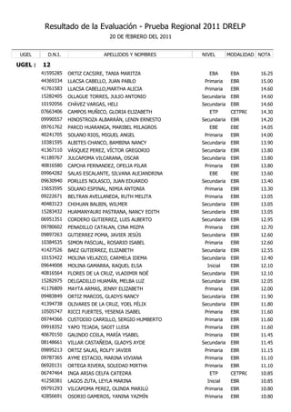 Resultado de la Evaluación - Prueba Regional 2011 DRELP
                                    20 DE fEBRERO DEL 2011


 UGEL      D.N.I.                 APELLIDOS Y NOMBRES        NIVEL        MODALIDAD NOTA

UGEL :   12
         41595285   ORTIZ CACSIRE, TANIA MARITZA                EBA        EBA      16.25
         44369334   LLACSA CABELLO, JUAN PABLO                Primaria     EBR      15.00
         41761583   LLACSA CABELLO,MARTHA ALICIA              Primaria     EBR      14.60
         15282405   OLLAGUE TORRES, JULIO ANTONIO            Secundaria    EBR      14.60
         10192056   CHÁVEZ VARGAS, HELI                      Secundaria    EBR      14.60
         07663406   CAMPOS MUÑICO, GLORIA ELIZABETH             ETP        CETPRO   14.30
         09990557   HINOSTROZA ALBARRÁN, LENIN ERNESTO       Secundaria    EBR      14.20
         09761762   PARCO HUARANGA, MARIBEL MILAGROS            EBE        EBE      14.05
         40241705   SOLANO RIOS, MIGUEL ANGEL                 Primaria     EBR      14.00
         10381595   ALBITES CHANCO, BAMBINA NANCY            Secundaria    EBR      13.90
         41367110   VÁSQUEZ PEREZ, VÍCTOR GREGORIO           Secundaria    EBR      13.80
         41189767   JULCAPOMA VILCARANA, OSCAR               Secundaria    EBR      13.80
         40816580   CAPCHA FERNANDEZ, OFELIA PILAR            Primaria     EBR      13.80
         09964282   SALAS ESCALANTE, SILVANA ALEJANDRINA        EBE        EBE      13.60
         09630940   PORLLES NOLASCO, JUAN EDUARDO            Secundaria    EBR      13.40
         15653595   SOLANO ESPINAL, NIMIA ANTONIA             Primaria     EBR      13.30
         09222671   BELTRAN AVELLANEDA, RUTH MELITA           Primaria     EBR      13.05
         40483123   CHIHUAN BALBIN, WILMER                   Secundaria    EBR      13.05
         15283432   HUAMANYAURI PASTRANA, NANCY EDITH        Secundaria    EBR      13.05
         06951351   CORDERO GUTIERREZ, LUIS ALBERTO          Secundaria    EBR      12.95
         09780602   PENADILLO CATALAN, CINA MIZPA             Primaria     EBR      12.70
         09897263   GUTIERREZ POMA, JAVIER JESÚS             Secundaria    EBR      12.60
         10384535   SIMON PASCUAL, ROSARIO ISABEL             Primaria     EBR      12.60
         41427526   BAEZ GUTIERREZ, ELIZABETH                Secundaria    EBR      12.55
         10153422   MOLINA VELAZCO, CARMELA IDEMA            Secundaria    EBR      12.40
         09644008   MOLINA GAMARRA, RAQUEL ELSA                Inicial     EBR      12.10
         40816564   FLORES DE LA CRUZ, VLADIMIR NOÉ          Secundaria    EBR      12.10
         15282975   DELGADILLO HUAMÁN, MELBA LUZ             Secundaria    EBR      12.05
         41176809   MAYTA ARMAS, JENNY ELIZABETH              Primaria     EBR      12.00
         09483849   ORTIZ MARCOS, GLADYS NANCY               Secundaria    EBR      11.90
         41394738   OLIVARES DE LA CRUZ, YOEL FÉLIX          Secundaria    EBR      11.80
         10505747   RICCI FUERTES, YESENIA ISABEL             Primaria     EBR      11.60
         09744366   CUSTODIO CARRILLO, SERGIO HUMBERTO        Primaria     EBR      11.60
         09918352   YAPO TEJADA, SADIT LUISA                  Primaria     EBR      11.60
         40670150   GALINDO COILA, MARÍA YSABEL               Primaria     EBR      11.45
         08148661   VILLAR CASTAÑEDA, GLADYS AYDE            Secundaria    EBR      11.45
         09895213   ORTIZ SALAS, ROLFY JAVIER                 Primaria     EBR      11.15
         09787365   AYME ESTACIO, MARINA VIVIANA              Primaria     EBR      11.10
         06920131   ORTEGA RIVERA, SOLEDAD MIRTHA             Primaria     EBR      11.10
         06747464   INGA ARIAS CELFA CATEDRA                    ETP        CETPRO   10.85
         41258381   LAGOS ZUTA, LEYLA MARINA                   Inicial     EBR      10.85
         09791293   VILCAPOMA PEREZ, OLINDA MARILÚ            Primaria     EBR      10.80
         42856691   OSORIO GAMEROS, YANINA YAZMÍN             Primaria     EBR      10.80
 