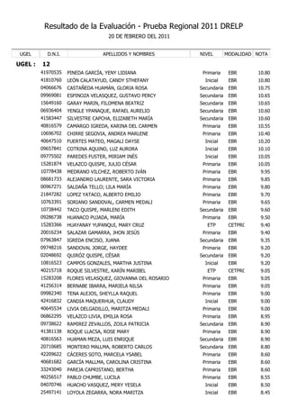 Resultado de la Evaluación - Prueba Regional 2011 DRELP
                                    20 DE fEBRERO DEL 2011


 UGEL      D.N.I.                 APELLIDOS Y NOMBRES        NIVEL        MODALIDAD NOTA

UGEL :   12
         41970535   PINEDA GARCÍA, YENY LIDIANA               Primaria     EBR      10.80
         41810760   LEÓN CALATAYUD, CANDY STHEFANY             Inicial     EBR      10.80
         04066676   CASTAÑEDA HUAMÁN, GLORIA ROSA            Secundaria    EBR      10.75
         09969081   ESPINOZA VELASQUEZ, GUSTAVO PERCY        Secundaria    EBR      10.65
         15649160   GARAY MARIN, FILOMENA BEATRIZ            Secundaria    EBR      10.65
         06936404   YENGLE YPANAQUE, RAFAEL AURELIO          Secundaria    EBR      10.60
         41583447   SILVESTRE CAPCHA, ELIZABETH MARÍA        Secundaria    EBR      10.60
         40816579   CAMARGO IGREDA, KARINA DEL CARMEN         Primaria     EBR      10.55
         10696702   CHIRRE SEGOVIA, ANDREA MARLENE            Primaria     EBR      10.40
         40647510   FUERTES MATEO, MAGALI DAYSE                Inicial     EBR      10.20
         09657841   COTRINA AQUINO, LUZ AURORA                 Inicial     EBR      10.10
         09775502   PAREDES FUSTER, MIRIAM INÉS                Inicial     EBR      10.05
         15281874   VELAZCO QUISPE, JULIO CÉSAR               Primaria     EBR      10.05
         10778438   MEDRANO VILCHEZ, ROBERTO IVÁN             Primaria     EBR       9.95
         08681733   ALEJANDRO LAURENTE, SARA VICTORIA         Primaria     EBR       9.85
         00967271   SALDAÑA TELLO; LILA MARÍA                 Primaria     EBR       9.80
         21847282   LOPEZ YATACO, ALBERTO EMILIO              Primaria     EBR       9.70
         10763391   SORIANO SANDOVAL, CARMEN MEDALI           Primaria     EBR       9.65
         10738442   TACO QUISPE, MARLENI EDITH               Secundaria    EBR       9.60
         09286738   HUANACO PUJADA, MARÍA                     Primaria     EBR       9.50
         15283366   HUAYANAY YUPANQUI, MARY CRUZ                ETP        CETPRO    9.40
         20016234   SALAZAR GAMARRA, JHON JESÚS               Primaria     EBR       9.40
         07963847   IGREDA ENCISO, JUANA                     Secundaria    EBR       9.35
         09748216   SANDOVAL JORGE, HAYDEE                    Primaria     EBR       9.20
         02048692   QUIRÓZ QUISPE, CÉSAR                     Secundaria    EBR       9.20
         10816523   CAMPOS GONZALES, MARTHA JUSTINA            Inicial     EBR       9.20
         40215718   ROQUE SILVESTRE, KARÍN MARIBEL              ETP        CETPRO    9.05
         15283208   FLORES VELASQUEZ, GIOVANNA DEL ROSARIO    Primaria     EBR       9.05
         41256314   BERNABE IBARRA, MARIELA NILSA             Primaria     EBR       9.05
         09982340   TENA ALEJOS, SHEYLLA RAQUEL               Primaria     EBR       9.00
         42416832   CANDIA MAQUERHUA, CLAUDY                   Inicial     EBR       9.00
         40645534   LIVIA DELGADILLO, MARITZA MEDALI          Primaria     EBR       9.00
         06862295   VELAZCO LIVIA, EMILIA ROSA                Primaria     EBR       8.95
         09738622   RAMIREZ ZEVALLOS, ZOILA PATRICIA         Secundaria    EBR       8.90
         41381138   ROQUE LLACSA, ROSE MARY                   Primaria     EBR       8.90
         40816563   HUAMAN MEZA, LUIS ENRIQUE                Secundaria    EBR       8.90
         20710685   MONTERO MALLMA, ROBERTO CARLOS           Secundaria    EBR       8.80
         42209622   CÁCERES SOTO, MARCELA YSABEL              Primaria     EBR       8.60
         40681682   GARCÍA MALLMA, CAROLINA CRISTINA          Primaria     EBR       8.60
         33243040   PAREJA CAPRISTANO, BERTHA                 Primaria     EBR       8.60
         40256517   PABLO CHUMBE, LUCILA                      Primaria     EBR       8.55
         04070746   HUACHO VASQUEZ, MERY YESELA                Inicial     EBR       8.50
         25497141   LOYOLA ZEGARRA, NORA MARITZA               Inicial     EBR       8.45
 