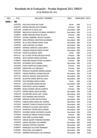 Resultado de la Evaluación - Prueba Regional 2011 DRELP
                                    20 DE fEBRERO DEL 2011


 UGEL      D.N.I.                APELLIDOS Y NOMBRES         NIVEL        MODALIDAD NOTA

UGEL :   08
         15432930   POLO EGUI ROSA DEL PILAR                   Inicial     EBR      11.15
         41681875   BORJAS SARAVIA RUTH MARIBEL               Primaria     EBR      11.15
         15351198   LEVANO DE LA CRUZ LUIS                   Secundaria    EBR      11.15
         40350980   ANCHIVILCA ZAVALETA RONADL HERIBERTO     Secundaria    EBR      11.10
         15450207   NUÑEZ REMUZGO ROSA FELICITA               Primaria     EBR      11.10
         40735677   LEVANO CARBONEL NELIDA YOLANDA            Primaria     EBR      11.10
         42865489   VERA ESPINOZA JONATHAN ALEJANDRO         Secundaria    EBR      11.05
         15354830   DE LA CRUZ FRANCO SONIA CELIA            Secundaria    EBR      11.05
         15349392   LAZO HURTADO LUZ MARIA                   Secundaria    EBR      11.05
         15408393   RAMIREZ CAMACHO LAURA SMITH              Secundaria    EBR      11.05
         15392184   VASQUEZ SANCHEZ MARIA ESTHER             Secundaria    EBR      11.05
         44197169   PICON VALLADOLID JANET                     Inicial     EBR      11.05
         43414151   DE LA CRUZ YATACO BELGICA SAYDA           Primaria     EBR      11.05
         15428781   SOTO VICENTE MARCO ANTONIO               Secundaria    EBR      11.05
         41398679   MARTINEZ MESIAS FATIMA ELIZABETH          Primaria     EBR      11.05
         40413054   GUTIERREZ SOTO SANDRA                    Secundaria    EBR      11.05
         15433558   PUMA CHUMPITAZ OLINDA DORIS               Primaria     EBR      11.05
         45203092   SAMAN ORE LUZ CONSUELO                    Primaria     EBR      11.00
         40101433   MORALES CALDERON SANDRA KARINA            Primaria     EBR      11.00
         15405557   VARGAS ROMERO LUCINDA DELICIA            Secundaria    EBR      11.00
         42471110   APOLAYA SARAVIA JUAN BAUTISTA            Secundaria    EBR      11.00
         15441203   SILVESTRE RAMOS BERTHA LUCIA             Secundaria    EBR      11.00
         15452469   RUIZ MIRANDA AMELIA KARIN                  Inicial     EBR      11.00
         15451451   LUYO SALDAÑA EDSON MELVIN                Secundaria    EBR      11.00
         43402691   PORTUGUEZ LOAYZA YANDERI                   Inicial     EBR      11.00
         44938890   ROJAS HUAMAN CARLOS ALBERTO               Primaria     EBR      11.00
         21523477   ESPINO RAMOS JESUS ALFONSO               Secundaria    EBR      11.00
         15450178   VELAPATIÑO SACSA LUBY SUSAN              Secundaria    EBR      11.00
         41904654   RUIZ MIRANDA ANA PATRICIA                 Primaria     EBR      11.00
         40379684   SANCHEZ ACUÑA MIRTHA PAOLA               Secundaria    EBR      11.00
         41463013   CARAZA PEREZ MARIA DEL CARMEN            Secundaria    EBR      11.00
         15413265   AUDANTE TASAICO DOUGLAS MILTON           Secundaria    EBR      11.00
         41274653   GONZALES VILLALBA JUAN CARLOS            Secundaria    EBR      11.00
         41752149   CHUMPITAZ TIPIANI DEYSI KARINA           Secundaria    EBR      11.00
         09922343   OLIVARES SANCA WILFREDO CLAUDIO          Secundaria    EBR      10.90
         41476504   CHUMPITAZ MANCO PATRICIA DIANA            Primaria     EBR      10.90
         15430832   DIAZ PEÑA LLULIANA MABEL                 Secundaria    EBR      10.90
         40251243   CARLOS QUISPE TEODOSIA DALINDA            Primaria     EBR      10.90
         15355635   GARCIA SALGADO LUIS ANDRES               Secundaria    EBR      10.85
         41205613   SANCHEZ ESTEVES VLADIMIR                 Secundaria    EBR      10.85
         41509874   MANRIQUE VILA EVER FERNANDO              Secundaria    EBR      10.85
         21556563   PEREZ ORE LUIS ALBERTO                   Secundaria    EBR      10.85
         15371632   ORMEÑO PORTUGUEZ LUIS OSWALDO            Secundaria    EBR      10.85
 