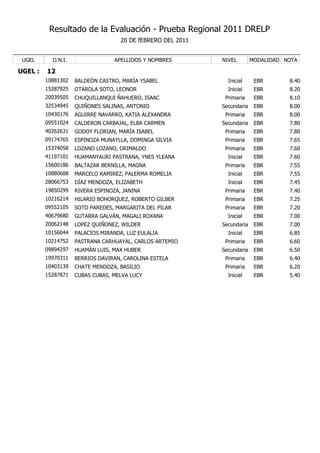 Resultado de la Evaluación - Prueba Regional 2011 DRELP
                                    20 DE fEBRERO DEL 2011


 UGEL      D.N.I.                APELLIDOS Y NOMBRES         NIVEL        MODALIDAD NOTA

UGEL :   12
         10881302   BALDEÓN CASTRO, MARÍA YSABEL               Inicial     EBR       8.40
         15287925   OTAROLA SOTO, LEONOR                       Inicial     EBR       8.20
         20039505   CHUQUILLANQUI ÑAHUERO, ISAAC              Primaria     EBR       8.10
         32534945   QUIÑONES SALINAS, ANTONIO                Secundaria    EBR       8.00
         10430176   AGUIRRE NAVARRO, KATIA ALEXANDRA          Primaria     EBR       8.00
         09551024   CALDERON CARBAJAL, ELBA CARMEN           Secundaria    EBR       7.80
         40262631   GODOY FLORIAN, MARÍA ISABEL               Primaria     EBR       7.80
         09174765   ESPINOZA MUNAYLLA, DOMINGA SILVIA         Primaria     EBR       7.65
         15374058   LOZANO LOZANO, GRIMALDO                   Primaria     EBR       7.60
         41197101   HUAMANYAURI PASTRANA, YNES YLEANA          Inicial     EBR       7.60
         15600186   BALTAZAR BERNILLA, MAGNA                  Primaria     EBR       7.55
         10880608   MARCELO RAMIREZ, PALERMA ROMELIA           Inicial     EBR       7.55
         28066753   DÍAZ MENDOZA, ELIZABETH                    Inicial     EBR       7.45
         19850299   RIVERA ESPINOZA, JANINA                   Primaria     EBR       7.40
         10216214   HILARIO BOHORQUEZ, ROBERTO GILBER         Primaria     EBR       7.25
         09552105   SOTO PAREDES, MARGARITA DEL PILAR         Primaria     EBR       7.20
         40679680   GUTARRA GALVÁN, MAGALI ROXANA              Inicial     EBR       7.00
         20062148   LOPEZ QUIÑONEZ, WILDER                   Secundaria    EBR       7.00
         10156044   PALACIOS MIRANDA, LUZ EULALIA              Inicial     EBR       6.85
         10214752   PASTRANA CARHUAYAL, CARLOS ARTEMIO        Primaria     EBR       6.60
         09894297   HUAMÁN LUIS, MAX HUBER                   Secundaria    EBR       6.50
         19970311   BERRIOS DAVIRAN, CAROLINA ESTELA          Primaria     EBR       6.40
         10403139   CHATE MENDOZA, BASILIO                    Primaria     EBR       6.20
         15287871   CUBAS CUBAS, MELVA LUCY                    Inicial     EBR       5.40
 