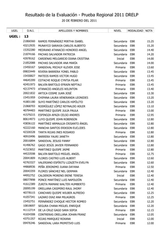 Resultado de la Evaluación - Prueba Regional 2011 DRELP
                                   20 DE fEBRERO DEL 2011


 UGEL      D.N.I.                APELLIDOS Y NOMBRES        NIVEL        MODALIDAD NOTA

UGEL :   13
         21866560   RAMOS FERNÁNDEZ MIRTHA ISABEL           Secundaria    EBR      15.25
         43212935   MUNAYCO SARAVIA CARLOS ALBERTO          Secundaria    EBR      15.20
         15352280   MEDRANO ATANACIO HONORIO ANGEL          Secundaria    EBR      14.40
         21874166   PACHAS SALVADOR PATRICIA                Secundaria    EBR      14.20
         43978162   CARDENAS MELGAREJO DIANA CRISTINA         Inicial     EBR      14.00
         21852088   PACHAS SALVADOR ANA MARÍA               Secundaria    EBR      14.00
         15450167   SANDOVAL MICHUY KLEVER JOSE              Primaria     EBR      13.60
         09833449   RIVERA BARRERA YONEL PABLO              Secundaria    EBR      13.45
         15430827   MATEOS RAMOS VICTOR HUGO                Secundaria    EBR      13.45
         44645399   COTACHE ROQUE CYNTIA PILAR               Primaria     EBR      13.45
         42451973   BALVIN BARTOLO EFRAIN NEPTALI            Primaria     EBR      13.45
         42137473   ATANACIO ANGELES WILINTON                Primaria     EBR      13.40
         20021832   ARTICA COSME JUAN JOSÉ                  Secundaria    EBR      13.30
         15451959   CHIPANA LAURA VENERANDA LEONIDES        Secundaria    EBR      13.20
         41801180   SUYO MARTÍNEZ CARLOS HIPÓLITO           Secundaria    EBR      13.20
         21868703   RODRÍGUEZ LÓPEZ REYNALDO ADLER          Secundaria    EBR      13.10
         40794403   MARTINEZ QUISPE JULIA PAULA              Primaria     EBR      13.00
         41579215   ESPINOZA APAZA CELSO ANDRES              Primaria     EBR      12.95
         80614973   LUYO QUISPE JOHN ROBINSON               Secundaria    EBR      12.80
         43836122   MARTÍNEZ ARMAULIA CRISANTO ÁNGEL        Secundaria    EBR      12.80
         42222160   MANCHA SANTOS ERIKSON EUCLIDES          Secundaria    EBR      12.80
         42326528   TANTA ROJAS INES ROSARIO                 Primaria     EBR      12.80
         40910496   BARRERA YAURI JANETH                    Secundaria    EBR      12.80
         20016894   SANDOVAL JESUSI FANNY                   Secundaria    EBR      12.80
         41496762   GAGO JESÚS JAVIER FERNANDO              Secundaria    EBR      12.80
         41523652   MARTINEZ QUISPE JAIME                    Primaria     EBR      12.80
         44533598   BALVIN BARTOLO MIGUEL ANGEL              Primaria     EBR      12.75
         20041809   FLORES CASTRO LUIS ALBERT               Secundaria    EBR      12.60
         42763327   VALERIANO ESPÍRITU LIZAZETH EVELYN      Secundaria    EBR      12.60
         44868936   PEÑA JERONIMO JUANA DAYANA               Primaria     EBR      12.50
         20043359   FLORES SÁNCHEZ NEL GERMAN               Secundaria    EBR      12.40
         44952752   CALDERON MORENO IRENE TERESA              Inicial     EBR      12.40
         08077898   PONCE MARTÍNEZ LUIS NAPOLEÓN            Secundaria    EBR      12.40
         41612389   ZURITA MAMANI WALTER HUMBERTO            Primaria     EBR      12.40
         20095199   ORELLANA CASIMIRO RAUL JHONY            Secundaria    EBR      12.40
         40778115   CANCHARI QUISPE WILBER ALFREDO          Secundaria    EBR      12.25
         41057341   LAZARO DIAZ ANA MILAGROS                 Primaria     EBR      12.25
         15452751   FERNÁNDEZ CHOQUE HECTOR ROMEO           Secundaria    EBR      12.20
         10818697   SEGURA CHANA MIGUEL ENRIQUE             Secundaria    EBR      12.20
         41112714   DE LA CRUZ GAGO SARA SOFIA               Primaria     EBR      12.15
         41654308   CONTRERAS ORELLANA JOHAN FRANZ          Secundaria    EBR      12.05
         43751357   ROJAS MARQUEZ ROXANA                      Inicial     EBR      12.00
         09476346   SANDOVAL LARA PRIMITIVO LUIS             Primaria     EBR      12.00
 
