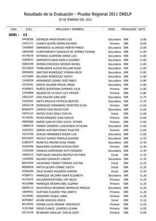 Resultado de la Evaluación - Prueba Regional 2011 DRELP
                                   20 DE fEBRERO DEL 2011


 UGEL      D.N.I.                APELLIDOS Y NOMBRES          NIVEL        MODALIDAD NOTA

UGEL :   13
         44438206   ESPINOZA APAZA PEDRO LUIS                 Secundaria    EBR      12.00
         15431171   CHANCA QUISPE EDWIN RICHARD                Primaria     EBR      12.00
         15430850   SAMANIEGO ALVARADO MARTÍN MARIO           Secundaria    EBR      12.00
         10646360   CCARHUARUPUY GONZALES DE JIMÉNEZ YOVANA   Secundaria    EBR      11.85
         42146578   REYNOSO ALZAMORA JORGE LUIS               Secundaria    EBR      11.85
         41809933   SARMIENTO DAGA ESMILA ELIZABET            Secundaria    EBR      11.85
         25803348   ROMAN CHOCHOCA NEISSER RAFAEL             Secundaria    EBR      11.85
         20122639   TEMBLADERA ALEJOS WILLIAM HUGO            Secundaria    EBR      11.85
         20056054   SANTIANI RODRÍGUEZ YESENIA NELSI          Secundaria    EBR      11.85
         41573604   DELGADO RODRÍGUEZ JUDITH                  Secundaria    EBR      11.80
         15438258   HERNÁNDEZ LÁZARO JOSÉ PABLO               Secundaria    EBR      11.80
         10722441   ESPEJO SALAZAR MIGUEL ÁNGEL               Secundaria    EBR      11.80
         41400812   MUÑOS QUISPIRINA DOMINGA JULIA             Primaria     EBR      11.80
         15429898   AGUADO DE LA CRUZ LUCY MERIDA              Primaria     EBR      11.80
         10022197   DÍAZ PAUCAR JUAN JOSÉ                     Secundaria    EBR      11.75
         15436562   NIETO APOLAYA PATRICIA BEATRIZ            Secundaria    EBR      11.70
         20025178   RODRIGUEZ FERNANDEZ DEMETRIO ELIAS         Primaria     EBR      11.65
         80566974   CAMPOS RIOS ROCIO FLOR                    Secundaria    EBR      11.60
         44075123   MATEO VIVAS ODALY EVELYN                    Inicial     EBR      11.60
         41148701   ROJAS MARQUEZ JUAN CARLOS                  Primaria     EBR      11.60
         40893868   BUENO JUAN DE DIOS ALICIA ESTHER           Primaria     EBR      11.60
         19889274   FERRER CISNEROS LUDESVINDA CATALINA       Secundaria    EBR      11.60
         16281953   SIERRA HURTADO PEDRO WUALTER               Primaria     EBR      11.60
         15415766   AVALOS HERNÁNDEZ ROGER LUIS               Secundaria    EBR      11.60
         09310603   MICHUY SUAREZ PANFILO ALADINO             Secundaria    EBR      11.55
         21882977   MUNAYCO MEDINA ROSA YSABEL                Secundaria    EBR      11.40
         42303596   BARAHONA HUAMAN ESTALIN EDER               Primaria     EBR      11.40
         15359369   CANALES CAMPOSANO RUTH ROSARIO            Secundaria    EBR      11.40
         43685315   PORTUGUEZ SARAVIA BEATRIZ VICTORIA          Inicial     EBR      11.35
         15430945   AGUADO GONZALES LINDLEY                   Secundaria    EBR      11.35
         08432530   VALERIANO TORRES TOENIDA JUSTINA            Inicial     EBR      11.25
         80099858   MATOS QUISPE CONNIE JUDITH                  Inicial     EBR      11.20
         43366209   CRUZ OCARES MILAGROS AURORA                 Inicial     EBR      11.20
         42508731   MANRIQUE SALDAÑA ERIKA ELIZABETH          Secundaria    EBR      11.20
         41475675   ESCUDEROCRISTOBAL LEIF BILOX               Primaria     EBR      11.20
         40103986   MANRIQUE ERASMO ABEL GUZMAN                Primaria     EBR      11.20
         20050119   RAVICHAGUA BEJARANO GRIMALDO MARCOS       Secundaria    EBR      11.20
         10649421   HURTADO ELGUERA TINA JANETH                Primaria     EBR      11.20
         10139482   GERONIMO ROQUE LIBNA                       Primaria     EBR      11.20
         06790867   ACUÑA SEGOVIA LERICA                        Inicial     EBR      11.10
         80128594   ROMAN LUCAS HERNAN INOCENCIO               Primaria     EBR      11.05
         41321968   DIEGO CLAROS LOURDES LILIANA               Primaria     EBR      11.05
         20114178   BEJARANO VARILLAS EVELIN JUDIT             Primaria     EBR      11.00
 