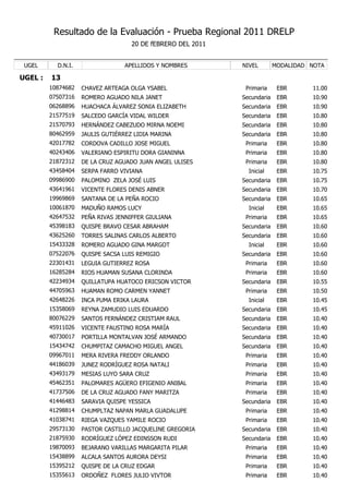 Resultado de la Evaluación - Prueba Regional 2011 DRELP
                                    20 DE fEBRERO DEL 2011


 UGEL      D.N.I.                APELLIDOS Y NOMBRES         NIVEL        MODALIDAD NOTA

UGEL :   13
         10874682   CHAVEZ ARTEAGA OLGA YSABEL                Primaria     EBR      11.00
         07507316   ROMERO AGUADO NILA JANET                 Secundaria    EBR      10.90
         06268896   HUACHACA ÁLVAREZ SONIA ELIZABETH         Secundaria    EBR      10.90
         21577519   SALCEDO GARCÍA VIDAL WILDER              Secundaria    EBR      10.80
         21570793   HERNÁNDEZ CABEZUDO MIRNA NOEMI           Secundaria    EBR      10.80
         80462959   JAULIS GUTIÉRREZ LIDIA MARINA            Secundaria    EBR      10.80
         42017782   CORDOVA CADILLO JOSE MIGUEL               Primaria     EBR      10.80
         40243406   VALERIANO ESPIRITU DORA GIANINNA          Primaria     EBR      10.80
         21872312   DE LA CRUZ AGUADO JUAN ANGEL ULISES       Primaria     EBR      10.80
         43458404   SERPA FARRO VIVIANA                        Inicial     EBR      10.75
         09986900   PALOMINO ZELA JOSÉ LUIS                  Secundaria    EBR      10.75
         43641961   VICENTE FLORES DENIS ABNER               Secundaria    EBR      10.70
         19969869   SANTANA DE LA PEÑA ROCIO                 Secundaria    EBR      10.65
         10061870   MADUÑO RAMOS LUCY                          Inicial     EBR      10.65
         42647532   PEÑA RIVAS JENNIFFER GIULIANA             Primaria     EBR      10.65
         45398183   QUISPE BRAVO CESAR ABRAHAM               Secundaria    EBR      10.60
         43625260   TORRES SALINAS CARLOS ALBERTO            Secundaria    EBR      10.60
         15433328   ROMERO AGUADO GINA MARGOT                  Inicial     EBR      10.60
         07522076   QUISPE SACSA LUIS REMIGIO                Secundaria    EBR      10.60
         22301431   LEGUIA GUTIERREZ ROSA                     Primaria     EBR      10.60
         16285284   RIOS HUAMAN SUSANA CLORINDA               Primaria     EBR      10.60
         42234934   QUILLATUPA HUATOCO ERICSON VICTOR        Secundaria    EBR      10.55
         44705963   HUAMAN ROMO CARMEN YANNET                 Primaria     EBR      10.50
         42648226   INCA PUMA ERIKA LAURA                      Inicial     EBR      10.45
         15358069   REYNA ZAMUDIO LUIS EDUARDO               Secundaria    EBR      10.45
         80076229   SANTOS FERNÁNDEZ CRISTIAM RAUL           Secundaria    EBR      10.40
         45911026   VICENTE FAUSTINO ROSA MARÍA              Secundaria    EBR      10.40
         40730017   PORTILLA MONTALVAN JOSÉ ARMANDO          Secundaria    EBR      10.40
         15434742   CHUMPITAZ CAMACHO MIGUEL ANGEL           Secundaria    EBR      10.40
         09967011   MERA RIVERA FREDDY ORLANDO                Primaria     EBR      10.40
         44186039   JUNEZ RODRÍGUEZ ROSA NATALI               Primaria     EBR      10.40
         43493179   MESIAS LUYO SARA CRUZ                     Primaria     EBR      10.40
         45462351   PALOMARES AGÜERO EFIGENIO ANIBAL          Primaria     EBR      10.40
         41737506   DE LA CRUZ AGUADO FANY MARITZA            Primaria     EBR      10.40
         41446483   SARAVIA QUISPE YESSICA                   Secundaria    EBR      10.40
         41298814   CHUMPLTAZ NAPAN MARLA GUADALUPE           Primaria     EBR      10.40
         41038741   RIEGA VAZQUES YAMILE ROCIO                Primaria     EBR      10.40
         29573130   PASTOR CASTILLO JACQUELINE GREGORIA      Secundaria    EBR      10.40
         21875930   RODRÍGUEZ LÓPEZ EDINSSON RUDI            Secundaria    EBR      10.40
         19870093   BEJARANO VARILLAS MARGARITA PILAR         Primaria     EBR      10.40
         15438899   ALCALA SANTOS AURORA DEYSI                Primaria     EBR      10.40
         15395212   QUISPE DE LA CRUZ EDGAR                   Primaria     EBR      10.40
         15355613   ORDOÑEZ FLORES JULIO VIVTOR               Primaria     EBR      10.40
 