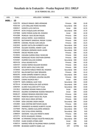 Resultado de la Evaluación - Prueba Regional 2011 DRELP
                                   20 DE fEBRERO DEL 2011


 UGEL      D.N.I.                APELLIDOS Y NOMBRES         NIVEL        MODALIDAD NOTA

UGEL :   13
         16281794   ROSALES MANUEL OBED AMINADAB              Primaria     EBR      10.40
         43502160   LUYO ORELLANA PEDRO RICHARD              Secundaria    EBR      10.35
         43083017   VICENTE LUYO CINTHYA                       Inicial     EBR      10.35
         10249149   ACHO CHUQUILLAURI ANTONIA                Secundaria    EBR      10.35
         21874868   SUERO MORAN GLENA DEL ROSARIO              Inicial     EBR      10.30
         43416588   MUNGUIA BLAS DELINA RAQUEL                Primaria     EBR      10.25
         41648368   ZAVALA RAMOS JULIA DIONICIA               Primaria     EBR      10.25
         20055705   BUSTAMANTE SANDOVAL MIRIAM ELIANA         Primaria     EBR      10.25
         10089790   CORONEL MOLINA JUAN CARLOS                Primaria     EBR      10.25
         41823045   QUISPE CASTILLÓN HUMBERTO ALAN           Secundaria    EBR      10.20
         21875938   SALAZAR VICERREL HENRRY JUAN             Secundaria    EBR      10.20
         21574257   ESPINOZA JERÓNIMO NIVER JAVIER           Secundaria    EBR      10.20
         43406490   ENCISO MEDINA ALINA                       Primaria     EBR      10.20
         43140642   CAHUANA GUERRA ERIKA YACKELINE            Primaria     EBR      10.20
         42090980   RODRIGUEZ ROJAS CRISTHIAN GERMAN          Primaria     EBR      10.20
         41918367   HUAMÁN HUILLCAS EUSEBIA                  Secundaria    EBR      10.20
         40034156   AYALA AGUADO RUTH                         Primaria     EBR      10.20
         16281937   CHAVEZ RAMOS WUILSON NIVARDO              Primaria     EBR      10.20
         16281702   REYES SANTA CRUZ JUAN JOSE                Primaria     EBR      10.20
         15728505   COLLANTES ROBLES MARÍA DEL ROSARIO       Secundaria    EBR      10.20
         41367320   BALVIN BARTOLO DANY BENJAMIN              Primaria     EBR      10.10
         80056393   AYBAR ORMEÑO ROBERTO CARLOS              Secundaria    EBR      10.05
         42304086   CASTILLO ESPINOZA LIDUVINA SALOME         Primaria     EBR      10.05
         42369435   CASANI VALENCIA NELY                       Inicial     EBR      10.00
         41590778   NAPA CARBAJAL ALAN YVAN                  Secundaria    EBR      10.00
         40778118   ATUNCAR MOGOLLON JOSÉ ALFREDO            Secundaria    EBR      10.00
         22082464   ALVARO HUILLCARA KETTY ELGA              Secundaria    EBR      10.00
         15413812   CARDENAS SEDANO MARIA ELENA                Inicial     EBR      10.00
         09916222   AGUIRRE CHUMBIMUNE ROXANA MARGARITA        Inicial     EBR      10.00
         09286197   JIMENEZ MENDOZA MERCEDEZ DINA             Primaria     EBR      10.00
         44012920   MOREYRA GARAY ROCIO DEL PILAR             Primaria     EBR      10.00
         43686964   RIOS SOLIS JORGE ANTONIO                  Primaria     EBR      10.00
         41135606   SOSA CASCANO JASON VANCER                Secundaria    EBR      10.00
         15422864   SAXA CENTENO BEETHOVEN GAUSS              Primaria     EBR      10.00
         10668143   SAMANIEGO ALVARADO ALBERTO JULIAN        Secundaria    EBR      10.00
         15374669   PRETELL IBARRA GUILLERMO AMANCIO         Secundaria    EBR       9.95
         42670066   CRUZ AYALA ERIKA MARISOL                 Secundaria    EBR       9.85
         21886924   SAAVEDRA HUILLCAS MARIETA ANANI           Primaria     EBR       9.85
         10723771   REYES VELASQUES YESENIA                   Primaria     EBR       9.85
         42622988   ALTAMIRANO CHOQUE AGUSTÍN MARCELINO      Secundaria    EBR       9.80
         42120520   HUARI OCARES ATENEA ANNY                   Inicial     EBR       9.80
         41966314   RAMIREZ PEÑA DE PALOMINO MARIA LOURDES     Inicial     EBR       9.80
         10503480   BEJARANO ALBERTO ISABEL LUZ                 ETP        CETPRO    9.80
 