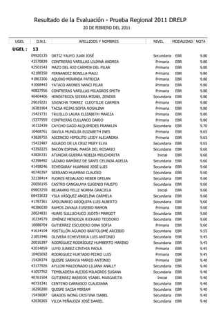 Resultado de la Evaluación - Prueba Regional 2011 DRELP
                                   20 DE fEBRERO DEL 2011


 UGEL      D.N.I.                APELLIDOS Y NOMBRES         NIVEL        MODALIDAD NOTA

UGEL :   13
         09920135   ORTIZ YAUYO JUAN JOSÉ                    Secundaria    EBR       9.80
         43570839   CONTRERAS VARILLAS LILIANA ANDREA         Primaria     EBR       9.80
         42501543   MAZO DEL RIO CARMEN DEL PILAR             Primaria     EBR       9.80
         42188350   FERNANDEZ BONILLA MALU                    Primaria     EBR       9.80
         41863306   AQUINO MIRANDA PATRICIA                   Primaria     EBR       9.80
         41068443   YATACO ARONES NANCI PILAR                 Primaria     EBR       9.80
         40827956   CONTRERAS VARILLAS MILAGROS SMITH         Primaria     EBR       9.80
         40404406   HINOSTROZA SIERRA MISAEL ZENDER          Secundaria    EBR       9.80
         29619221   SIVINCHA TORREZ CLEOTILDE CARMEN          Primaria     EBR       9.80
         16281964   TACSA ROJAS SOFIA ROSALINA                Primaria     EBR       9.80
         15421731   TRUJILLO LAURA ELIZABETH MARIZA           Primaria     EBR       9.80
         15377959   CONTRERAS CULLANCO DARIO                  Primaria     EBR       9.80
         10132439   CAYCHO GAGO ALQUIMIDES FRANKLIN          Secundaria    EBR       9.70
         10468761   DAVILA MUNGUIA ELIZABETH INES             Primaria     EBR       9.65
         43828755   ASCENCIO HIPOLITO LEIDY ALEJANDRA         Primaria     EBR       9.65
         15422487   AGUADO DE LA CRUZ MERY ELVA              Secundaria    EBR       9.65
         43392225   BACON ESPINAL MARÍA DEL ROSARIO          Secundaria    EBR       9.60
         42826331   ATUNCAR GUERRA NOELIA MELCHORITA           Inicial     EBR       9.60
         42398492   LÁZARO RAMÍREZ DE SANTI CELINDA ADELIA   Secundaria    EBR       9.60
         41458246   ECHEGARAY HUAMANI JOSÉ LUIS              Secundaria    EBR       9.60
         40740397   SERRANO HUAMANI CLAUDIO                  Secundaria    EBR       9.60
         32138414   FLORES REGALADO HEBER OFELAN             Secundaria    EBR       9.60
         20056195   CASTRO CANGALAYA EUGENIO FAUSTO          Secundaria    EBR       9.60
         09803259   BEJARANO FELIZ NORMA GRACIELA              Inicial     EBR       9.60
         08433633   YSLA VÁSQUEZ ANGELINA CARMELA            Secundaria    EBR       9.60
         41787361   APOLINARIO AROQUIPA LUIS ALBERTO         Secundaria    EBR       9.60
         40386030   RAMOS ZAVALA EUSEBIO RAMON                Primaria     EBR       9.60
         20024831   HUARI SULLUCHUCO JUDITH MARGOT           Secundaria    EBR       9.60
         10234579   JIMÉNEZ MENDOZA RICHARD TEODORO          Secundaria    EBR       9.60
         10088704   GUTIERREZ ESCUDERO DINA SOFIA             Primaria     EBR       9.60
         41614104   POSTILLÓN AGUADO BARTOLOMÉ ARCEBIO       Secundaria    EBR       9.55
         21851946   OLIVERA ECHEVERRIA LUIS ANTONIO          Secundaria    EBR       9.45
         20016397   RODRÍGUEZ RODRÍGUEZ HUMBERTO MARINO      Secundaria    EBR       9.45
         42014859   LUYO JUAREZ CINTHIA PAOLA                 Primaria     EBR       9.45
         10465692   RODRIGUEZ HURTADO PEDRO LUIS              Primaria     EBR       9.45
         15428374   QUISPE SARAVIA MARCO ANTONIO              Primaria     EBR       9.40
         43177926   AYLLON MALDONADO LILIANA ANALLY          Secundaria    EBR       9.40
         41057762   TEMBLADERA ALEJOS MILAGROS SUSANA        Secundaria    EBR       9.40
         40761504   GUTIERREZ BARRIOS YSABEL MARGARITA         Inicial     EBR       9.40
         40731341   CENTENO CARRASCO CLAUDIANA               Secundaria    EBR       9.40
         16290280   QUISPE SACSA MIRIAM                      Secundaria    EBR       9.40
         15438087   GRADOS WONG CRISTINA ISABEL              Secundaria    EBR       9.40
         42636365   VILCA PEÑALOZA JOSÉ DANIEL               Secundaria    EBR       9.40
 