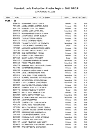 Resultado de la Evaluación - Prueba Regional 2011 DRELP
                                    20 DE fEBRERO DEL 2011


 UGEL      D.N.I.                 APELLIDOS Y NOMBRES        NIVEL        MODALIDAD NOTA

UGEL :   13
         42304101   PELAES PERALTA IRIS VIOLETA               Primaria     EBR       9.40
         41915286   ARBIZU CARRION ARISTOBAL GUIDO            Primaria     EBR       9.40
         41577170   PRUDENCIO CRUZ LUIS ALBERTO               Primaria     EBR       9.40
         33340878   SÁNCHEZ SALON VICTOR RAUL                Secundaria    EBR       9.40
         20697933   HUAMAN FERNANDEZ RUTH OLIMPIA             Primaria     EBR       9.40
         15433532   ALCALA LUCIACI JAVIER EUDELIO             Primaria     EBR       9.40
         10685234   TRUJILLO COTRINA MARIELA                  Primaria     EBR       9.40
         40323327   VARGAS CASMA EDITH SOFIA                   Inicial     EBR       9.40
         07095696   VILLANUEVA FUERTES LUZ GENOVEVA          Secundaria    EBR       9.35
         09350942   CARBAJAL PRADO ELIANA MARTINA              Inicial     EBR       9.30
         44720587   ALEJANDRO SALAZAR PATRICIA JUDITH         Primaria     EBR       9.30
         09781285   ROSALES RAMOS CLORINDA CLARA              Primaria     EBR       9.25
         80071300   DIAZ QUISPE MIRIAM YOVANA                 Primaria     EBR       9.25
         20114233   FLORES CASTRO DANIEL ELVIS                Primaria     EBR       9.20
         15760739   GARCIA DAORTA MARY ELENA                   Inicial     EBR       9.20
         15428217   CAYCHO VARGAS PATRICIA LOURDES           Secundaria    EBR       9.20
         10022733   TORRES MADUEÑO JESSICA                   Secundaria    EBR       9.20
         41835539   MANRIQUE ARIAS CHRISTIAN ALEXANDER       Secundaria    EBR       9.20
         40142465   GUTIERREZ ASEVEDO ELIAS                   Primaria     EBR       9.20
         15861969   OLIVERA VILLAFANE ROBERTO JHON           Secundaria    EBR       9.20
         43181944   AURIS ATANACIO SALOME MARIA               Primaria     EBR       9.20
         16281641   TACSA ROJAS ESTHER JEZREILITA            Secundaria    EBR       9.15
         20073976   BEJARANO RODRIGUEZ RUTH PEREGRINA         Primaria     EBR       9.15
         42886329   SOTO SANABRIA JESSICA GIOVANA            Secundaria    EBR       9.10
         22180811   CARRILLOS RAMOS JAIME ALBERTO            Secundaria    EBR       9.10
         15435097   HUAMANI OBLITAS AURELIA MARILU            Primaria     EBR       9.10
         40444562   SANDOVAL PEVES ALICIA ROSALUZ            Secundaria    EBR       9.05
         16307446   DIONISIO MELO DILMA EDUVINA                Inicial     EBR       9.05
         44407772   PORTAS SULCA ANA ROSA PILAR               Primaria     EBR       9.05
         15422694   CORTEZ CORTEZ MARGOT LILIA               Secundaria    EBR       9.05
         15430448   DE LA CRUZ GONZALES MARCOS EUGENIO       Secundaria    EBR       9.00
         10016067   ARROYO RUIZ NANCY                         Primaria     EBR       9.00
         43169479   VELARDE REYES VILMA ELIZABETH             Primaria     EBR       9.00
         42742341   CHAVEZ ROJAS YONNER MARTIN                Primaria     EBR       9.00
         40759781   SANTA CRUZ RAMIREZ DANIEL TIOFILO         Primaria     EBR       9.00
         40615962   SALHUANA ROSALES GIOVANA MILAGROS         Primaria     EBR       9.00
         25728535   SIERRA HURTADO JOSEFINA JULIA             Primaria     EBR       9.00
         21872456   SALAZAR QUISPE BEATRIZ SOFIA              Primaria     EBR       9.00
         21488626   MARQUINA ALEJO VICTOR SEVERIANO          Secundaria    EBR       9.00
         16683163   SAAVEDRA PEÑA SILVIA JANET                Primaria     EBR       9.00
         16316474   ALCALA MELGAREJO LUIS WILIAM              Primaria     EBR       9.00
         16280410   GUTIERREZ HINOSTROZA MYRELLA MATILDE      Primaria     EBR       9.00
         15359658   MACHA SANDOVAL CARMEN ROSA                Primaria     EBR       9.00
 