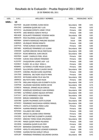 Resultado de la Evaluación - Prueba Regional 2011 DRELP
                                   20 DE fEBRERO DEL 2011


 UGEL      D.N.I.                APELLIDOS Y NOMBRES        NIVEL        MODALIDAD NOTA

UGEL :   13
         42674429   SALAZAR VICERREL ELENA ROCIO            Secundaria    EBR       8.95
         43412342   CAMARENA QUISPE BILY LUIS                Primaria     EBR       8.95
         40743713   VALERIANO ESPIRITU HENRY STEVE           Primaria     EBR       8.90
         40194795   JARO BENDEZU SORAYA MAYELA               Primaria     EBR       8.85
         40814658   ESCALANTE FERNÁNDEZ YESSENIA NADIA      Secundaria    EBR       8.85
         40905479   PEVE PALOMINO LILIANA ESTHER              Inicial     EBR       8.80
         40059664   ESPARTA RODRIGUEZ MARLENE SOLEDAD         Inicial     EBR       8.80
         21884925   VELÁSQUEZ MERINO RENATO                  Primaria     EBR       8.80
         21877416   TIPIAN ALMEIDA IVAN ARMANDO              Primaria     EBR       8.80
         20074001   RODRÍGUEZ FERNÁNDEZ LUZ LILIANA         Secundaria    EBR       8.80
         15405509   GUZMÁN SÁNCHEZ DELSA MARYOLISA          Secundaria    EBR       8.80
         10202324   ROJAS BERROCAL JUAN CARLOS              Secundaria    EBR       8.80
         43037824   HUARY CHAMILCO FIDEL JESUS               Primaria     EBR       8.80
         41918369   CUEVAS VEGA ADRIAN FERNANDO              Primaria     EBR       8.80
         41253707   CHUQUISPUMA LAZARO LADY LUZ              Primaria     EBR       8.80
         41034817   FLORES DE LA CRUZ ERIKA C.               Primaria     EBR       8.80
         40508991   GUTIERREZ UTCAÑE MAGDA GLORIA            Primaria     EBR       8.80
         21884605   SULLCAPUMA LIZARNI CLAUDIO DAVID        Secundaria    EBR       8.80
         15423975   CORONEL MOLINA ELENA VALENTINA           Primaria     EBR       8.80
         15417592   SANDOVAL BALTAZAR VIOLETA MARA           Primaria     EBR       8.80
         10819434   REYMUNDO ARMAS FELIX WALTER             Secundaria    EBR       8.80
         10699532   BAUTISTA HARO NIDIA HILDA                Primaria     EBR       8.80
         15421756   ORELLANA MOQUILLAZA ELIZABETH ELICIA    Secundaria    EBR       8.70
         15397930   VALERIANO SAAVEDRA NORMA HAYDE          Secundaria    EBR       8.70
         15358216   MANAUEL JIMANES NILDA DORCAS             Primaria     EBR       8.70
         20016032   RODRÍGUEZ RODRÍGUEZ JUAN DOMINGO        Secundaria    EBR       8.65
         15375802   GUTIÉRREZ LÁZARO AQUILES ANTONIO        Secundaria    EBR       8.65
         21471917   ORTIZ HERNÁNDEZ HILDA MARINA            Secundaria    EBR       8.65
         15422420   BORJAS CARBONERO JOSE                    Primaria     EBR       8.65
         16281968   QUISPE PALOMARES JUSTO ELEASAR          Secundaria    EBR       8.60
         10744353   FERNÁNDEZ RAVICHAGUA HOMERO MANUEL      Secundaria    EBR       8.60
         44366131   CASTILLO HUARACA MARIA LUISA             Primaria     EBR       8.60
         40994344   HUAMAN MENESES AMERICA                   Primaria     EBR       8.60
         40794404   CULLANCO ORE JORGE                       Primaria     EBR       8.60
         15423609   ARHUIS VILLASANA DORIS FERMINA           Primaria     EBR       8.60
         15423281   SUYO MARTINEZ ELIZABETH LOURDES          Primaria     EBR       8.60
         15422023   SÁNCHEZ TOMAS CESAR APOLINARIO          Secundaria    EBR       8.60
         15411963   MANZO QUISPE MARIA MILAGROS              Primaria     EBR       8.60
         10210046   CAMARENA QUISPE ELVIS PERY               Primaria     EBR       8.60
         40251254   BERNARDO GARAMENDI YOLANDA                Inicial     EBR       8.50
         15430949   HIPOLITO APOLINARIO LEONIDES ROBINSON    Primaria     EBR       8.50
         41350068   HUAMAN MATIAS SHIRLEY OFELIA              Inicial     EBR       8.45
         16291287   FERNÁNDEZ FERNÁNDEZ SECUNDINO GAVIRIA   Secundaria    EBR       8.45
 