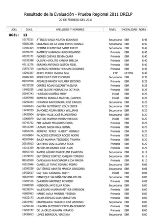 Resultado de la Evaluación - Prueba Regional 2011 DRELP
                                    20 DE fEBRERO DEL 2011


 UGEL      D.N.I.                APELLIDOS Y NOMBRES         NIVEL        MODALIDAD NOTA

UGEL :   13
         10170211   ATENCIO DAGA MILTON EDUARDO              Secundaria    EBR       8.45
         42581386   CULLANCO DE LA CRUZ ERMIS RONALD         Secundaria    EBR       8.40
         15409304   MEDINA CHUMPITAZ SADIT FREDY             Secundaria    EBR       8.40
         42782271   RAMIREZ HUARACA HUGO ROLANDO              Primaria     EBR       8.40
         42222171   FLORES CUEVAS SILVIA CLARA                Primaria     EBR       8.40
         41535388   QUISPE HIPOLITO YANINA IMELDA             Primaria     EBR       8.40
         42111276   ERASMO ANTONIO ELSTON FIDEL               Primaria     EBR       8.40
         21871719   DAVALOS HERRERA HERNAN DIOGENES           Primaria     EBR       8.40
         16291327   REYES PONCE ISADRA ADA                      ETP        CETPRO    8.40
         20082309   RODRÍGUEZ ESPEJO OBILIO                  Secundaria    EBR       8.30
         09767958   ROSALES RAMOS WUILMER ISIDORO             Primaria     EBR       8.25
         42153228   CORTEZ ROJAS ELIZABETH SILVIA             Primaria     EBR       8.25
         15400235   LUYO QUISPE HOBRACINA OCTAVIA             Primaria     EBR       8.25
         20047743   HURTADO DUEÑAS MERY                        Inicial     EBR       8.20
         16307940   ROMERO BONILLA MARIVEL CARMEN              Inicial     EBR       8.20
         16292223   MIRANDA RAVICHAGUA JOSÉ CARLOS           Secundaria    EBR       8.20
         16284624   GALVÁN GUTIÉRREZ JESÚS EDEER             Secundaria    EBR       8.20
         15438229   SÁNCHEZ ACUÑA BERLY WILLIAMS             Secundaria    EBR       8.20
         15433004   RIVERA YALLE JOSÉ FLORENTINO             Secundaria    EBR       8.20
         10068079   SANTOS HUAMAN MIRIAM NERIDA                Inicial     EBR       8.20
         42743722   PIO LAZARO MILAGROS ELIDA                 Primaria     EBR       8.20
         42511249   LAZARO SACSA RAUL RONAL                   Primaria     EBR       8.20
         41854276   ROMERO PEREZ HUBERT RONALD                Primaria     EBR       8.20
         41260804   PALACIOS EZPINOZA ROCIO NOEMI             Primaria     EBR       8.20
         40207684   SULCA HUAMAN TEODOSIO TRUMAN              Primaria     EBR       8.20
         20019513   CENTENO DIAZ ILDAURA RODE                 Primaria     EBR       8.20
         16311399   ALEJOS BEJARANO JOSE JUAN                 Primaria     EBR       8.20
         40057710   RAMOS LÁZARO MARCELINA EVARISTA          Secundaria    EBR       8.15
         15378572   GUTIÉRREZ CORTEZ JOAQUIN TORIBIO         Secundaria    EBR       8.10
         08165950   CANGALAYA RAVICHAGUA LIDA MAGDA           Primaria     EBR       8.10
         41812846   CAMBILLO TUPAC RONALD PEDRO              Secundaria    EBR       8.05
         16290238   GUTIÉRREZ ABURTO MARCIA GREGORIA         Secundaria    EBR       8.05
         15432517   CASTILLO CARBAJAL EDITH                    Inicial     EBR       8.05
         40834949   MANRIQUE SALDAÑA VIVIANA DELMA           Secundaria    EBR       8.05
         16281516   CARRION MARTINEZ ROSMERY                  Primaria     EBR       8.05
         21480269   MENDOZA JAYO ELVA ROSA                   Secundaria    EBR       8.00
         45238274   VALERIANO HUAMAN RITHER EMERSON           Primaria     EBR       8.00
         41885963   MAREO AVILA MARIBEL YESENIA               Primaria     EBR       8.00
         41522173   LAURA ESPILCO LUIS SEBASTIAN              Primaria     EBR       8.00
         21819497   CHUMBIAUCA TASAYCO JOSÉ ANTONIO          Secundaria    EBR       8.00
         16290130   HUAMAN GUTIERREZ FROILAN GERARDO          Primaria     EBR       8.00
         15450177   DE LA CRUZ HUAMAN HIRARIO                 Primaria     EBR       8.00
         15436013   LÓPEZ BERROCAL VIRGINIA                  Secundaria    EBR       8.00
 