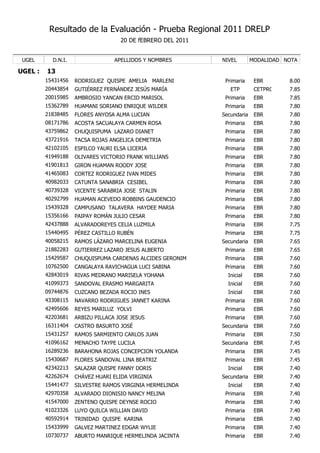 Resultado de la Evaluación - Prueba Regional 2011 DRELP
                                    20 DE fEBRERO DEL 2011


 UGEL      D.N.I.                 APELLIDOS Y NOMBRES        NIVEL        MODALIDAD NOTA

UGEL :   13
         15431456   RODRIGUEZ QUISPE AMELIA MARLENI           Primaria     EBR       8.00
         20443854   GUTIÉRREZ FERNÁNDEZ JESÚS MARÍA             ETP        CETPRO    7.85
         20015985   AMBROSIO YANCAN ERCID MARISOL             Primaria     EBR       7.85
         15362789   HUAMANI SORIANO ENRIQUE WILDER            Primaria     EBR       7.80
         21838485   FLORES ANYOSA ALMA LUCIAN                Secundaria    EBR       7.80
         08171786   ACOSTA SACUALAYA CARMEN ROSA              Primaria     EBR       7.80
         43759862   CHUQUISPUMA LAZARO DIANET                 Primaria     EBR       7.80
         43721916   TACSA ROJAS ANGELICA DEMETRIA             Primaria     EBR       7.80
         42102105   ESPILCO YAURI ELSA LICERIA                Primaria     EBR       7.80
         41949188   OLIVARES VICTORIO FRANK WILLIANS          Primaria     EBR       7.80
         41901813   GIRON HUAMAN ROODY JOSE                   Primaria     EBR       7.80
         41465083   CORTEZ RODRIGUEZ IVAN MIDES               Primaria     EBR       7.80
         40982033   CATUNTA SANABRIA CESIBEL                  Primaria     EBR       7.80
         40739328   VICENTE SARABRIA JOSE STALIN              Primaria     EBR       7.80
         40292799   HUAMAN ACEVEDO ROBBINS GAUDENCIO          Primaria     EBR       7.80
         15439328   CAMPUSANO TALAVERA HAYDEE MARIA           Primaria     EBR       7.80
         15356166   PAIPAY ROMÁN JULIO CESAR                  Primaria     EBR       7.80
         42437888   ALVARADOREYES CELIA LUZMILA               Primaria     EBR       7.75
         15440495   PÉREZ CASTILLO RUBÉN                      Primaria     EBR       7.75
         40058215   RAMOS LÁZARO MARCELINA EUGENIA           Secundaria    EBR       7.65
         21882283   GUTIERREZ LAZARO JESUS ALBERTO            Primaria     EBR       7.65
         15429587   CHUQUISPUMA CARDENAS ALCIDES GERONIM      Primaria     EBR       7.60
         10762500   CANGALAYA RAVICHAGUA LUCI SABINA          Primaria     EBR       7.60
         42843019   RIVAS MEDRANO MARISELA YOHANA              Inicial     EBR       7.60
         41099373   SANDOVAL ERASMO MARGARITA                  Inicial     EBR       7.60
         09744876   CUZCANO BEZADA ROCIO INES                  Inicial     EBR       7.60
         43308115   NAVARRO RODRIGUES JANNET KARINA           Primaria     EBR       7.60
         42495606   REYES MARILUZ YOLVI                       Primaria     EBR       7.60
         42203681   ARBIZU PILLACA JOSE JESUS                 Primaria     EBR       7.60
         16311404   CASTRO BASURTO JOSÉ                      Secundaria    EBR       7.60
         15431257   RAMOS SARMIENTO CARLOS JUAN               Primaria     EBR       7.50
         41096162   MENACHO TAYPE LUCILA                     Secundaria    EBR       7.45
         16289236   BARAHONA ROJAS CONCEPCION YOLANDA         Primaria     EBR       7.45
         15430687   FLORES SANDOVAL LINA BEATRIZ              Primaria     EBR       7.45
         42342213   SALAZAR QUISPE FANNY DORIS                 Inicial     EBR       7.40
         42262674   CHÁVEZ HUARI ELIDA VIRGINIA              Secundaria    EBR       7.40
         15441477   SILVESTRE RAMOS VIRGINIA HERMELINDA        Inicial     EBR       7.40
         42970358   ALVARADO DIONISIO NANCY MELINA            Primaria     EBR       7.40
         41547000   ZENTENO QUISPE DEYNSE ROCIO               Primaria     EBR       7.40
         41023326   LUYO QUILCA WILLIAN DAVID                 Primaria     EBR       7.40
         40592914   TRINIDAD QUISPE KARINA                    Primaria     EBR       7.40
         15433999   GALVEZ MARTINEZ EDGAR WYLIE               Primaria     EBR       7.40
         10730737   ABURTO MANRIQUE HERMELINDA JACINTA        Primaria     EBR       7.40
 