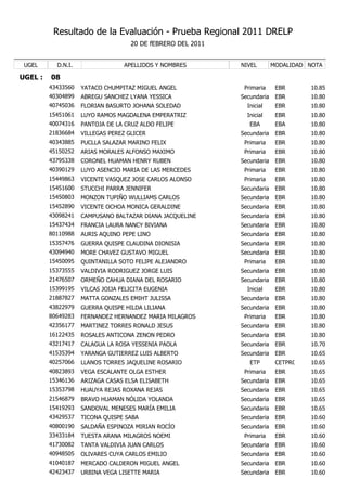 Resultado de la Evaluación - Prueba Regional 2011 DRELP
                                    20 DE fEBRERO DEL 2011


 UGEL      D.N.I.                 APELLIDOS Y NOMBRES        NIVEL        MODALIDAD NOTA

UGEL :   08
         43433560   YATACO CHUMPITAZ MIGUEL ANGEL             Primaria     EBR      10.85
         40304899   ABREGU SANCHEZ LYANA YESSICA             Secundaria    EBR      10.80
         40745036   FLORIAN BASURTO JOHANA SOLEDAD             Inicial     EBR      10.80
         15451061   LUYO RAMOS MAGDALENA EMPERATRIZ            Inicial     EBR      10.80
         40074316   PANTOJA DE LA CRUZ ALDO FELIPE              EBA        EBA      10.80
         21836684   VILLEGAS PEREZ GLICER                    Secundaria    EBR      10.80
         40343885   PUCLLA SALAZAR MARINO FELIX               Primaria     EBR      10.80
         45150252   ARIAS MORALES ALFONSO MAXIMO              Primaria     EBR      10.80
         43795338   CORONEL HUAMAN HENRY RUBEN               Secundaria    EBR      10.80
         40390129   LUYO ASENCIO MARIA DE LAS MERCEDES        Primaria     EBR      10.80
         15449863   VICENTE VASQUEZ JOSE CARLOS ALONSO        Primaria     EBR      10.80
         15451600   STUCCHI PARRA JENNIFER                   Secundaria    EBR      10.80
         15450803   MONZON TUPIÑO WULLIAMS CARLOS            Secundaria    EBR      10.80
         15452890   VICENTE OCHOA MONICA GERALDINE           Secundaria    EBR      10.80
         43098241   CAMPUSANO BALTAZAR DIANA JACQUELINE      Secundaria    EBR      10.80
         15437434   FRANCIA LAURA NANCY BIVIANA              Secundaria    EBR      10.80
         80110988   AURIS AQUINO PEPE LINO                   Secundaria    EBR      10.80
         15357476   GUERRA QUISPE CLAUDINA DIONISIA          Secundaria    EBR      10.80
         43094940   MORE CHAVEZ GUSTAVO MIGUEL               Secundaria    EBR      10.80
         15450095   QUINTANILLA SOTO FELIPE ALEJANDRO         Primaria     EBR      10.80
         15373555   VALDIVIA RODRIGUEZ JORGE LUIS            Secundaria    EBR      10.80
         21476507   ORMEÑO CAHUA DIANA DEL ROSARIO           Secundaria    EBR      10.80
         15399195   VILCAS JOIJA FELICITA EUGENIA              Inicial     EBR      10.80
         21887827   MATTA GONZALES EMIHT JULISSA             Secundaria    EBR      10.80
         43822979   GUERRA QUISPE HILDA LILIANA              Secundaria    EBR      10.80
         80649283   FERNANDEZ HERNANDEZ MARIA MILAGROS        Primaria     EBR      10.80
         42356177   MARTINEZ TORRES RONALD JESUS             Secundaria    EBR      10.80
         16122435   ROSALES ANTICONA ZENON PEDRO             Secundaria    EBR      10.80
         43217417   CALAGUA LA ROSA YESSENIA PAOLA           Secundaria    EBR      10.70
         41535394   YARANGA GUTIERREZ LUIS ALBERTO           Secundaria    EBR      10.65
         40257066   LLANOS TORRES JAQUELINE ROSARIO             ETP        CETPRO   10.65
         40823893   VEGA ESCALANTE OLGA ESTHER                Primaria     EBR      10.65
         15346136   ARIZAGA CASAS ELSA ELISABETH             Secundaria    EBR      10.65
         15353798   HUAUYA REJAS ROXANA REJAS                Secundaria    EBR      10.65
         21546879   BRAVO HUAMAN NÓLIDA YOLANDA              Secundaria    EBR      10.65
         15419293   SANDOVAL MENESES MARÍA EMILIA            Secundaria    EBR      10.65
         43429537   TICONA QUISPE SABA                       Secundaria    EBR      10.60
         40800190   SALDAÑA ESPINOZA MIRIAN ROCÍO            Secundaria    EBR      10.60
         33433184   TUESTA ARANA MILAGROS NOEMI               Primaria     EBR      10.60
         41730082   TANTA VALDIVIA JUAN CARLOS               Secundaria    EBR      10.60
         40948505   OLIVARES CUYA CARLOS EMILIO              Secundaria    EBR      10.60
         41040187   MERCADO CALDERON MIGUEL ANGEL            Secundaria    EBR      10.60
         42423437   URBINA VEGA LISETTE MARIA                Secundaria    EBR      10.60
 