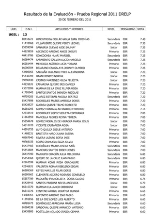 Resultado de la Evaluación - Prueba Regional 2011 DRELP
                                    20 DE fEBRERO DEL 2011


 UGEL      D.N.I.                 APELLIDOS Y NOMBRES        NIVEL        MODALIDAD NOTA

UGEL :   13
         10444221   HINOSTROZA COLLACHAGUA JUAN JEREMÍAS     Secundaria    EBR       7.40
         41433968   VILLAFUERTE QUISPE PERCY LEONEL          Secundaria    EBR       7.35
         15359394   SANABRIA CUEVAS AIDE SHUMAY                Inicial     EBR       7.35
         44829859   ASCENCIO ARROYO ANGIE JHOLVI              Primaria     EBR       7.25
         40418786   GOYCOCHEA HUARI MARIBEL                  Secundaria    EBR       7.25
         16284474   SARMIENTO GALVÁN LUCIO MARCELO           Secundaria    EBR       7.25
         16281494   MENDOZA AGÜERO LUCIA YOBANA               Primaria     EBR       7.25
         16000504   BEJARANO CANGALAYA JHONNY OLMEDO          Primaria     EBR       7.25
         43489055   SALDAÑA CULLANCO YNES ALEJANDRINA          Inicial     EBR       7.20
         15430789   UTANI BENITO NORMA                         Inicial     EBR       7.20
         09696030   CASTRO MARTINEZ HILDA FELICITA             Inicial     EBR       7.20
         44935631   CAMARENA QUISPE IRIS DANEZA               Primaria     EBR       7.20
         43072099   HUAMAN DE LA CRUZ FLUVIA ROSA             Primaria     EBR       7.20
         41795943   SANTOS SANTOS JHINSON NICOLAS             Primaria     EBR       7.20
         40759205   SUAREZ ESTEBAN ANGELA BEATRIZ            Secundaria    EBR       7.20
         15437898   RODRIGUEZ MATOS AMERICA DORIS             Primaria     EBR       7.20
         15428527   GUERRA QUISPE TELMO ROBERTO               Primaria     EBR       7.20
         16281295   GOMEZ HUARACA ALEJANDRO FEDERICO          Primaria     EBR       7.15
         42633519   RODRIGUEZ LOPEZ VIOLETA ESPERANZA         Primaria     EBR       7.05
         21861959   MANCILLA FLORES REYNA TEREZA              Primaria     EBR       7.05
         15358678   GOMEZ MORALES DE HIRAOKA MARIA JESUS       Inicial     EBR       7.00
         04018220   VICENTE CASTAÑEDA ROSA                     Inicial     EBR       7.00
         44391753   LUYO QUILCA JOSUE ANTONIO                 Primaria     EBR       7.00
         41488231   BAUTISTA HARO JUANA SABINA                Primaria     EBR       7.00
         40867940   RIVERA LAZARO SOFIA INES                  Primaria     EBR       7.00
         40768156   ROJAS ORIHUELA ELIZA SILVIA               Primaria     EBR       7.00
         15437483   RODRÍGUEZ MATOS OSCAR SAÚL               Secundaria    EBR       7.00
         15451604   MANCHAS SANTOS EBSEN JONES               Secundaria    EBR       7.00
         06437700   MARRUFO CHACÓN JULIA MELCHORA            Secundaria    EBR       6.85
         15354368   QUISPE DE LA CRUZ JUAN PABLO             Secundaria    EBR       6.80
         42863599   HUAMAN KONG ROSA GUADALUPE                Primaria     EBR       6.80
         42246631   VALENTIN ROMAN RIBELINO EDGAR             Primaria     EBR       6.80
         16289369   REYES MARILUZ PILAR DORIS                 Primaria     EBR       6.80
         16280662   CLEMENTE AGÜERO ROSARIO CONSUELO          Primaria     EBR       6.80
         15357789   MADUEÑO EVANGELISTA DORIS GLADIS          Primaria     EBR       6.75
         15428443   SANTOS PARIONA NELVA ANGELICA              Inicial     EBR       6.70
         16316370   HUAMAN CULLANCO OBERDINA                   Inicial     EBR       6.65
         16310376   CENTENO ARBIZU ZORAYDA OLINDA             Primaria     EBR       6.65
         43684765   ASCENCIO ARROYO ISAI PABLO                Primaria     EBR       6.60
         41591656   DE LA CRZ LOPEZ LUIS ALBERTO              Primaria     EBR       6.60
         40785473   DOMÍNGUEZ APARCANA MARÍA LUISA           Secundaria    EBR       6.60
         16284538   SANDOVAL QUISPE AMANCIO ANTONIO           Primaria     EBR       6.60
         15438995   POSTILLON AGUADO IRAIDA GEMMA             Primaria     EBR       6.60
 