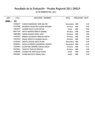 Resultado de la Evaluación - Prueba Regional 2011 DRELP
                                    20 DE fEBRERO DEL 2011


 UGEL      D.N.I.                 APELLIDOS Y NOMBRES        NIVEL        MODALIDAD NOTA

UGEL :   13
         15385257   CHÁVEZ RODRÍGUEZ JOSÉ WALTER             Secundaria    EBR       5.20
         42137390   ASCENCIO SILVESTRE ZULEMA ROXSANA         Primaria     EBR       4.95
         43822977   HUAMAN SULCA LUCIA KATHIA                  Inicial     EBR       4.90
         80071249   MAYTA ROMERO EBERTH GABINO                Primaria     EBR       4.80
         40881808   CASMA VELAZCO ERIKA JUDIT                 Primaria     EBR       4.80
         41591653   BARRIO VILCAPUMA MARILUZ SARITA           Primaria     EBR       4.60
         15423410   JESUSI HIPOLITO OLINDEA DALILA            Primaria     EBR       4.50
         21402818   ZARATE ORTEGA JESÚS FELIPE               Secundaria    EBR       4.40
         28309254   SACSA GUTIÉRREZ GAUDENCIO VICENTE        Secundaria    EBR       4.20
         15359463   ALCANTARA ORMEÑO CARLOS CIRILO            Primaria     EBR       4.10
         40379251   TASAYCO TASAYCO MARTHA                    Primaria     EBR       3.90
         15380550   VIVANCO DE PORTUGUEZ ELENA                 Inicial     EBR       3.80
         40443825   FLORES BAUTISTA MAGALI NELI                Inicial     EBR       3.20
 