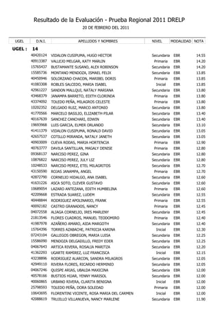 Resultado de la Evaluación - Prueba Regional 2011 DRELP
                                    20 DE fEBRERO DEL 2011


 UGEL      D.N.I.                 APELLIDOS Y NOMBRES           NIVEL        MODALIDAD NOTA

UGEL :   14
         40420124   VIDALON CUSIPUMA, HUGO HECTOR               Secundaria    EBR      14.55
         40913387   VALLEJO MELGAR, KATY MARLIN                  Primaria     EBR      14.20
         15765437   BUSTAMANTE SUSANO, ALEX ROBINSON            Secundaria    EBR      14.20
         15585736   MONTANO MENDOZA, ISMAEL FELIX               Secundaria    EBR      13.85
         40450946   SOLORZANO CHACON, MARIBEL DORIS              Primaria     EBR      13.85
         41083308   ROBLES SALCEDO, MARIA ISABEL                  Inicial     EBR      13.85
         42961227   SANDON MALLQUI, NATALY MARIANA              Secundaria    EBR      13.80
         43468379   JANAMPA BARRETO, EDITH CLORINDA              Primaria     EBR      13.80
         43374092   TOLEDO PEÑA, MILAGROS CELESTE                Primaria     EBR      13.80
         10202352   DELGADO RUIZ, MARCO ANTONIO                 Secundaria    EBR      13.80
         41770566   MARCELO BASILIO, ELIZABETH PILAR            Secundaria    EBR      13.40
         40167639   SANCHEZ CANCHARI, EDWIN                     Secundaria    EBR      13.40
         19693968   LUIS GARCIA, ELMER ORLANDO                  Secundaria    EBR      13.10
         41411379   VIDALON CUSIPUMA, RONALD DAVID              Secundaria    EBR      13.05
         42657537   COTILLO MIRANDA, NATALY JANETH              Secundaria    EBR      13.05
         40903009   CUEVA RODAS, MARIA HORTENCIA                 Primaria     EBR      12.90
         40763777   DAVILA SANTILLAN, MAGALY DENISE              Primaria     EBR      12.80
         09368137   NARCISO PEREZ, GINA                         Secundaria    EBR      12.80
         10876822   NARCISO PEREZ, JULY LIZ                     Secundaria    EBR      12.80
         10248533   NARCISO PEREZ, ETEL MILAGRITOS              Secundaria    EBR      12.70
         43150590   ROJAS JANAMPA, ANGEL                         Primaria     EBR      12.70
         42872790   CORNELIO HIDALGO, ANA ISABEL                Secundaria    EBR      12.60
         41631226   ASCA SOTO, CLEVER GUSTAVO                   Secundaria    EBR      12.60
         10689054   LAZARO ANTEZANA, EDITH HUMBELINA             Primaria     EBR      12.60
         42209668   ESTRADA SUAREZ, LUDEM                       Secundaria    EBR      12.55
         40448844   RODRIGUEZ APOLINARIO, FRANK                  Primaria     EBR      12.55
         40092182   CASTRO GRANADOS, NANCY                       Primaria     EBR      12.45
         04072558   ALIAGA CORNELIO, IRES MARLENY               Secundaria    EBR      12.45
         21813546   FLORES CUADROS, MANUEL TEODOMIRO             Primaria     EBR      12.40
         41987978   AZAÑERO AMARO, AIDA MARGOTH                 Secundaria    EBR      12.40
         15764396   TORRES AZABACHE, PATRICIA KARINA              Inicial     EBR      12.30
         07243104   GALLEGOS OBREGON, MARIA LUISA               Secundaria    EBR      12.25
         15586090   MENDOZA DELGADILLO, FREDY EDER              Secundaria    EBR      12.25
         04067643   ARTICA RIVERA, ROSALIA MARITZA              Secundaria    EBR      12.20
         41362293   UGARTE RAMIREZ, LUZ FRANCISCA                 Inicial     EBR      12.15
         43238896   RODRIGUEZ ALARCON, SANDRA MILAGROS          Secundaria    EBR      12.05
         42949110   RIVERA FLORES, RICARDO HERMINIO             Secundaria    EBR      12.05
         04067246   QUISPE ARIAS, UBALDA MAXICINA               Secundaria    EBR      12.00
         40578166   BUSTIOS HIJAR, YENNY MARISOL                Secundaria    EBR      12.00
         40060865   URBANO RIVERA, CLARITA BENIGNA                Inicial     EBR      12.00
         25798593   TOLEDO PEÑA, DORA SOLEDAD                    Primaria     EBR      12.00
         10643695   FLORENTINI VICENTE, ROSA MARIA DEL CARMEN     Inicial     EBR      12.00
         42088619   TRUJILLO VILLANUEVA, NANCY MARLENE          Secundaria    EBR      11.90
 