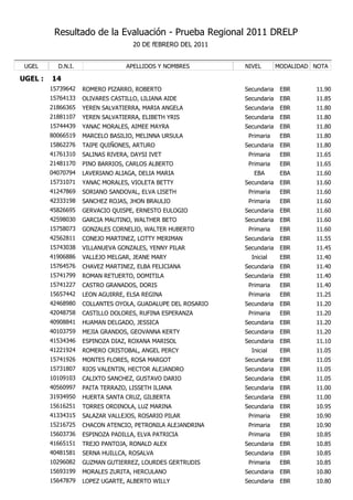 Resultado de la Evaluación - Prueba Regional 2011 DRELP
                                    20 DE fEBRERO DEL 2011


 UGEL      D.N.I.                 APELLIDOS Y NOMBRES        NIVEL        MODALIDAD NOTA

UGEL :   14
         15739642   ROMERO PIZARRO, ROBERTO                  Secundaria    EBR      11.90
         15764133   OLIVARES CASTILLO, LILIANA AIDE          Secundaria    EBR      11.85
         21866365   YEREN SALVATIERRA, MARIA ANGELA          Secundaria    EBR      11.80
         21881107   YEREN SALVATIERRA, ELIBETH YRIS          Secundaria    EBR      11.80
         15744439   YANAC MORALES, AIMEE MAYRA               Secundaria    EBR      11.80
         80066519   MARCELO BASILIO, MELINNA URSULA           Primaria     EBR      11.80
         15862276   TAIPE QUIÑONES, ARTURO                   Secundaria    EBR      11.80
         41761310   SALINAS RIVERA, DAYSI IVET                Primaria     EBR      11.65
         21481170   PINO BARRIOS, CARLOS ALBERTO              Primaria     EBR      11.65
         04070794   LAVERIANO ALIAGA, DELIA MARIA               EBA        EBA      11.60
         15731071   YANAC MORALES, VIOLETA BETTY             Secundaria    EBR      11.60
         41247869   SORIANO SANDOVAL, ELVA LISETH             Primaria     EBR      11.60
         42333198   SANCHEZ ROJAS, JHON BRAULIO               Primaria     EBR      11.60
         45826695   GERVACIO QUISPE, ERNESTO EULOGIO         Secundaria    EBR      11.60
         42598030   GARCIA MAUTINO, WALTHER BETO             Secundaria    EBR      11.60
         15758073   GONZALES CORNELIO, WALTER HUBERTO         Primaria     EBR      11.60
         42562811   CONEJO MARTINEZ, LOTTY MERIMAN           Secundaria    EBR      11.55
         15743038   VILLANUEVA GONZALES, YENNY PILAR         Secundaria    EBR      11.45
         41906886   VALLEJO MELGAR, JEANE MARY                 Inicial     EBR      11.40
         15764576   CHAVEZ MARTINEZ, ELBA FELICIANA          Secundaria    EBR      11.40
         15741799   ROMAN RETUERTO, DOMITILA                 Secundaria    EBR      11.40
         15741227   CASTRO GRANADOS, DORIS                    Primaria     EBR      11.40
         15657442   LEON AGUIRRE, ELSA REGINA                 Primaria     EBR      11.25
         42468980   COLLANTES OYOLA, GUADALUPE DEL ROSARIO   Secundaria    EBR      11.20
         42048758   CASTILLO DOLORES, RUFINA ESPERANZA        Primaria     EBR      11.20
         40908841   HUAMAN DELGADO, JESSICA                  Secundaria    EBR      11.20
         40103759   MEJIA GRANDOS, GEOVANNA KERTY            Secundaria    EBR      11.20
         41534346   ESPINOZA DIAZ, ROXANA MARISOL            Secundaria    EBR      11.10
         41221924   ROMERO CRISTOBAL, ANGEL PERCY              Inicial     EBR      11.05
         15741926   MONTES FLORES, ROSA MARGOT               Secundaria    EBR      11.05
         15731807   RIOS VALENTIN, HECTOR ALEJANDRO          Secundaria    EBR      11.05
         10109103   CALIXTO SANCHEZ, GUSTAVO DARIO           Secundaria    EBR      11.05
         40560997   PAITA TERRAZO, LISSETH ILIANA            Secundaria    EBR      11.00
         31934950   HUERTA SANTA CRUZ, GILBERTA              Secundaria    EBR      11.00
         15616251   TORRES ORDINOLA, LUZ MARINA              Secundaria    EBR      10.95
         41334315   SALAZAR VALLEJOS, ROSARIO PILAR           Primaria     EBR      10.90
         15216725   CHACON ATENCIO, PETRONILA ALEJANDRINA     Primaria     EBR      10.90
         15603736   ESPINOZA PADILLA, ELVA PATRICIA           Primaria     EBR      10.85
         41665151   TREJO PANTOJA, RONALD ALEX               Secundaria    EBR      10.85
         40481581   SERNA HUILLCA, ROSALVA                   Secundaria    EBR      10.85
         10296082   GUZMAN GUTIERREZ, LOURDES GERTRUDIS       Primaria     EBR      10.85
         15693199   MORALES ZURITA, HERCULANO                Secundaria    EBR      10.80
         15647879   LOPEZ UGARTE, ALBERTO WILLY              Secundaria    EBR      10.80
 