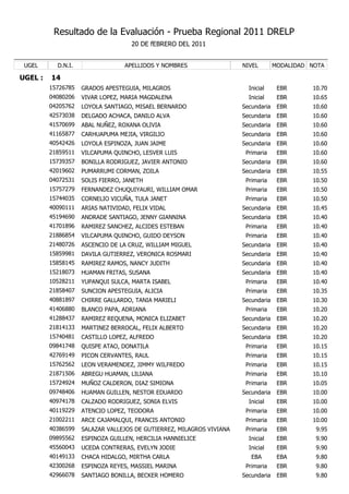 Resultado de la Evaluación - Prueba Regional 2011 DRELP
                                    20 DE fEBRERO DEL 2011


 UGEL      D.N.I.                 APELLIDOS Y NOMBRES                 NIVEL        MODALIDAD NOTA

UGEL :   14
         15726785   GRADOS APESTEGUIA, MILAGROS                         Inicial     EBR      10.70
         04080206   VIVAR LOPEZ, MARIA MAGDALENA                        Inicial     EBR      10.65
         04205762   LOYOLA SANTIAGO, MISAEL BERNARDO                  Secundaria    EBR      10.60
         42573038   DELGADO ACHACA, DANILO ALVA                       Secundaria    EBR      10.60
         41570699   ABAL NUÑEZ, ROXANA OLIVIA                         Secundaria    EBR      10.60
         41165877   CARHUAPUMA MEJIA, VIRGILIO                        Secundaria    EBR      10.60
         40542426   LOYOLA ESPINOZA, JUAN JAIME                       Secundaria    EBR      10.60
         21859511   VILCAPUMA QUINCHO, LESVER LUIS                     Primaria     EBR      10.60
         15739357   BONILLA RODRIGUEZ, JAVIER ANTONIO                 Secundaria    EBR      10.60
         42019602   PUMARRUMI CORMAN, ZOILA                           Secundaria    EBR      10.55
         04072531   SOLIS FIERRO, JANETH                               Primaria     EBR      10.50
         15757279   FERNANDEZ CHUQUIYAURI, WILLIAM OMAR                Primaria     EBR      10.50
         15744035   CORNELIO VICUÑA, TULA JANET                        Primaria     EBR      10.50
         40090111   ARIAS NATIVIDAD, FELIX VIDAL                      Secundaria    EBR      10.45
         45194690   ANDRADE SANTIAGO, JENNY GIANNINA                  Secundaria    EBR      10.40
         41701896   RAMIREZ SANCHEZ, ALCIDES ESTEBAN                   Primaria     EBR      10.40
         21886854   VILCAPUMA QUINCHO, GUIDO DEYSON                    Primaria     EBR      10.40
         21480726   ASCENCIO DE LA CRUZ, WILLIAM MIGUEL               Secundaria    EBR      10.40
         15859981   DAVILA GUTIERREZ, VERONICA ROSMARI                Secundaria    EBR      10.40
         15858145   RAMIREZ RAMOS, NANCY JUDITH                       Secundaria    EBR      10.40
         15218073   HUAMAN FRITAS, SUSANA                             Secundaria    EBR      10.40
         10528211   YUPANQUI SULCA, MARTA ISABEL                       Primaria     EBR      10.40
         21858407   SUNCION APESTEGUIA, ALICIA                         Primaria     EBR      10.35
         40881897   CHIRRE GALLARDO, TANIA MARIELI                    Secundaria    EBR      10.30
         41406880   BLANCO PAPA, ADRIANA                               Primaria     EBR      10.20
         41288437   RAMIREZ REQUENA, MONICA ELIZABET                  Secundaria    EBR      10.20
         21814133   MARTINEZ BERROCAL, FELIX ALBERTO                  Secundaria    EBR      10.20
         15740481   CASTILLO LOPEZ, ALFREDO                           Secundaria    EBR      10.20
         09841748   QUISPE ATAO, DONATILA                              Primaria     EBR      10.15
         42769149   PICON CERVANTES, RAUL                              Primaria     EBR      10.15
         15762562   LEON VERAMENDEZ, JIMMY WILFREDO                    Primaria     EBR      10.15
         21871506   ABREGU HUAMAN, LILIANA                             Primaria     EBR      10.10
         15724924   MUÑOZ CALDERON, DIAZ SIMIONA                       Primaria     EBR      10.05
         09748406   HUAMAN GUILLEN, NESTOR EDUARDO                    Secundaria    EBR      10.00
         40974178   CALZADO RODRIGUEZ, SONIA ELVIS                      Inicial     EBR      10.00
         40119229   ATENCIO LOPEZ, TEODORA                             Primaria     EBR      10.00
         21002211   ARCE CAJAMALQUI, FRANCIS ANTONIO                   Primaria     EBR      10.00
         40386599   SALAZAR VALLEJOS DE GUTIERREZ, MILAGROS VIVIANA    Primaria     EBR       9.95
         09895562   ESPINOZA GUILLEN, HERCILIA HANNIELICE               Inicial     EBR       9.90
         45560043   UCEDA CONTRERAS, EVELYN JODIE                       Inicial     EBR       9.90
         40149133   CHACA HIDALGO, MIRTHA CARLA                          EBA        EBA       9.80
         42300268   ESPINOZA REYES, MASSIEL MARINA                     Primaria     EBR       9.80
         42966078   SANTIAGO BONILLA, BECKER HOMERO                   Secundaria    EBR       9.80
 