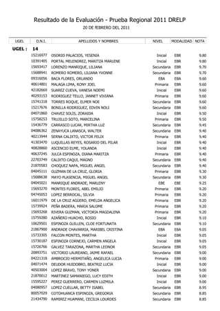 Resultado de la Evaluación - Prueba Regional 2011 DRELP
                                    20 DE fEBRERO DEL 2011


 UGEL      D.N.I.                 APELLIDOS Y NOMBRES        NIVEL        MODALIDAD NOTA

UGEL :   14
         15216977   OSORIO PALACIOS, YESENIA                   Inicial     EBR       9.80
         10391405   PORTAL MELENDREZ, MARITZA MARLENE          Inicial     EBR       9.80
         15693417   LORENZO MANRIQUE, LILIANA                Secundaria    EBR       9.70
         15688941   ROMERO ROMERO, LILIANA YVONNE            Secundaria    EBR       9.70
         09316056   BACA FLORES, ORLANDO                        EBA        EBA       9.60
         40614801   MALAGA LIMA, RONY JOEL                    Primaria     EBR       9.60
         42182669   SUAREZ CUEVA, VANESA NOEMI                 Inicial     EBR       9.60
         40293153   RODRIGUEZ TELLO, JANNET VIVIANA           Primaria     EBR       9.60
         15741318   TORRES ROQUE, ELMER NOE                  Secundaria    EBR       9.60
         15217676   BONILLA RODRIGUEZ, EDVIN NOLI            Secundaria    EBR       9.60
         04071860   CHAVEZ SOLIS, ZORAIDA                      Inicial     EBR       9.50
         15758253   TRUJILLO SOTO, MARCELINA                  Primaria     EBR       9.50
         15436779   CARRASCO LUCAR, MIRTHA LUZ               Secundaria    EBR       9.45
         04086362   ZENAYUCA LANASCA, WALTER                 Secundaria    EBR       9.40
         40213944   SERNA CALIXTO, VICTOR FELIX               Primaria     EBR       9.40
         41303470   LUQUILLAS REYES, ROSARIO DEL PILAR         Inicial     EBR       9.40
         40828860   ASCENCIO ELME, YOLANDA                     Inicial     EBR       9.40
         40637245   JULCA ESPINOZA, DIANA MARITZA             Primaria     EBR       9.40
         22703749   CALIXTO CAQUI, MAGNO                     Secundaria    EBR       9.40
         21870583   CHOQUEZ NAPA, MIGUEL ANGEL               Secundaria    EBR       9.40
         04045111   GUZMAN DE LA CRUZ, GLORIA                 Primaria     EBR       9.30
         15688638   MAYO PLASENCIA, MIGUEL ANGEL             Secundaria    EBR       9.30
         04045021   MANRIQUE ANDRADE, MARLENY                   EBE        EBE       9.25
         15693270   MONTES FLORES, ABEL EMILIO                Primaria     EBR       9.20
         04745053   LOPEZ BERROCAL, SILVIA                    Primaria     EBR       9.20
         16011979   DE LA CRUZ AGÜERO, EMELDA ANGELICA        Primaria     EBR       9.20
         15739924   PEÑA BADERA, MARIA SALOME                 Primaria     EBR       9.20
         15693268   RIVERA GUZMAN, VICTORIA MAGDALENA         Primaria     EBR       9.20
         15759280   AZAÑERO HUACHO, ROSIO                      Inicial     EBR       9.10
         10629501   ESPINOZA GUILLEN, CLOE FORTUNATA         Secundaria    EBR       9.10
         21867900   ANDRADE CHAVARRIA, MARIBEL CRISTINA         EBA        EBA       9.05
         15733305   FALCON MONTES, MARTHA                      Inicial     EBR       9.05
         15730187   ESPINOZA CORNEJO, CARMEN ANGELA            Inicial     EBR       9.05
         15726766   GALVEZ TARAZONA, MARTHA LEONOR           Secundaria    EBR       9.05
         20893751   VICTORIO LAUREANO, JAIME RAFAEL          Secundaria    EBR       9.00
         04221318   AMBROCIO HERMITAÑO, ANGELICA LUCIA        Primaria     EBR       9.00
         04071474   DEUDOR HUIDOBRO, BEATRIZ LUCIA             Inicial     EBR       9.00
         40503004   LOPEZ BRAVO, TONY YONER                  Secundaria    EBR       9.00
         21870012   MARTINEZ SAMANIEGO, LUCY EDITH             Inicial     EBR       9.00
         15595227   PEREZ GUERRERO, CARMEN LUZMILA             Inicial     EBR       9.00
         04080957   LOPEZ CUELLAR, BETTY ISABEL              Secundaria    EBR       8.95
         80057029   COTOHUANCA ESPINOZA, GREGORIA            Secundaria    EBR       8.85
         21434790   RAMIREZ HUAMANI, CECILIA LOURDES         Secundaria    EBR       8.85
 