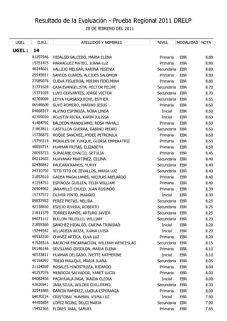 Resultado de la Evaluación - Prueba Regional 2011 DRELP
                                    20 DE fEBRERO DEL 2011


 UGEL      D.N.I.                 APELLIDOS Y NOMBRES        NIVEL        MODALIDAD NOTA

UGEL :   14
         41297946   HIDALGO SALCEDO, MARIA ELENA              Primaria     EBR       8.80
         15751475   PARRAGUEZ MATEO, JUANA LUZ                Primaria     EBR       8.80
         40244601   VALLEJO MELGAR, KARINA YESENIA           Secundaria    EBR       8.80
         25545831   SANTOS CLAROS, ALCIDES SALOMON            Primaria     EBR       8.80
         27989078   CUEVA FIGUEROA, MIRIAN FIDELMINA          Primaria     EBR       8.80
         31771628   CAJA EVANGELISTA, HECTOR FELIPE          Secundaria    EBR       8.70
         15371029   LUYO CERVANTES, JORGE VICTOR             Secundaria    EBR       8.70
         42769009   LEYVA HUASASQUICHE, ESTHER               Secundaria    EBR       8.65
         06548609   SUYO ROMERO, MARINO JESUS                 Primaria     EBR       8.60
         04068317   ALVINO ESPINOZA, NORA LINDA                Inicial     EBR       8.60
         42399020   AGUSTIN RICRA, KARIN JULISSA               Inicial     EBR       8.60
         41484792   BALDEON MANDUJANO, ROSA MAHALI            Primaria     EBR       8.60
         21863811   CASTILLON GUERRA, GABINO PEDRO           Secundaria    EBR       8.60
         15736875   ROQUE SANCHEZ, AYDEE PETRONILA            Primaria     EBR       8.60
         15756319   MORALES DE YUNQUE, GLORIA EMPERATRIZ      Primaria     EBR       8.60
         40059714   HUAMAN FRITAS, ELIZABETH                  Primaria     EBR       8.50
         20093723   SUMALABE CHALCO, GETULIA                  Primaria     EBR       8.45
         04212603   HUAYANAY MARTINEZ, CELINA                Secundaria    EBR       8.40
         02438842   PAUCARA RAMOS, YURYY                     Secundaria    EBR       8.40
         24710702   TITO TITO DE ZEVALLOS, MARIA LUZ         Secundaria    EBR       8.40
         21857610   GADEA MAGALLANES, NICOLAS ABELARDO        Primaria     EBR       8.40
         41154753   ESPINOZA GUILLEN, FELIX WILLIAM           Primaria     EBR       8.40
         20904962   JARAMILLO CHUCO, JUAN ROSINDO             Primaria     EBR       8.30
         15737572   OLIVER PINTO, MARGED                       Inicial     EBR       8.30
         09837953   PEREZ FRITAS, NELIDA                     Secundaria    EBR       8.25
         42338830   ESPEJO RIVERA, ROBERTO                   Secundaria    EBR       8.25
         21811579   TORRES RAMOS, ARTURO JAVIER              Secundaria    EBR       8.25
         04071112   BULLON TRUJILLO, WILLIAM                 Secundaria    EBR       8.20
         21859360   SANCHEZ HIDALGO, CARINA TRINIDAD           Inicial     EBR       8.20
         15744542   VILLADEZA ARIZA, JUANA LUISA               Inicial     EBR       8.20
         40532230   CHAVEZ ARTICA, ELVA LUZ                   Primaria     EBR       8.20
         41928316   RACACHA ENCARNACION, WILLIAM WENCESLAO   Secundaria    EBR       8.15
         09146146   SEVILLANO OXSOLON, MARIA ELENA            Primaria     EBR       8.10
         40533811   HUAMAN DELGADO, IVETTE KATHERINE           Inicial     EBR       8.10
         40158292   TREJO MALLQUI, MARIA JUANA               Secundaria    EBR       8.05
         21124269   ROSALES HINOSTROZA, RICARDO               Primaria     EBR       8.00
         40257076   MENDOZA SALVADOR, YANET LUCIA             Primaria     EBR       8.00
         04082456   PACAHUALA INGA, IRAIDA CLEDIA              Inicial     EBR       8.00
         42626941   JARA SILVA, WILDER GUILLERMO             Secundaria    EBR       8.00
         32541885   GARCIA RAMIREZ, LUCILA ESPERANZA          Primaria     EBR       8.00
         04070224   CRISTOBAL HUAMAN, VILMA LUZ                Inicial     EBR       7.90
         44455854   LOPEZ ROJAS, DELCI MARIA                 Secundaria    EBR       7.90
         15452365   FLORES JARA, SAMUEL                       Primaria     EBR       7.85
 