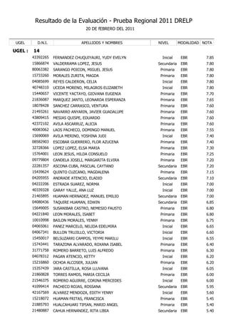 Resultado de la Evaluación - Prueba Regional 2011 DRELP
                                    20 DE fEBRERO DEL 2011


 UGEL      D.N.I.                 APELLIDOS Y NOMBRES        NIVEL        MODALIDAD NOTA

UGEL :   14
         43392265   FERNANDEZ CHUQUIYAURI, YUDY EVELYN         Inicial     EBR       7.85
         15866874   VALDERRAMA LOPEZ, JESUS                  Secundaria    EBR       7.80
         80063382   SARANGO POICON, MIGUEL JESUS              Primaria     EBR       7.80
         15733260   MORALES ZURITA, MAGDA                     Primaria     EBR       7.80
         04085699   REYES CALDERON, CELIA                      Inicial     EBR       7.80
         40748310   UCEDA MORENO, MILAGROS ELIZABETH           Inicial     EBR       7.80
         15440657   VICENTE YACTAYO, GIOVANA EUGENIA          Primaria     EBR       7.70
         21836087   MARQUEZ JANTO, LEONARDA ESPERANZA         Primaria     EBR       7.65
         18078428   SANCHEZ CARRASCO, VENTURA                 Primaria     EBR       7.60
         21493261   NAVARRO ANYARIN, JAVIER GUADALUPE         Primaria     EBR       7.60
         43809415   MESIAS QUISPE, EDUARDO                    Primaria     EBR       7.60
         42372102   AVILA ASCARRUZ, ALICIA                    Primaria     EBR       7.60
         40083062   LAOS PACHECO, DOMINGO MANUEL              Primaria     EBR       7.55
         15690069   AVILA MERINO, YOSHINA JUDI                 Inicial     EBR       7.40
         08582903   ESCOBAR GUERRERO, FLOR AZUCENA            Primaria     EBR       7.40
         32728366   LOPEZ LOPEZ, ELSA MARIA                   Primaria     EBR       7.30
         15764001   LEON JESUS, HILDA CONSUELO                Primaria     EBR       7.25
         09779804   CANDELA JOSELI, MARGARITA ELVIRA          Primaria     EBR       7.20
         22281357   ASCONA CUBA, PASCUAL CAYTANO             Secundaria    EBR       7.20
         15439624   QUINTO CUZCANO, MAGDALENA                 Primaria     EBR       7.15
         04205955   ANDRADE ATENCIO, ELADIO                  Secundaria    EBR       7.10
         04222206   ESTRADA SUAREZ, NORMA                      Inicial     EBR       7.00
         40339328   GARAY YALLE, ANA LUZ                       Inicial     EBR       7.00
         21465895   HUAMAN HERNADEZ, MANUEL EMILIO           Secundaria    EBR       7.00
         04080436   TAQUIRE HUAMAN, EDWIN                    Secundaria    EBR       6.85
         15649005   SUSANIBAR CASTRO, NEMESIO FAUSTO          Primaria     EBR       6.80
         04221840   LEON MORALES, ISABET                      Primaria     EBR       6.80
         10010998   BAILON MORALES, YENNY                     Primaria     EBR       6.75
         04065061   PANEZ MARCELO, NELIDA EDELMIRA             Inicial     EBR       6.65
         04067341   BULLON TRUJILLO, VICTORIA                  Inicial     EBR       6.60
         15450017   BELSUZARRI CAMPOS, YEYMI MARILU            Inicial     EBR       6.55
         15743441   TARAZONA ALVARADO, ROXANA ISABEL          Primaria     EBR       6.40
         31771758   ROMERO BARRETO, LUIS ALFREDO              Primaria     EBR       6.30
         04078312   PAGAN ATENCIO, KETTY                       Inicial     EBR       6.20
         15216860   OCHOA ALCOSER, JULIAN                     Primaria     EBR       6.20
         15357439   JARA CASTILLA, ROSA LLUVANA                Inicial     EBR       6.05
         21860828   TORRES RAMOS, MARIA CECILIA               Primaria     EBR       6.00
         21546375   ROMERO AGUIRRE, CORINA MERCEDES            Inicial     EBR       6.00
         41099414   PACHECO ROJAS, ROSSANA                   Secundaria    EBR       5.95
         42167569   ALVAREZ MENDOZA, EDITH YENNY               Inicial     EBR       5.60
         15218072   HUAMAN FRITAS, FRANCISCA                  Primaria     EBR       5.45
         21885793   HUALCAHUARI TIPIAN, MARIO ANGEL           Primaria     EBR       5.40
         21480887   CAHUA HERNANDEZ, RITA LIBIA              Secundaria    EBR       5.40
 