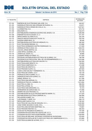 BOLETÍN OFICIAL DEL ESTADO 
Núm. 28 Sábado 1 de febrero de 2014 Sec. I. Pág. 7164 
N.º REGISTRO 
EMPRESA 
RETRIBUCIÓN 2014 EN € 
R1-102 
EMPRESA DE ELECTRICIDAD SAN JOSE, S.A. . 
444.241 
R1-103 
HIDROELECTRICA DE SAN CIPRIANO DE RUEDA, S.L. . 
319.071 
R1-104 
HIDROELECTRICA VIRGEN DE CHILLA, S.L. . 
1.227.521 
R1-105 
LA ERNESTINA, S.A. . 
673.716 
R1-106 
DIELENOR, S.L. . 
1.332.073 
R1-107 
DISTRIBUIDORA D’ENERGIA ELECRICA DEL BAGES, S.A. . 
1.365.499 
R1-108 
ENERGÉTICA DE ALCOCER, S.L.U. . 
811.167 
R1-109 
INPECUARIAS VILLARALTO S.L . 
242.184 
R1-110 
GRACIA UNZUETA HIDALGO E HIJOS, S.L. . 
232.704 
R1-111 
AURORA GINER REIG, S.L. . 
68.448 
R1-112 
DISTRIBUIDORA ELECTRICA DE ARDALES, S.L. . 
392.300 
R1-113 
ELECTRA SIERRA MAGINA, S.L. . 
414.898 
R1-114 
ELECTRICA HERMANOS CASTRO RODRIGUEZ, S.L . 
311.029 
R1-115 
HIDROELECTRICA VEGA, S.A. . 
1.635.016 
R1-116 
HIJO DE JORGE MARTIN, S.A. . 
221.435 
R1-117 
JOSE RIPOLL ALBANELL SL . 
273.709 
R1-118 
JOSEFA GIL COSTA, S.L. . 
28.886 
R1-119 
LEANDRO PEREZ ALFONSO, S.L. . 
611.400 
R1-120 
SOCIEDAD DISTRIBUIDORA ELECTRICA DE ELORRIO, S.A. . 
190.798 
R1-121 
SOCIEDAD ELECTRICA NTRA. SRA. DE LOS DESAMPARADOS, S. L. . 
1.016.286 
R1-122 
DISTRIBUIDORA ELECTRICA DE GAUCIN, S.L. . 
535.300 
R1-123 
ELECTRA ALVARO BENITO, S.L. . . . . . . . . . . . . . . . . . . . . . . . . . . . . . . . . . . . . . . . . . . . . . . 
130.652 
R1-124 
ELÉCTRICA CAMPOSUR, S.L. . 
210.498 
R1-125 
ELECTRICA DE ERISTE S.L. . 
98.930 
R1-126 
ELECTRICIDAD HIJATE, S.L. . 
207.645 
R1-127 
JUAN N. DIAZ GALVEZ Y HERMANOS, S.L. . 
763.164 
R1-128 
ELÉCTRICA DE CHERA, S.C.V. . 
102.129 
R1-129 
HIDROELECTRICA GOMEZ, S.L.U. . 
175.655 
R1-130 
HIDROELECTRICA DE ALARAZ, S.L. . 
140.527 
R1-131 
ISMAEL BIOSCA, S.L. . 
611.356 
R1-132 
ELECTRICA SAN SERVAN, S.L. . 
460.339 
R1-133 
HIDROELECTRICA EL CARMEN, S.L. . 
1.813.264 
R1-134 
ELECTRA LA LOMA, S.L. . 
486.259 
R1-135 
ELECTRA LA ROSA, S.L. . 
164.556 
R1-136 
ELECTRICA SAN GREGORIO, S.L. . 
91.210 
R1-137 
HEREDEROS DE GARCIA BAZ, S.L. . 
115.469 
R1-138 
SIERRO DE ELECTRICIDAD, S.L. . 
50.132 
R1-139 
DISTRIBUIDORA DE ELECTRICIDAD MARTOS MARIN, S.L. . 
217.224 
R1-140 
DISTRIBUIDORA ELECTRICA CARRION, S.L. . 
382.908 
R1-141 
HELIODORA GOMEZ, S.A. . . . . . . . . . . . . . . . . . . . . . . . . . . . . . . . . . . . . . . . . . . . . . . . . . . . 
191.451 
R1-142 
LUIS RANGEL Y HNOS, S.A. . 
599.175 
R1-143 
SERVILIANO GARCIA, S.A. . 
1.182.342 
R1-145 
ELECTRICA DE CALLOSA DE SEGURA, S.V. L. . 
1.422.484 
R1-146 
JOSE FERRE SEGURA E HIJOS, S.R.L. . 
1.204.849 
R1-147 
ELECTRA JOSE ANTONIO MARTINEZ, S.L. . 
119.067 
R1-148 
ELECTRICIDAD PASTOR, S.L. . 
546.353 
R1-149 
HIJOS DE FELIPEGARCIA ALVAREZ S.L. . 
107.258 
R1-150 
COOPERATIVA ELÉCTRICA DE CASTELLAR, S.C.V. . 
514.904 
R1-151 
COOPERATIVA ELECTRICA ALBATERENSE, COOP.V. . 
1.035.659 
R1-152 
ELECTRICA DE MELIANA, SOCIEDAD COOPERATIVA VALENCIANA . 
370.829 
R1-153 
COOPERATIVA POPULAR DE FLUIDO ELECTRICO DE CAMPRODON S.C.C.L. . 
275.969 
R1-154 
ELÉCTRICA ALGIMIA DE ALFARA, S.C.V. . 
117.315 
cve: BOE-A-2014-1052 
 