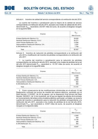 BOLETÍN OFICIAL DEL ESTADO 
Núm. 28 Sábado 1 de febrero de 2014 Sec. I. Pág. 7152 
Artículo 4. Incentivo de calidad del servicio correspondiente a la retribución del año 2014. 
La cuantía del incentivo o penalización para la mejora de la calidad de servicio correspondiente a la retribución del año 2014, asociado a los niveles de calidad del año 2012, denominado Q2012, ascenderá a 92.557 miles de euros, de acuerdo al desglose recogido en la siguiente tabla: 
Empresa 
Q2012 
– 
Miles de euros 
Endesa Distribución Eléctrica, S.L. . 
29.626 
Iberdrola Distribución Eléctrica, S.A.U. . 
45.271 
Unión Fenosa Distribución, S.A. . 
13.594 
Hidrocantábrico Distribución Eléctrica, S.A. . 
2.297 
E.ON Distribución, S.L. . 
1.769 
Total . 
92.557 
Artículo 5. Incentivo de reducción de pérdidas correspondiente a la retribución del año 2013 y modificación del incentivo de pérdidas correspondiente a la retribución del año 2011. 
1. La cuantía del incentivo o penalización para la reducción de pérdidas correspondiente a la retribución del año 2013, asociado a los niveles de pérdidas de la red del año 2011,denominado P2011, ascenderá a –14.181 miles de euros, de acuerdo al desglose recogido en la siguiente tabla: 
Empresa 
P2011 
– 
Miles de euros 
Endesa Distribución Eléctrica, S.L. . 
–8.928 
Iberdrola Distribución Eléctrica, S.A.U. . 
–968 
Unión Fenosa Distribución, S.A. . 
–5.456 
Hidrocantábrico Distribución Eléctrica, S.A. . 
602 
E.ON Distribución, S.L. . 
569 
Total . 
–14.181 
2. Como consecuencia de las modificaciones introducidas en el artículo 15 del Reglamento unificado de puntos de medida del sistema eléctrico, aprobado por el Real Decreto 1110/2007, de 24 de agosto, por la disposición final tercera del Real Decreto 1623/2011, de 14 de noviembre, por el que se regulan los efectos de la entrada en funcionamiento del enlace entre el sistema eléctrico peninsular y el balear, se revisa la cuantía del incentivo o penalización para la reducción de pérdidas correspondiente a la retribución del año 2011, asociado a los niveles de pérdidas de la red del año 2010, denominado P2010, que ascenderá a –8.047 miles de euros, de acuerdo al desglose recogido en la siguiente tabla: 
Empresa 
P2010 
– 
Miles de euros 
Endesa Distribución Eléctrica, S.L. . 
–3.949 
Iberdrola Distribución Eléctrica, S.A.U. . 
424 
Unión Fenosa Distribución, S.A. . 
–5.150 
Hidrocantábrico Distribución Eléctrica, S.A. . 
266 
E.ON Distribución, S.L. . 
362 
Total . 
–8.047 
cve: BOE-A-2014-1052 
 