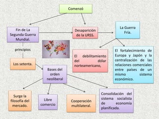 Comenzó
Fin de La
Segunda Guerra
Mundial.
Los setenta.
principios
Bases del
orden
neoliberal
Surge la
filosofía del
mercado.
Libre
comercio
Cooperación
multilateral.
Consolidación del
sistema socialista
de economía
planificada.
Desaparición
de la URSS.
La Guerra
Fría.
El fortalecimiento de
Europa y Japón y la
centralización de las
relaciones comerciales
entre países de un
mismo sistema
económico.
El debilitamiento
del dólar
norteamericano,
 