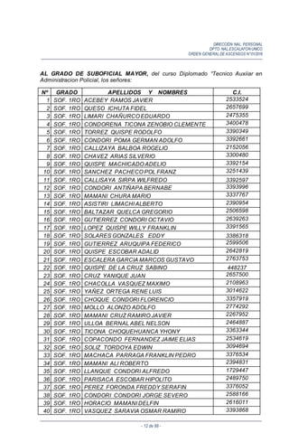 DIRECCIÓN NAL. PERSONAL
DPTO. NAL.ESCALAFON UNICO
ORDEN GENERALDE ASCENSOS N°01/2016
- 12 de 88 -
AL GRADO DE SUBOFICIAL MAYOR, del curso Diplomado “Tecnico Auxiiar en
Administracion Policial, los señores:
Nº GRADO APELLIDOS Y NOMBRES C.I.
1 SOF. 1RO ACEBEY RAMOS JAVIER 2533524
2 SOF. 1RO QUESO ICHUTA FIDEL 2657699
3 SOF. 1RO LIMARI CHAÑURCO EDUARDO 2475355
4 SOF. 1RO CONDORENA TICONA ZENOBIO CLEMENTE 3400478
5 SOF. 1RO TORREZ QUISPE RODOLFO 3390349
6 SOF. 1RO CONDORI POMA GERMAN ADOLFO 3392661
7 SOF. 1RO CALLIZAYA BALBOA ROGELIO 2152056
8 SOF. 1RO CHAVEZ ARIAS SILVERIO 3300480
9 SOF. 1RO QUISPE MACHICADO ADELIO 3392154
10 SOF. 1RO SANCHEZ PACHECO POL FRANZ 3251439
11 SOF. 1RO CALLISAYA SIRPA WILFREDO 3392597
12 SOF. 1RO CONDORI ANTIÑAPA BERNABE 3393996
13 SOF. 1RO MAMANI CHURA MARIO 3337767
14 SOF. 1RO ASISTIRI LIMACHI ALBERTO 2390954
15 SOF. 1RO BALTAZAR QUELCA GREGORIO 2506598
16 SOF. 1RO GUTIERREZ CONDORI OCTAVIO 2639263
17 SOF. 1RO LOPEZ QUISPE WILLY FRANKLIN 3391565
18 SOF. 1RO SOLARES GONZALES EDDY 3386318
19 SOF. 1RO GUTIERREZ ARUQUIPA FEDERICO 2599506
20 SOF. 1RO QUISPE ESCOBAR ADALID 2642819
21 SOF. 1RO ESCALERA GARCIA MARCOS GUSTAVO 2763753
22 SOF. 1RO QUISPE DE LA CRUZ SABINO 448237
23 SOF. 1RO CRUZ YANIQUE JUAN 2657500
24 SOF. 1RO CHACOLLA VASQUEZ MAXIMO 2108963
25 SOF. 1RO YAÑEZ ORTEGA RENE LUIS 3014622
26 SOF. 1RO CHOQUE CONDORI FLORENCIO 3357919
27 SOF. 1RO MOLLO ALONZO ADOLFO 2774292
28 SOF. 1RO MAMANI CRUZ RAMIRO JAVIER 2267952
29 SOF. 1RO ULLOA BERNAL ABEL NELSON 2464887
30 SOF. 1RO TICONA CHOQUEHUANCA YHONY 3363344
31 SOF. 1RO COPACONDO FERNANDEZ JAIME ELIAS 2534619
32 SOF. 1RO SOLIZ TORDOYA EDWIN 3094694
33 SOF. 1RO MACHACA PARRAGA FRANKLIN PEDRO 3376534
34 SOF. 1RO MAMANI ALI ROBERTO 2394831
35 SOF. 1RO LLANQUE CONDORI ALFREDO 1729447
36 SOF. 1RO PARISACA ESCOBAR HIPOLITO 2489750
37 SOF. 1RO PEREZ FORONDA FREDDY SERAFIN 3376052
38 SOF. 1RO CONDORI CONDORI JORGE SEVERO 2588166
39 SOF. 1RO HORACIO MAMANI DELFIN 2616011
40 SOF. 1RO VASQUEZ SARAVIA OSMAR RAMIRO 3393868
 
