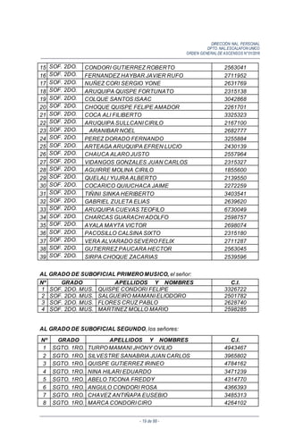DIRECCIÓN NAL. PERSONAL
DPTO. NAL.ESCALAFON UNICO
ORDEN GENERALDE ASCENSOS N°01/2016
- 19 de 88 -
15 SOF. 2DO. CONDORI GUTIERREZ ROBERTO 2563041
16 SOF. 2DO. FERNANDEZ HAYBAR JAVIER RUFO 2711952
17 SOF. 2DO. NUÑEZ CORI SERGIO YONE 2631769
18 SOF. 2DO. ARUQUIPA QUISPE FORTUNATO 2315138
19 SOF. 2DO. COLQUE SANTOS ISAAC 3042868
20 SOF. 2DO. CHOQUE QUISPE FELIPE AMADOR 2261701
21 SOF. 2DO. COCA ALI FILIBERTO 3325323
22 SOF. 2DO. ARUQUIPA SULLCANI CIRILO 2167100
23 SOF. 2DO. _ ARANIBAR NOEL 2682777
24 SOF. 2DO. PEREZ DORADO FERNANDO 3255884
25 SOF. 2DO. ARTEAGA ARUQUIPA EFREN LUCIO 2430139
26 SOF. 2DO. CHAUCA ALARO JUSTO 2557964
27 SOF. 2DO. VIDANGOS GONZALES JUAN CARLOS 2315327
28 SOF. 2DO. AGUIRRE MOLINA CIRILO 1855600
29 SOF. 2DO. QUELALI YUJRA ALBERTO 2139550
30 SOF. 2DO. COCARICO QUIUCHACA JAIME 2272259
31 SOF. 2DO. TIÑINI SINKA HERIBERTO 3403541
32 SOF. 2DO. GABRIEL ZULETA ELIAS 2639620
33 SOF. 2DO. ARUQUIPA CUEVAS TEOFILO 6730049
34 SOF. 2DO. CHARCAS GUARACHI ADOLFO 2598757
35 SOF. 2DO. AYALA MAYTA VICTOR 2698074
36 SOF. 2DO. PACOSILLO CALSINA SIXTO 2315180
37 SOF. 2DO. VERA ALVARADO SEVERO FELIX 2711287
38 SOF. 2DO. GUTIERREZ PAUCARA HECTOR 2563045
39 SOF. 2DO. SIRPA CHOQUE ZACARIAS 2539596
AL GRADO DE SUBOFICIAL PRIMERO MUSICO, el señor:
Nº GRADO APELLIDOS Y NOMBRES C.I.
1 SOF. 2DO. MUS. QUISPE CONDORI FELIPE 3326722
2 SOF. 2DO. MUS. SALGUEIRO MAMANI ELIODORO 2501782
3 SOF. 2DO. MUS. FLORES CRUZ PABLO 2628740
4 SOF. 2DO. MUS. MARTINEZ MOLLO MARIO 2598285
AL GRADO DE SUBOFICIAL SEGUNDO, los señores:
Nº GRADO APELLIDOS Y NOMBRES C.I.
1 SGTO. 1RO. TURPO MAMANI JHONY OVILIO 4943467
2 SGTO. 1RO. SILVESTRE SANABRIA JUAN CARLOS 3965802
3 SGTO. 1RO. QUISPE GUTIERREZ IRINEO 4784162
4 SGTO. 1RO. NINA HILARI EDUARDO 3471239
5 SGTO. 1RO. ABELO TICONA FREDDY 4314770
6 SGTO. 1RO. ANGULO CONDORI ROSA 4366393
7 SGTO. 1RO. CHAVEZ ANTIÑAPA EUSEBIO 3485313
8 SGTO. 1RO. MARCA CONDORI CIRO 4264102
 