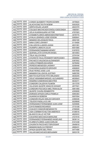 DIRECCIÓN NAL. PERSONAL
DPTO. NAL.ESCALAFON UNICO
ORDEN GENERALDE ASCENSOS N°01/2016
- 32 de 88 -
159 SGTO. 2DO. CONDE QUISBERT PEDRO EDWIN 3479920
160 SGTO. 2DO. ALACHI DIAZ RUTH NOEMI 5053525
161 SGTO. 2DO. SIRPA ROJAS JAVIER 4922375
162 SGTO. 2DO. COLQUE MACHICADO SHEILA GIOCONDA 1880561
163 SGTO. 2DO. VELA HUARAHUARA VICTOR 4797083
164 SGTO. 2DO. CHAMBI FLORES ABRAHAM ERMITANO 3478775
165 SGTO. 2DO. AYALA LIZARAZU JOSE EDSON 5085641
166 SGTO. 2DO. MAMANI VELASQUEZ RAUL 4902180
167 SGTO. 2DO. NINA CORO JOHNNY 5118499
168 SGTO. 2DO. CALLIZAYA LLANOS JUANA 4931391
169 SGTO. 2DO. HUAMPU LIMACHI JULIO 6001980
170 SGTO. 2DO. FERNANDEZ MAMANI HENRY 5187870
171 SGTO. 2DO. QUENALLATA COYAURI ANGEL 4814063
172 SGTO. 2DO. TOLA VILLCA RAUL 2374104
173 SGTO. 2DO. CHURATA YAULI ROSMERY MERCEDES 4889964
174 SGTO. 2DO. PACHECO VALENCIA ALEXANDER 5387952
175 SGTO. 2DO. CARLO POMARI ZACARIAS 5478284
176 SGTO. 2DO. PEREDO MENDOZA JHONNY 5206448
177 SGTO. 2DO. CHAVARIA GUARAYO GROVER 4090820
178 SGTO. 2DO. RUIZ PEREZ JOSE LUIS 4007956
179 SGTO. 2DO. MAMANI CALLISAYA JUSTINO 5480785
180 SGTO. 2DO. MAYTA HUAYCHO TITO ORLANDO 4930205
181 SGTO. 2DO. SOLIZ ARANIBAR MIGUEL ALEJANDRO 4830643
182 SGTO. 2DO. RAMIREZ ZAMORANO BEATRIS 5630271
183 SGTO. 2DO. CONDORI CALIZAYA FILIMON 3517379
184 SGTO. 2DO. VILLEGAS QUISPE IGNACIO EDGAR 4877501
185 SGTO. 2DO. CONDORI POCOACA WELTRAN ALEX 5961468
186 SGTO. 2DO. QUISPE CHURA REMBERTO 4295809
187 SGTO. 2DO. DORADO APAZA CARLA PAMELA 5065383
188 SGTO. 2DO. HUARACHI SEBERA 5007054
189 SGTO. 2DO. CONDORI ROJAS WALDO GROVER 4366546
190 SGTO. 2DO. TOLEDO PADILLA ELVIN 5028908
191 SGTO. 2DO. FERNANDEZ FERNANDEZ JUAN JOSE 5205696
192 SGTO. 2DO. CAYO RAMOS RICARDO 3715109
193 SGTO. 2DO. CHAVEZ CONDORI BENEDICTO 4796509
194 SGTO. 2DO. VIZA CORIMAYO NILTON AMERICO 5108516
195 SGTO. 2DO. BLANCO CALLE VICTOR 4920033
196 SGTO. 2DO. CACERES MACHACA MARLENE 3727516
197 SGTO. 2DO. FERNANDEZ FERNANDEZ ANGELINO 5836114
198 SGTO. 2DO. FLORES FLORES JUAN CARLOS 5101438
199 SGTO. 2DO. CHURATA PACO HECTOR EDGAR 2649818
200 SGTO. 2DO. MAMANI QUELCA FREDDY 4896431
201 SGTO. 2DO. APAZA QUISPE BELTRAN 5477486
202 SGTO. 2DO. VILLAN MACHICADO BENJAMIN 5953176
 