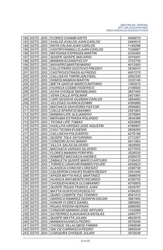 DIRECCIÓN NAL. PERSONAL
DPTO. NAL.ESCALAFON UNICO
ORDEN GENERALDE ASCENSOS N°01/2016
- 43 de 88 -
192 SGTO. 2DO. FLORES CHAMBI SIXTO 4548210
193 SGTO. 2DO. AVALOS AVALOS JUAN CARLOS 2484519
194 SGTO. 2DO. RAYA CALANI JUAN CARLOS 1140298
195 SGTO. 2DO. CASTRO RAMALLO JUAN CARLOS 7339867
196 SGTO. 2DO. MAYDANA ESPINOZA MARTIN 4330482
197 SGTO. 2DO. QUISPE QUISPE MACARIO 3315441
198 SGTO. 2DO. MAMANI ACARAPI ELOY 3722735
199 SGTO. 2DO. NAVARRO MARTIN MARIO 4012593
200 SGTO. 2DO. CALLE PAIRO GUSTAVO FREDDY 2639510
201 SGTO. 2DO. CASTRO ESTRADA ALFREDO 4007275
202 SGTO. 2DO. CALLISAYA TORREJON FIDEL 2502330
203 SGTO. 2DO. RAMOS MAMANI MARTIN 3333145
204 SGTO. 2DO. IBIETA GARCIA MARCO ANTONIO 1362910
205 SGTO. 2DO. HUANCA COSME FEDERICO 2108820
206 SGTO. 2DO. ACHA CHOQUE MAXIMILIANO 3657445
207 SGTO. 2DO. VERA CALLE APOLINAR 2421981
208 SGTO. 2DO. CARI SEGOVIA GUZMAN CARLOS 3854850
209 SGTO. 2DO. VILLEGAS HUANCA EDWIN 4366866
210 SGTO. 2DO. MACHACA SAAVEDRA PASTOR 2696883
211 SGTO. 2DO. CALLE APARICIO MAXIMO 2541803
212 SGTO. 2DO. MAMANI LIPE ALEJANDRO 3375964
213 SGTO. 2DO. MERUBIA ESTRADA ROLANDO 3934386
214 SGTO. 2DO. TICONA LIPE TOMAS 4293806
215 SGTO. 2DO. HUALLPA VARGAS JOSE AGUSTIN 4786867
216 SGTO. 2DO. CHUI TICONA EUGENIO 2608283
217 SGTO. 2DO. CALLISAYA POLICARPIO 4279199
218 SGTO. 2DO. QUISPE TOLA SATURNINO 2713357
219 SGTO. 2DO. CONDORI ACHU MARIO 4811863
220 SGTO. 2DO. VILLCA SALAS SILVERIO 3828565
221 SGTO. 2DO. MACHACA VARGAS SILVERIO 4277970
222 SGTO. 2DO. FLORES MAMANI PORFIRIO 3526535
223 SGTO. 2DO. RAMIREZ MACHACA ANDRES 4306575
224 SGTO. 2DO. ZABALETA QUISPE MARCO ARTURO 2195433
225 SGTO. 2DO. TORRES CANAVIRI RAMIRO FELIPE 4250823
226 SGTO. 2DO. ALANOCA CHINCHE LORENZO 2388738
227 SGTO. 2DO. CALDERON CHAVEZ RUBEN REDDY 3351040
228 SGTO. 2DO. APAZA MAYTA RAUL MARTINEZ 3486876
229 SGTO. 2DO. HUANCA ARO BENITO RICARDO 4336735
230 SGTO. 2DO. CHOQUEHUANCA ULO MAXIMO 4318955
231 SGTO. 2DO. QUISPE ROJAS FRANCE JUAN 2428787
232 SGTO. 2DO. MAYTA HUAYCHO RODOLFO 4784263
233 SGTO. 2DO. QUINO COARITE PAZ YOHNNY 4941410
234 SGTO. 2DO. GARNICA RAMIREZ SERAFIN OSCAR 3987400
235 SGTO. 2DO. HONOR FLORES DANIEL 3860892
236 SGTO. 2DO. ROJAS RIVERA HERNAN 2886065
237 SGTO. 2DO. CONDORI MAMANI JOSE ARTURO 1333888
238 SGTO. 2DO. GUTIERREZ AJAHUANCA NICOLAS 2485777
239 SGTO. 2DO. QUISPE MAYTA JULIAN 4803979
240 SGTO. 2DO. MAMANI HUANCA PEDRO 2676246
241 SGTO. 2DO. CHOQUE VILLALOBOS FABIAN 2480648
242 SGTO. 2DO. GALVIZ CARRASCO PEDRO 3865534
243 SGTO. 2DO. COAQUIRA CHOQUE JULIAN 3470036
 