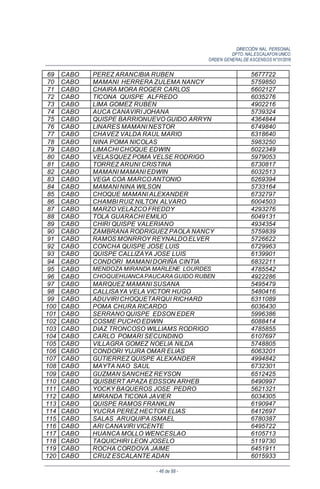 DIRECCIÓN NAL. PERSONAL
DPTO. NAL.ESCALAFON UNICO
ORDEN GENERALDE ASCENSOS N°01/2016
- 46 de 88 -
69 CABO PEREZ ARANCIBIA RUBEN 5677722
70 CABO MAMANI HERRERA ZULEMA NANCY 5759850
71 CABO CHAIRA MORA ROGER CARLOS 6602127
72 CABO TICONA QUISPE ALFREDO 6035276
73 CABO LIMA GOMEZ RUBEN 4902216
74 CABO AUCA CANAVIRI JOHANA 5739324
75 CABO QUISPE BARRIONUEVO GUIDO ARRYN 4364844
76 CABO LINARES MAMANI NESTOR 6749840
77 CABO CHAVEZ VALDA RAUL MARIO 6318640
78 CABO NINA POMA NICOLAS 5983250
79 CABO LIMACHI CHOQUE EDWIN 6022349
80 CABO VELASQUEZ POMA VELSE RODRIGO 5979053
81 CABO TORREZ ARUNI CRISTINA 6730817
82 CABO MAMANI MAMANI EDWIN 6032513
83 CABO VEGA COA MARCO ANTONIO 6269394
84 CABO MAMANI NINA WILSON 5733164
85 CABO CHOQUE MAMANI ALEXANDER 6732797
86 CABO CHAMBI RUIZ NILTON ALVARO 6004503
87 CABO MARZO VELAZCO FREDDY 4293276
88 CABO TOLA GUARACHI EMILIO 6049131
89 CABO CHIRI QUISPE VALERIANO 4934354
90 CABO ZAMBRANA RODRIGUEZ PAOLA NANCY 5759839
91 CABO RAMOS MONRROY REYNALDO ELVER 5726622
92 CABO CONCHA QUISPE JOSE LUIS 6729963
93 CABO QUISPE CALLIZAYA JOSE LUIS 6139901
94 CABO CONDORI MAMANI DORIÑA CINTIA 6832211
95 CABO MENDOZA MIRANDA MARLENE LOURDES 4785542
96 CABO CHOQUEHUANCAPAUCARAGUIDO RUBEN 4922286
97 CABO MARQUEZ MAMANI SUSANA 5495479
98 CABO CALLISAYA VELA VICTOR HUGO 5480416
99 CABO ADUVIRI CHOQUETARQUI RICHARD 6311089
100 CABO POMA CHURA RICARDO 6036430
101 CABO SERRANO QUISPE EDSON EDER 5996386
102 CABO COSME PUCHO EDWIN 6088414
103 CABO DIAZ TRONCOSO WILLIAMS RODRIGO 4785855
104 CABO CARLO POMARI SECUNDINO 6107697
105 CABO VILLAGRA GOMEZ NOELIA NILDA 5748805
106 CABO CONDORI YUJRA OMAR ELIAS 6063201
107 CABO GUTIERREZ QUISPE ALEXANDER 4994842
108 CABO MAYTA NAO SAUL 6732301
109 CABO GUZMAN SANCHEZ REYSON 6512425
110 CABO QUISBERT APAZA EDSSON ARHEB 6490997
111 CABO YOCKY BAQUEROS JOSE PEDRO 5621321
112 CABO MIRANDA TICONA JAVIER 6034305
113 CABO QUISPE RAMOS FRANKLIN 6190947
114 CABO YUCRA PEREZ HECTOR ELIAS 6412697
115 CABO SALAS ARUQUIPA ISMAEL 6780387
116 CABO ARI CANAVIRI VICENTE 6495722
117 CABO HUANCA MOLLO WENCESLAO 6105713
118 CABO TAQUICHIRI LEON JOSELO 5119730
119 CABO ROCHA CORDOVA JAIME 6451911
120 CABO CRUZ ESCALANTE ADAN 6015933
 
