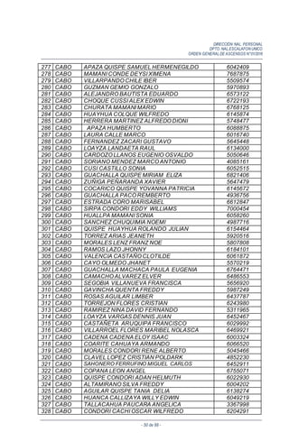 DIRECCIÓN NAL. PERSONAL
DPTO. NAL.ESCALAFON UNICO
ORDEN GENERALDE ASCENSOS N°01/2016
- 50 de 88 -
277 CABO APAZA QUISPE SAMUEL HERMENEGILDO 6042409
278 CABO MAMANI CONDE DEYSI XIMENA 7687875
279 CABO VILLARPANDO CHILE IBER 5509574
280 CABO GUZMAN GEMIO GONZALO 5970893
281 CABO ALEJANDRO BAUTISTA EDUARDO 6573122
282 CABO CHOQUE CUSSI ALEX EDWIN 6722193
283 CABO CHURATA MAMANI MARIO 6768125
284 CABO HUAYHUA COLQUE WILFREDO 6145874
285 CABO HERRERA MARTINEZ ALFREDO DIONI 5748477
286 CABO APAZA HUMBERTO 6088875
287 CABO LAURA CALLE MARCO 6016740
288 CABO FERNANDEZ ZACARI GUSTAVO 5645448
289 CABO LOAYZA LANDAETA RAUL 6134000
290 CABO CARDOZO LLANOS EUGENIO OSVALDO 5050646
291 CABO SORIANO MENDEZ MARCO ANTONIO 4085161
292 CABO CUSI CASTILLO SONIA 6052515
293 CABO GUACHALLA QUISPE MIRIAM ELIZA 6821406
294 CABO ZUÑIGA PEÑARANDA XAVIER 5647479
295 CABO COCARICO QUISPE YOVANNA PATRICIA 6145672
296 CABO GUACHALLA PACO REMBERTO 4936756
297 CABO ESTRADA CORO MARISABEL 6612847
298 CABO SIRPA CONDORI EDDY WILLIAMS 7000454
299 CABO HUALLPA MAMANI SONIA 6058260
300 CABO SANCHEZ CHUQUIMIA NOEMI 4987716
301 CABO QUISPE HUAYHUA ROLANDO JULIAN 6154464
302 CABO TORREZ ARIAS JEANETH 5920516
303 CABO MORALES LENZ FRANZ NOE 5807808
304 CABO RAMOS LAZO JHONNY 6184101
305 CABO VALENCIA CASTAÑO CLOTILDE 6061872
306 CABO CAYO OLMEDO JHANET 5570219
307 CABO GUACHALLA MACHACA PAULA EUGENIA 6764471
308 CABO CAMACHO ALVAREZ ELVER 6486553
309 CABO SEGOBIA VILLANUEVA FRANCISCA 5656920
310 CABO GAVINCHA QUENTA FREDDY 5987249
311 CABO ROSAS AGUILAR LIMBER 6437787
312 CABO TORREJON FLORES CRISTIAN 6243980
313 CABO RAMIREZ NINA DAVID FERNANDO 5311965
314 CABO LOAYZA VARGAS DENNIS JUAN 6452467
315 CABO CASTAÑETA ARUQUIPA FRANCISCO 6029992
316 CABO VILLARROEL FLORES MARIBEL NOLASCA 6469921
317 CABO CADENA CADENA ELOY ISAAC 6003324
318 CABO COARITE CAHUAYA ARMANDO 6066520
319 CABO MORALES CONDORI RENE ALBERTO 5045466
320 CABO CLAVEL LOPEZ CRISTIAN POLDARK 4852230
321 CABO SAHONERO FERRUFINO MIGUEL CARLOS 6452911
322 CABO COPANA LEON ANGEL 6755071
323 CABO QUISPE CONDORI ADAN HELMUTH 6022930
324 CABO ALTAMIRANO SILVA FREDDY 6004202
325 CABO AGUILAR QUISPE TANIA DELIA 6138274
326 CABO HUANCA CALLIZAYA WILLY EDWIN 6049219
327 CABO TALLACAHUA PAUCARA ANGELICA 3367998
328 CABO CONDORI CACHI OSCAR WILFREDO 6204291
 