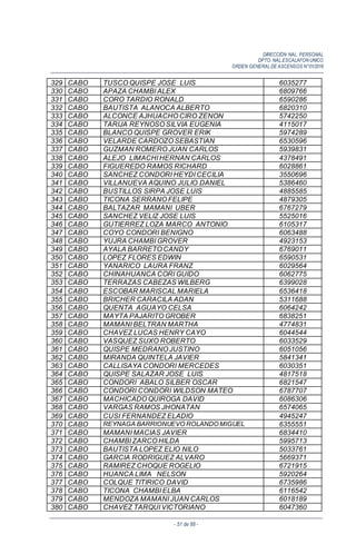 DIRECCIÓN NAL. PERSONAL
DPTO. NAL.ESCALAFON UNICO
ORDEN GENERALDE ASCENSOS N°01/2016
- 51 de 88 -
329 CABO TUSCO QUISPE JOSE LUIS 6035277
330 CABO APAZA CHAMBI ALEX 6809766
331 CABO CORO TARDIO RONALD 6590286
332 CABO BAUTISTA ALANOCA ALBERTO 6820310
333 CABO ALCONCE AJHUACHO CIRO ZENON 5742250
334 CABO TARIJA REYNOSO SILVIA EUGENIA 4115017
335 CABO BLANCO QUISPE GROVER ERIK 5974289
336 CABO VELARDE CARDOZO SEBASTIAN 6530596
337 CABO GUZMAN ROMERO JUAN CARLOS 5939831
338 CABO ALEJO LIMACHI HERNAN CARLOS 4378491
339 CABO FIGUEREDO RAMOS RICHARD 6028861
340 CABO SANCHEZ CONDORI HEYDI CECILIA 3550696
341 CABO VILLANUEVA AQUINO JULIO DANIEL 5386460
342 CABO BUSTILLOS SIRPA JOSE LUIS 4885585
343 CABO TICONA SERRANO FELIPE 4879305
344 CABO BALTAZAR MAMANI UBER 6767279
345 CABO SANCHEZ VELIZ JOSE LUIS 5525016
346 CABO GUTIERREZ LOZA MARCO ANTONIO 6105317
347 CABO COYO CONDORI BENIGNO 6063488
348 CABO YUJRA CHAMBI GROVER 4923153
349 CABO AYALA BARRETO CANDY 6769011
350 CABO LOPEZ FLORES EDWIN 6590531
351 CABO YANARICO LAURA FRANZ 6029564
352 CABO CHINAHUANCA CORI GUIDO 6062775
353 CABO TERRAZAS CABEZAS WILBERG 6399028
354 CABO ESCOBAR MARISCAL MARIELA 6536418
355 CABO BRICHER CARACILA ADAN 5311688
356 CABO QUENTA AGUAYO CELSA 6064242
357 CABO MAYTA PAJARITO GROBER 6838251
358 CABO MAMANI BELTRAN MARTHA 4774831
359 CABO CHAVEZ LUCAS HENRY CAYO 6044544
360 CABO VASQUEZ SUXO ROBERTO 6033529
361 CABO QUISPE MEDRANO JUSTINO 6051056
362 CABO MIRANDA QUINTELA JAVIER 5841341
363 CABO CALLISAYA CONDORI MERCEDES 6030351
364 CABO QUISPE SALAZAR JOSE LUIS 4817518
365 CABO CONDORI ABALO SILBER OSCAR 6821547
366 CABO CONDORI CONDORI WILDSON MATEO 6787707
367 CABO MACHICADO QUIROGA DAVID 6086306
368 CABO VARGAS RAMOS JHONATAN 6574065
369 CABO CUSI FERNANDEZ ELADIO 4945247
370 CABO REYNAGA BARRIONUEVO ROLANDO MIGUEL 6355551
371 CABO MAMANI MACIAS JAVIER 6834410
372 CABO CHAMBI ZARCO HILDA 5995713
373 CABO BAUTISTA LOPEZ ELIO NILO 5033761
374 CABO GARCIA RODRIGUEZ ALVARO 5669371
375 CABO RAMIREZ CHOQUE ROGELIO 6721915
376 CABO HUANCA LIMA NELSON 5920264
377 CABO COLQUE TITIRICO DAVID 6735986
378 CABO TICONA CHAMBI ELBA 6116542
379 CABO MENDOZA MAMANI JUAN CARLOS 6018189
380 CABO CHAVEZ TARQUI VICTORIANO 6047360
 
