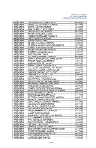 DIRECCIÓN NAL. PERSONAL
DPTO. NAL.ESCALAFON UNICO
ORDEN GENERALDE ASCENSOS N°01/2016
- 53 de 88 -
433 CABO QUISPE HUANCA FRANCISCO 6053634
434 CABO PUJRO LOZA CRISTIAN CLAUDIO 6077803
435 CABO QUINO LUCERO WALTER 6055893
436 CABO MITA CASTILLO JOSE DAVID 6018638
437 CABO QUISPE MASCO LOURDES 6826328
438 CABO APAZA MURGA EDUARDO 6127440
439 CABO FLORES ESCALANTE RODOLFO 5804019
440 CABO COPA PACAJES HERNAN 6058423
441 CABO JESUS CRUZ ALVARO 5494825
442 CABO ESTACA RAMOS FERNANDO 6738598
443 CABO SEGALES MENDIETA RICARDO DANIEL 4877663
444 CABO FLORES MAMANI NEMESIO 5476501
445 CABO APAZA CABEZAS ALEJANDRO 5730764
446 CABO ZANABRIA MENDEZ LUCAS 5789471
447 CABO QUIROGA UREY ALEX 6539033
448 CABO MEDINACELI FLORES JHONNY 6640693
449 CABO GUARACHI VALERIANO JAIME CESAR 6024621
450 CABO TICONA FERNANDEZ MARIO 4795168
451 CABO MAMANI COPA REYNALDO 6787461
452 CABO SIÑANI QUISPE JUANA ELVIRA 6768267
453 CABO CALLISAYA CONDORI VICTOR HUGO 4333737
454 CABO MAMANI HUARINA LUIS RENALDO 6050416
455 CABO HUANCA CHOQUE CELESTINO 4898227
456 CABO CHIPANA TUCO JOSE LUIS 4906381
457 CABO LOPEZ SALINAS GONZALO 6445575
458 CABO ECHEVERRIA UYUQUIPA JUAN 5668864
459 CABO QUISPE CHOQUE JHONNY JAVIER 6014001
460 CABO ADUANA GUZMAN LESTER LENIN 4036698
461 CABO PIUCA AUCACHI BELISARIO 5537664
462 CABO FLORES GUTIERREZ EDGAR DAMIAN 4865712
463 CABO ARUQUIPA FERNANDEZ FRANKLIN MARTIN 6096069
464 CABO CAMATA SALAS DALENCIO 5567652
465 CABO ÑUCRA SILVESTRE MARLENY 6444493
466 CABO ANTIÑAPA CANAVIRI LEONOR VANESA 6465220
467 CABO YANIQUE COARITE RICHARD 6046417
468 CABO LEON LIMACHI GONZALO AMADEO 6154220
469 CABO MALDONADO QUISPE MIRKO 5921582
470 CABO VILLCA CALLE ARNOLD JULIO 6801886
471 CABO QUISPE MENDOZA MARIO 6063959
472 CABO ROQUE MAMANI VICTOR HUGO 6745523
473 CABO JULIAN ORCKO SABINO 5543014
474 CABO ALANOCA ALMENDRAS IVAN RAFAEL 6015442
475 CABO CALLE MAMANI GUDELIA 6152528
476 CABO TITO ESCOBAR REYNALDO 4923676
477 CABO CHURA HUANCA LUIS GREGORIO 4959305
478 CABO CHOQUE LUPE JHAMIL 6597937
479 CABO COARITE MATTA FRANKLIN 4794964
480 CABO ZURITA ROMERO CHRISTIAN EDUARDO 5312878
481 CABO ESCARZA ZANGA ELIZARDO 4977309
482 CABO MAMANI MAMANI OMAR ELISEO 6039453
483 CABO PAQUIRI CHUI SANTOS 6062042
484 CABO MANPAZO DIAZ SANTOS 7102034
 