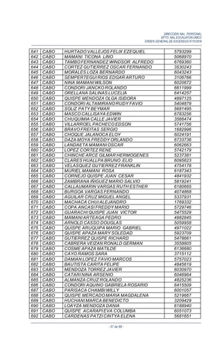 DIRECCIÓN NAL. PERSONAL
DPTO. NAL.ESCALAFON UNICO
ORDEN GENERALDE ASCENSOS N°01/2016
- 57 de 88 -
641 CABO HURTADO VALLEJOS FELIX EZEQUIEL 5793299
642 CABO MAMANI TICONA LINO 5068970
643 CABO TAMBO FERNANDEZ WINDSOR ALFREDO 6769360
644 CABO CORTEZ GUTIERREZ OSCAR FERNANDO 3530243
645 CABO MORALES LOZA BERNARDO 6043243
646 CABO SEMPERTEGUI RIOS EDGAR ARTURO 3106766
647 CABO NINA MAMANI WILSON 6020672
648 CABO CONDORI JANCKO ROLANDO 6611999
649 CABO ORELLANA SALINAS LUCELIA 6414257
650 CABO QUISPE MENDOZA OLGA ISIDORA 4897125
651 CABO CONDORI ALTAMIRANO RUDY FAVIO 5404879
652 CABO SOLIZ PATY BEYMAR 5681495
653 CABO MASCO CALLISAYA EDWIN 6783256
654 CABO CHUQUIMIA CALLE JAVIER 3566474
655 CABO VILLARROEL PACHECO EDSON 5741756
656 CABO BRAVO FREITAS SERGIO 1682996
657 CABO CHOQUE JALANOCA ELOY 6024191
658 CABO DAZA MOYA FREDDY ORLANDO 6733736
659 CABO LANDAETA MAMANI OSCAR 6062663
660 CABO LOPEZ CORTEZ RENE 5742179
661 CABO CHINCHE ARCE GILMAR HERMOGENES 5237381
662 CABO CLARES HUALLPA BRUNO ELIO 6095623
663 CABO VELASQUEZ GUTIERREZ FRANKLIN 4754178
664 CABO MURIEL MAMANI ROSA 6187343
665 CABO CORNEJO QUISPE JUAN CESAR 4841932
666 CABO ZAMBRANA IÑIGUEZ MARIO SALVIO 5819241
667 CABO CALLAUMARIN VARGAS RUTH ESTHER 6180665
668 CABO BURGOA VARGAS FERNANDO 4074868
669 CABO AGUILAR CRUZ MIGUEL ANGEL 5337931
670 CABO MACHACA CHUI ALEJANDRO 1769332
671 CABO COPA ANCASI FREDDY MARIO 5729746
672 CABO GUARACHI QUISPE JUAN VICTOR 5475529
673 CABO MAMANI ARTEAGA PEDRO 4882845
674 CABO ARNOLD CASSO DOUGLAS 5059958
675 CABO QUISPE ARUQUIPA MARIO GABRIEL 4971022
676 CABO QUISPE APAZA MARY SOLEDAD 5923709
677 CABO GUTIERREZ QUISPE RICHARD 5478661
678 CABO CABRERA VEIZAN RONALD GERMAN 3558805
679 CABO COSME APAZA MATILDE 6136680
680 CABO CAYO RAMOS SARA 3715112
681 CABO DAMIAN LOPEZ FAVIO MARCOS 5757023
682 CABO BAUTISTA CARITA FELIPE 4845619
683 CABO MENDOZA TORREZ JAVIER 6030970
684 CABO CATARI NINA ARSENIO 6046964
685 CABO ALMANZA CRUZ ROLANDO 4825236
686 CABO CONDORI AQUINO GABRIELA ROSARIO 6415509
687 CABO PARISACA CHAMBI WILLY 6001057
688 CABO QUISPE MERCADO MARIA MAGDALENA 5219667
689 CABO HUCHANI MARCA BENEDICTO 3209429
690 CABO LOAYZA MENDOZA DANIA 6188940
691 CABO QUISPE ACARAPI EVA COLUMBA 6051073
692 CABO CARDENAS PATZI CINTYA ELENA 5681651
 