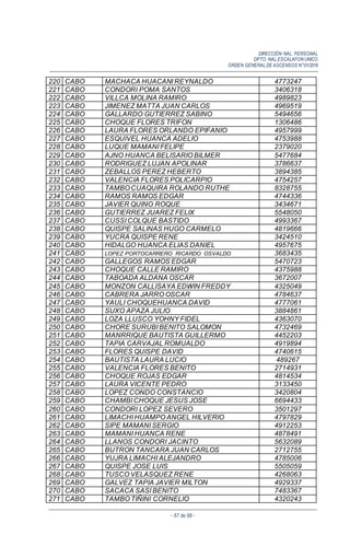 DIRECCIÓN NAL. PERSONAL
DPTO. NAL.ESCALAFON UNICO
ORDEN GENERALDE ASCENSOS N°01/2016
- 67 de 88 -
220 CABO MACHACA HUACANI REYNALDO 4773247
221 CABO CONDORI POMA SANTOS 3406318
222 CABO VILLCA MOLINA RAMIRO 4989823
223 CABO JIMENEZ MATTA JUAN CARLOS 4969519
224 CABO GALLARDO GUTIERREZ SABINO 5494656
225 CABO CHOQUE FLORES TRIFON 1306486
226 CABO LAURA FLORES ORLANDO EPIFANIO 4957999
227 CABO ESQUIVEL HUANCA ADELIO 4753988
228 CABO LUQUE MAMANI FELIPE 2379020
229 CABO AJNO HUANCA BELISARIO BILMER 5477684
230 CABO RODRIGUEZ LUJAN APOLINAR 3786637
231 CABO ZEBALLOS PEREZ HEBERTO 3894385
232 CABO VALENCIA FLORES POLICARPIO 4754257
233 CABO TAMBO CUAQUIRA ROLANDO RUTHE 8328755
234 CABO RAMOS RAMOS EDGAR 4744336
235 CABO JAVIER QUINO ROQUE 3434671
236 CABO GUTIERREZ JUAREZ FELIX 5548050
237 CABO CUSSI COLQUE BASTIDO 4993367
238 CABO QUISPE SALINAS HUGO CARMELO 4819666
239 CABO YUCRA QUISPE RENE 3424510
240 CABO HIDALGO HUANCA ELIAS DANIEL 4957675
241 CABO LOPEZ PORTOCARRERO RICARDO OSVALDO 3683435
242 CABO GALLEGOS RAMOS EDGAR 5470723
243 CABO CHOQUE CALLE RAMIRO 4375988
244 CABO TABOADA ALDANA OSCAR 3672007
245 CABO MONZON CALLISAYA EDWIN FREDDY 4325049
246 CABO CABRERA JARRO OSCAR 4784637
247 CABO YAULI CHOQUEHUANCA DAVID 4777061
248 CABO SUXO APAZA JULIO 3884861
249 CABO LOZA LLUSCO YOHNY FIDEL 4363070
250 CABO CHORE SURUBI BENITO SALOMON 4732469
251 CABO MANRRIQUE BAUTISTA GUILLERMO 4452203
252 CABO TAPIA CARVAJAL ROMUALDO 4919894
253 CABO FLORES QUISPE DAVID 4740615
254 CABO BAUTISTA LAURA LUCIO 489267
255 CABO VALENCIA FLORES BENITO 2714931
256 CABO CHOQUE ROJAS EDGAR 4814534
257 CABO LAURA VICENTE PEDRO 3133450
258 CABO LOPEZ CONDO CONSTANCIO 3420804
259 CABO CHAMBI CHOQUE JESUS JOSE 6694433
260 CABO CONDORI LOPEZ SEVERO 3501297
261 CABO LIMACHI HUAMPO ANGEL HILVERIO 4797829
262 CABO SIPE MAMANI SERGIO 4912253
263 CABO MAMANI HUANCA RENE 4878491
264 CABO LLANOS CONDORI JACINTO 5632089
265 CABO BUTRON TANCARA JUAN CARLOS 2712755
266 CABO YUJRA LIMACHI ALEJANDRO 4785006
267 CABO QUISPE JOSE LUIS 5505059
268 CABO TUSCO VELASQUEZ RENE 4268063
269 CABO GALVEZ TAPIA JAVIER MILTON 4929337
270 CABO SACACA SASI BENITO 7483367
271 CABO TAMBO TIÑINI CORNELIO 4320243
 