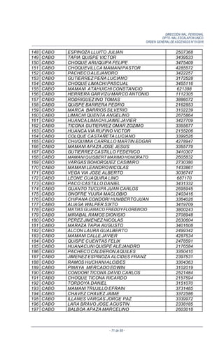 DIRECCIÓN NAL. PERSONAL
DPTO. NAL.ESCALAFON UNICO
ORDEN GENERALDE ASCENSOS N°01/2016
- 71 de 88 -
148 CABO ESPINOZA LLUITO JULIAN 2507368
149 CABO TAPIA QUISPE VICTOR 3439533
150 CABO CHOQUE ARUQUIPA FELIPE 3475409
151 CABO CHOQUEVILLCA MAMANI PASTOR 4285572
152 CABO PACHECO ALEJANDRO 3422257
153 CABO GUTIERREZ PEÑA LUCIANO 3172528
154 CABO CHOQUE LIMACHI PASCUAL 3455116
155 CABO MAMANI ATAHUICHI CONSTANCIO 621398
156 CABO HERRERA GARVIZU MARCO ANTONIO 1112305
157 CABO RODRIGUEZ INO TOMAS 3886072
158 CABO QUISPE BARRERA PEDRO 2162853
159 CABO MARCA BARRIOS SILVERIO 3102239
160 CABO LIMACHI QUENTA ANGELINO 2675864
161 CABO HUANCA LIMACHI JAIME JAVIER 3427709
162 CABO TICONA GUTIERREZ OMAR ZOZIMO 3355677
163 CABO HUANCA VIA RUFINO VICTOR 2155206
164 CABO COLQUE CASTAÑETA LUCIANO 3399526
165 CABO CHUQUIMIA CARRILLO MARTIN EDGAR 4278947
166 CABO MAMANI APAZA JOSE JESUS 3355779
167 CABO GUTIERREZ CASTILLO FEDERICO 3410307
168 CABO MAMANI QUISBERT MAXIMO HONORATO 2605832
169 CABO VARGAS BOHORQUEZ CASIMIRO 2730380
170 CABO MAMANI LEANDRO NICOLAS 1433861
171 CABO VEGA VIA JOSE ALBERTO 3036747
172 CABO LEONE CUAQUIRA LINO 687170
173 CABO PACO CASTILLO DANIEL 3431332
174 CABO GUANTO TUCUPA JUAN CARLOS 2695945
175 CABO ONOFRE YUJRA MACLOBIO 2403416
176 CABO CHIPANA CONDORI HUMBERTO JUAN 3364026
177 CABO ALIAGA WALPER SIXTO 3419709
178 CABO MATIAS GUANACO FREDDYFLORENCIO 3800243
179 CABO MIRABAL RAMOS DIONISIO 2708948
180 CABO PEREZ JIMENEZ NICOLAS 2630604
181 CABO MARAZA TAPIA AUGUSTO 3401608
182 CABO ALCON LAURA GUALBERTO 2499342
183 CABO MAMANI CALLE JAVIER 4287534
184 CABO QUISPE CUENTAS FELIX 2478591
185 CABO HUANACUNI QUISPE ALEJANDRO 2176584
186 CABO PACHECO CALDERON AQUILES 3350410
187 CABO JIMENEZ ESPINOZA ALCIDES FRANZ 2397531
188 CABO RAMOS HUCHANI ALCIDES 3304363
189 CABO PINAYA MERCADO EDWIN 3102019
190 CABO CONDORI TICONA DAVID CARLOS 2521484
191 CABO CHOQUE TICONA RICARDO 2157594
192 CABO TORDOYA DANIEL 3151070
193 CABO MAMANI TRUJILLO EFRAIN 3731485
194 CABO CHAVEZ CHAVEZ JAIME 3372586
195 CABO ILLANES VARGAS JORGE PAZ 3339972
196 CABO LARA BRAVO JOSE AGUSTIN 2338185
197 CABO BALBOA APAZA MARCELINO 2603018
 