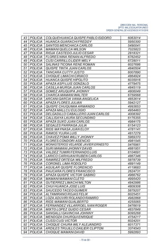 DIRECCIÓN NAL. PERSONAL
DPTO. NAL.ESCALAFON UNICO
ORDEN GENERALDE ASCENSOS N°01/2016
- 75 de 88 -
43 POLICIA COLQUEHUANCA QUISPE PABLO ISIDORO 6063014
44 POLICIA HUANCA GUARACHI FREDDY 5950300
45 POLICIA SANTOS MENCHACA CARLOS 5490041
46 POLICIA MAMANI QUELCA WILSON 7025823
47 POLICIA RIOJA CASTEDO JULIO CESAR 2818321
48 POLICIA FLORES NINA RENAN ALFREDO 6762452
49 POLICIA CUSI CARRILLO LIDER WELY 6728011
50 POLICIA SALINAS TICONA RENE ROMAN 6027686
51 POLICIA QUISPE TINTA JUAN CARLOS 4840504
52 POLICIA TANCARA CUTTY JUSTO 6007890
53 POLICIA CHOQUE LIMACHI CIRIACO 4864924
54 POLICIA HUANCA QUISPE HIPOLITO 6035916
55 POLICIA APAZA ASPI LUIS GONZALO 4779475
56 POLICIA CASILLA MURGA JUAN CARLOS 4845119
57 POLICIA GOMEZ ARUQUIPA JHONNY 4806049
58 POLICIA CHARCA MAMANI WALTER 6759568
59 POLICIA ARCANI GARCIA VANIA ANGELICA 4853614
60 POLICIA APAZA FLORES JULIAN 5942127
61 POLICIA QUISPE CHUQUIMIA ARMANDO 4993653
62 POLICIA APAZA MALLCU EULOGIO 4954463
63 POLICIA DELGADILLO CABALLERO JUAN CARLOS 4008392
64 POLICIA CALLISAYA LAURA SECUNDINO 6176355
65 POLICIA APAZA SUXO JUAN CARLOS 4984175
66 POLICIA SEGALES PARRAGA JULIA 6154123
67 POLICIA RIOS MAYNASA JUAN ELOY 4781141
68 POLICIA RAMOS YUJRA LUIS 4817279
69 POLICIA CHAVEZ POMA WILLY JHONNY 5969370
70 POLICIA FLORES CONDORI ASENCIO 4981545
71 POLICIA MONASTERIOS VELARDE JAVIER ERNESTO 5476961
72 POLICIA SURI MAMANI JHONNY DAVID 4881951
73 POLICIA VALDEZ TUMIRI FERNANDO LUIS 6104691
74 POLICIA LARICO CARHUANI RUBEN CARLOS 4867346
75 POLICIA RAMIREZ ORTEGA WILFREDO 5878739
76 POLICIA CORONEL LIMA RODOLFO 4891149
77 POLICIA AGUILAR QUISPE FLORENCIO 4119683
78 POLICIA PAUCARA FLORES FRANCISCO 2624731
79 POLICIA APAZA QUISPE VICTOR SABINO 4966762
80 POLICIA MAMANI MAMANI CLETO 4995420
81 POLICIA GUTIERREZ LIMACHI MILTON 4842986
82 POLICIA CHUI HUANCA JOSE LUIS 4809308
83 POLICIA SAUCEDO TACEO GUIMER 5879207
84 POLICIA ALTAMIRANO ROJAS FELIX 6025451
85 POLICIA LOZA ADUVIRI ROLANDO RAMIRO 4982868
86 POLICIA RIOS MAMANI GUALBERTO 4255065
87 POLICIA FERNANDEZ VILLARROEL IVAN ROGER 5476619
88 POLICIA MIXTO LOPEZ GUIDO CESAR 4837849
89 POLICIA SANGALLI GAVINCHA JOHNNY 6095268
90 POLICIA MENDOZA CHURQUI ENRIQUE 4754217
91 POLICIA CUSSI CUSI VICTOR 6024201
92 POLICIA CHOQUE CHURA WILY ALEJANDRO 6017371
93 POLICIA ARDILES TRUJILLO DAILIER CLIPTON 3374543
94 POLICIA CHOQUE MAMANI DAVID 5992893
 