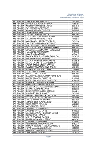 DIRECCIÓN NAL. PERSONAL
DPTO. NAL.ESCALAFON UNICO
ORDEN GENERALDE ASCENSOS N°01/2016
- 79 de 88 -
140 POLICIA LIMA MAMANI JOSE LUIS 5062887
141 POLICIA GUTIERREZ LAZCANO RUBEN 4155794
142 POLICIA ASISTIRI RODRIGUEZ ABDALI 5971310
143 POLICIA AJNO MAMANI FRANKLIN 6179574
144 POLICIA MAMANI HUANCA PAULINO 6003960
145 POLICIA QUISPE LOZA JUAN 6721071
146 POLICIA CALLISAYA MAQUI EFRAIN 6057960
147 POLICIA CALLECUSI LOZA JULIO ADOLFO 6195196
148 POLICIA MALDONADO QUISPE JAVIER 4812914
149 POLICIA VALERIANO LLAMPA ROGER LUIS 5805624
150 POLICIA COLQUE CASTRO RAUL ROLANDO 6096685
151 POLICIA TOCONAS VIZA ISRRAEL DENNIS 5013558
152 POLICIA VILLEGAS ATAHUACHI EDWIN RAMIRO 6063493
153 POLICIA CHOQUE ALMANZA JUAN FLORENTINO 5308738
154 POLICIA HALLASI LLUSCO RUBEN 6159370
155 POLICIA NINA AUCA ANTONIO 4504415
156 POLICIA SACACA SEGURA JESUS REYNALDO 6054529
157 POLICIA ALEJO ALEJO FELIPE FIDEL 4999971
158 POLICIA MAMANI RAMIREZ JUAN CARLOS 6195876
159 POLICIA MACHACA BAUTISTA GUILLERMO 4303573
160 POLICIA LAURA TAMBO JAVIER SANTOS 6806309
161 POLICIA CANAVIRI APAZA PAULINO ABDON 4971791
162 POLICIA MAMANI GUTIERREZ EDZON 5520467
163 POLICIA ISIDRO PACO EDGAR 4783105
164 POLICIA ALANOCA TITO EDGAR 6083481
165 POLICIA CANAVIRI GARCIA HUMBERTO NICOLAS 4737796
166 POLICIA IBAÑEZ SOLARES ROBERTO 5417009
167 POLICIA MURILLO GUARACHI ALEMBERTO 4178677
168 POLICIA MIRANDA LLANOS BERTA SONIA 5387625
169 POLICIA ZANABRIA FERNANDEZ EDGARD 5307018
170 POLICIA MAQUERA CHAVEZ EDWIN BELTRAN 6033375
171 POLICIA CORANI QUISPE AGAPITO 5952703
172 POLICIA QUISPE MAMANI RONI TEOFILIO 6016244
173 POLICIA MONTAÑO SILES JUANITO 5655647
174 POLICIA VARGAS QUISPE FELIX ORLANDO 4983595
175 POLICIA MAMANI CASAS TELMO LUIS 4998465
176 POLICIA ROQUE YUJRA JULIO EMILIO 6034821
177 POLICIA LIMACHI CORI JUAN CARLOS 6192811
178 POLICIA SUXO RAMOS PASCUAL 4827228
179 POLICIA YAVI CACERES FAVIO 5429952
180 POLICIA COSSIO COSSIO FREDDY 3322920
181 POLICIA GONZALES CRUZ DAVID 6418030
182 POLICIA MARIN VILLAFUERTE BORIS RAFAEL 4843381
183 POLICIA CHIRI CORO EFRAIN 5550119
184 POLICIA MOLLO CONDORI CARINA 6022897
185 POLICIA ANDRES CHAMBI ALFREDO 4460545
186 POLICIA _ ENRRIQUEZ WALTER 5119483
187 POLICIA HERRERA HUARACHI FREDDY 6452214
188 POLICIA TIRADO HERBAS FRANCISCO ADOLFO 1079306
189 POLICIA RIVAS MAMANI ROSSEXABER 4950191
190 POLICIA VELARDE ROJAS FRANZ ABEL 6499859
191 POLICIA CORI MAMANI EDGAR 6034031
 