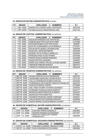 DIRECCIÓN NAL. PERSONAL
DPTO. NAL.ESCALAFON UNICO
ORDEN GENERALDE ASCENSOS N°01/2016
- 86 de 88 -
AL GRADO DE MAYOR ADMINISTRATIVO, el señor:
Nº GRADO APELLIDOS Y NOMBRES C.I.
1 CAP. ADM. GONZALES COSSIO JOSE SANTIAGO 3023759
2 CAP. ADM. TICONA ALACA CONSTANCIO LINO 2537170
AL GRADO DE CAPITAN ADMINISTRATIVO, los señores:
Nº GRADO APELLIDOS Y NOMBRES C.I.
1 TTE. ADM. AGUILAR PAREDES VICTOR PAVEL 2488408
2 TTE. ADM. CABERO BAPTISTA DAYSI FATIMA 3151689
3 TTE. ADM. CAUSSIN ROBLES VICTOR HUGO 492699
4 TTE. ADM. DICK DE SURRIABRE LUCIA MONICA 2757927
5 TTE. ADM. ESCALANTE ZEBALLOS MARLENE 1885596
6 TTE. ADM. ESQUIVEL PEÑA MAYBERG 2930538
7 TTE. ADM. NEGRIE ORTIZ ANGELA MIRELLE 2360586
8 TTE. ADM. PAREDES RIOS HUGO PRIMO 2470508
9 TTE. ADM. ROSAS ROJAS MARIA ROSARIO 3023488
10 TTE. ADM. SANDI ORTEGA SANDRA 1838682
11 TTE. ADM. SORIA GALVARRO TRUJILLO ROSE MARIE 2468868
12 TTE. ADM. TABORGA RIBERA MONICA 3881672
13 TTE.ADM. TORRICO CARDENAS ANA MARIA 2865309
AL GRADO DE TENIENTE ADMINISTRATIVO, los señores:
Nº GRADO APELLIDOS Y NOMBRES C.I.
1 SBTTE. ADM. APAZA GARCIA ALICIA REMEDIOS 2622052
2 SBTTE. ADM. ARANCIBIA SANCHEZ JAVIER RUDY 3373130
3 SBTTE. ADM. CALLA CARDENAS RUBEN CARLOS 2679250
4 SBTTE. ADM. CORONADO VELASQUEZ YBAN ESTANISLAO 4284152
5 SBTTE. ADM. COSTAS PORCEL ROCIO 5130985
6 SBTTE. ADM. DEL POZO ITURRI TATIANA LOURDES 3379403
7 SBTTE. ADM. LEDEZMA TEJEDA ELENA SHIRLEY 2343717
8 SBTTE. ADM. MURGUIA MONTAÑO FELIX MIRKO 3382297
9 SBTTE. ADM. MURUCHI PACO MARTHA 3674802
10 SBTTE. ADM. OCAMPO RIVEROS JORGE ENRIQUE 3363621
11 SBTTE. ADM. SALAS MOSCOSO ENRIQUE MIGUEL 3468564
12 SBTTE. ADM. SANTA MARIA CLAROS WENDY LENNY 6431236
AL GRADO DE SUBOFICIAL MAYOR ADMINISTRATIVO, los señores:
Nº GRADO APELLIDOS Y NOMBRES C.I.
1 SOF. 1ro. ADM. CASTRO TERAN GONZALO 2620965
2 SOF. 1ro. ADM. RIVERO RIVERA ALEXANDER 2471491
3 SOF. 1ro. ADM.
ZEBALLOS QUENALLATA HERNAN
HERMENEGILDO 2688566
AL GRADO DE SUBOFICIAL SEGUNDO ADMINISTRATIVO, los señores:
Nº GRADO APELLIDOS Y NOMBRES C.I.
1 SGTO. 1ro. ADM. SANJINES LARREA TIBURCIO JOSE 2021581
3 SGTO. 1ro. ADM. SUCA GUARACHI FELICIDAD 3435828
 