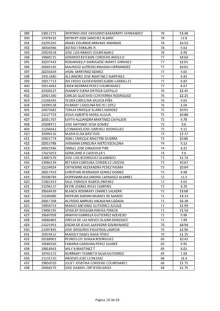 389 23812271 ANTONIO JOSE GREGORIO BARAZARTE HERNANDEZ 78 13.48
390 17378432 DEYBERT JOSE SANCHEZ ALMAO 78 12.8
391 21295265 ANGEL EDUARDO MAVARE ANDRADE 78 12.53
392 18334946 ASTRID I TIMAURE R 78 9.63
393 20920418 JOSE LUIS RAMOS COLMENAREZ 78 8.99
394 19849215 GERARDO ESTEBAN CORDERO ANGULO 77 14.64
395 20237443 ROSIANGELLY MARIAJOSE IRIARTE GIMENEZ 77 12.01
396 20669145 MAURICIO ALFREDO MASSIAH HERNANDEZ 77 10.61
397 20235839 JHON MARTINEZ GOMEZ 77 9.65
398 19313840 ALEJANDRO JOSE MARTINEZ MARTINEZ 77 8.83
399 20017723 WILFREDO XAVIER MONTALBAN CARBALLES 77 8.83
400 19114683 ERICK NEOMAR PEREZ COLMENAREZ 77 8.67
401 22330327 DIANNYZ ELENA ORTEGA CASTILLO 76 12.45
402 20921360 CARLOS GUSTAVO ECHEVERRIA RODRIGUEZ 76 12.25
403 21144545 YESIKA CAROLINA MUJICA PIÑA 76 9.65
404 14399538 HILMARY CAROLINA NIETO LOPEZ 76 8.04
405 20473682 TOMAS ENRIQUE SUAREZ MENDEZ 75 10.91
406 21127733 JESUS ALBERTO MORA ALEJUA 75 10.88
407 20351767 EVYTH ALEJANDRA MARTINEZ CAVALIERI 75 9.78
408 20008971 JOSE ANTONIO SOSA GOMEZ 75 9.6
409 21244642 LEONARDO JOSE GIMENEZ RODRIGUEZ 75 9.15
410 20499416 MARIA ELISA BASTIDAS 74 12.37
411 20924774 ASBEL ENRIQUE MAESTRE GUERRA 74 10.86
412 20016788 JHOANNA CAROLINA NIETO ESCALONA 74 9.13
413 20922946 ISMAEL JOSE CAMACHO PIRE 74 8.22
414 17625053 GERALDINE A CADEVILLA S 74 7.6
415 23487679 JOSE LUIS RODRIGUEZ ALVARADO 73 11.74
416 23486539 BETANIA CAROLINA GONZALEZ USECHE 73 10.67
417 21134024 CATHERINE ALEXANDRA PEREZ PALMA 73 10.64
418 20017453 CHRISTIAN BERNARDO GOMEZ GOMEZ 73 8.98
419 20500789 DORYSMAR ALEJANDRA CARRASCO ALVAREZ 72 12.3
420 21461653 SAUL ENRIQUE RAMOS JIMENEZ 72 9.65
421 21296527 KEVIN JOANEL RIVAS CAMPINS 72 8.29
422 20668439 BLANCA ROSIMARY LINARES SALAZAR 71 13.68
423 21505086 KRISTIAN ADRIAN MIJARES DE MARCO 71 13.13
424 20017764 ALFREDO MANUEL VALBUENA LOZADA 71 12.18
425 19850753 MARCO ANTONIO GUTIERREZ AZUAJE 71 11.99
426 23494195 VIVIALBY ROSALBA PINEDA PINEDA 71 11.54
427 19687058 ANAIVIV GABRIELA GUTIÉRREZ ACEVEDO 71 9.98
428 19686802 GRECIA DE LAS NIEVES OLIVAR GONZALEZ 71 7.99
429 21125991 OSCAR DE JESUS SAAVEDRA COLMENAREZ 70 14.94
430 21397845 JOSE GREGORIO FIGUEROA LAMEDA 70 12.96
431 20929412 MAHOLY ISABEL RADA PÉREZ 70 11.35
432 20188901 PEDRO LUIS DURAN RODRIGUEZ 69 10.42
433 19686910 FABIANA CAROLINA PEREZ SUAREZ 69 9.95
434 19818943 WILY A MARTINEZ T 69 8.01
435 19745373 NORMARY YEZABETH SILVA GUTIERREZ 69 7.93
436 21135310 ARGENIS JOSE LEON DIAZ 68 18.4
437 19850559 JULIET JOSEFINA CORDERO COLMENAREZ 68 11.75
438 20468375 JOSE GABRIEL ORTIZ DELGADO 68 11.75
Página 10 De 23
 