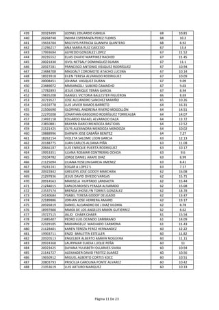 439 20323499 LEONEL EDUARDO CANELA 68 10.81
440 20268748 INDIRA ESPERANZA PEREZ FLORES 68 10.2
441 19433704 MILEIVYS PATRICIA GUANIPA QUINTERO 68 8.92
442 21296217 ANA MARIA RUIZ CAICEDO 67 13.4
443 17993694 ALFREDO GONZALEZ LOPEZ 67 11.52
444 20235552 ELIAS CHAFIC MARTINEZ RACHED 67 11.45
445 20021830 ISVEL NETSALY DOMINGUEZ DURAN 67 11.1
446 20927281 FRANCISCO ANTONIO VÁSQUEZ RODRÍGUEZ 67 10.94
447 23484708 MAGDALY COROMOTO ATACHO LUCENA 67 10.14
448 18923918 EILEN TERESA ALVARADO RODRIGUEZ 67 10.09
449 20008451 JOHANA VASQUEZ DURAN 67 9.09
450 23489072 MARIANCELI SUBERO CAMACHO 67 9.03
451 17782893 JESUS ENRIQUE TERAN GARCIA 67 8.94
452 19835208 ISANGEL VICTORIA BALLESTER FIGUEROA 66 8.69
453 20719527 JOSE ALEJANDRO SANCHEZ MARIÑO 65 10.26
454 24159778 LUIS JAVIER RAMOS BARRETO 64 16.31
455 21506690 GLORYNEL ANDREINA RIVERO MOGOLLÓN 64 14.51
456 22270208 JONATHAN GREGORIO RODRÍGUEZ TORREALBA 64 14.07
457 23492158 EDUARDO RAFAEL ALVARADO DAZA 64 13.72
458 23850881 BRAYAN DARIO MENDOZA BASTIDAS 64 12.52
459 21521425 CILYS ALEXANDRA MENDOZA MENDOZA 64 10.02
460 19888996 DARWIN JOSE CABAÑA BENITEZ 64 7.27
461 18262154 VIOLETA SALOME LEON GARCIA 63 12.13
462 20188775 JUAN CARLOS ALDANA PIÑA 63 11.08
463 20666187 LUIS ENRIQUE PUERTA RODRIGUEZ 63 10.17
464 19953351 ILEANA ROSMAR CONTRERAS OCHOA 63 9.6
465 19104782 JORGE DANIEL ARAPE DIAZ 63 8.99
466 21125094 LILIANA YOSELIN GARCIA JIMENEZ 63 8.41
467 19241241 EDGAR A LOPEZ S 63 7.17
468 20922842 GREUDYS JOSÉ GODOY MARCHÁN 62 16.08
469 21297836 JESUS DAVID OVIEDO VARGAS 62 15.71
470 20914563 MARISELA HURTADO LANDAETA 62 15.44
471 21244015 CARLOS MOISES PERAZA ALVARADO 62 15.08
472 23537574 BRENDA JHOSELYN TORRES GONZALEZ 62 14.78
473 24140684 YSABEL TERESA GODOY DELGADO 62 13.47
474 22189886 JORHAN JOSE HERRERA AMARO 62 13.17
475 20926819 DANIEL ALEJANDRO DE J DIAZ VILORIA 62 8.78
476 18997800 MARÍA DE LOS ANGELES MARÍN GUTIERREZ 62 8.62
477 19727515 JALID CHAER CHAER 61 15.54
478 23485407 PEDRO LUIS OCANDO ZAMBRANO 61 14.09
479 22329105 MARIANGELIZ MACHADO CARMONA 61 11.43
480 21128401 KAREN TEREZA PEREZ HERNANDEZ 60 12.22
481 19903711 ENZO BARLETTA ESTELLER 60 11.82
482 20920513 ENGELBER ALBERTO AMAYA NOGUERA 60 11.11
483 20924368 LAURYMAR ELADIA LUQUE PEÑA 60 11
484 20923425 DAYANA YULISBETH OLLARVES SIVIRA 60 10.94
485 21141727 ALEXANDER DAVID FREITEZ SUAREZ 60 10.56
486 19650912 MIGUEL ALBERTO CORTES KOCC 60 10.51
487 20803793 PRISCILLA CAROLINA PONTE ALVAREZ 60 10.42
488 21053619 LUIS ARTURO MARQUEZ 60 10.33
Página 11 De 23
 