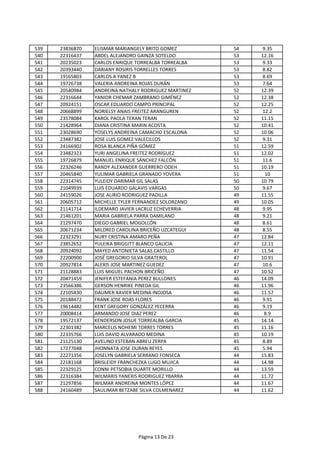 539 23836870 ELISMAR MARIANGELY BRITO GOMEZ 54 9.35
540 22316437 ABDEL ALEJANDRO GAINZA SOTELDO 53 12.16
541 20235023 CARLOS ENRIQUE TORREALBA TORREALBA 53 9.33
542 20393440 DARIANY ROSIRIS TORRELLES TORRES 53 8.82
543 19165803 CARLOS A YANEZ B 53 8.69
544 19726738 VALERIA ANDREINA ROJAS DURÁN 53 7.64
545 20540984 ANDREINA NATHALY RODRIGUEZ MARTINEZ 52 12.39
546 22316644 YANIOR CHEMAR ZAMBRANO GIMÉNEZ 52 12.38
547 20924151 OSCAR EDUARDO CAMPO PRINCIPAL 52 12.25
548 20668899 NORIELSY ANAIS FREITEZ ARANGUREN 52 12.2
549 23578084 KAROL PAOLA TERAN TERAN 52 11.15
550 21428964 DIANA CRISTINA MARIN ACOSTA 52 10.41
551 23028690 YOSELYS ANDREINA CAMACHO ESCALONA 52 10.06
552 23487382 JOSE LUIS GOMEZ VALECILLOS 52 9.31
553 24166902 ROSA BLANCA PIÑA GÓMEZ 51 12.59
554 23482323 YURI ANGELINA FREITEZ RODRÍGUEZ 51 12.02
555 19726879 MANUEL ENRIQUE SÁNCHEZ FALCÓN 51 11.6
556 22326246 RANDY ALEXANDER GUERRERO ODEH 51 10.19
557 20465840 YULIMAR GABRIELA GRANADO YOVERA 51 10
558 22314745 YULEIDY DARIMAR GIL SALAS 50 10.79
559 21049939 LUIS EDUARDO GALAVIS VARGAS 50 9.67
560 24159026 JOSE ALIRIO RODRIGUEZ PADILLA 49 11.55
561 20605712 MICHELLE TYLER FERNANDEZ SOLORZANO 49 10.05
562 21141714 ILDEMARO JAVIER LACRUZ ECHEVERRIA 48 9.95
563 21461201 MARIA GABRIELA PARRA DAMILANO 48 9.21
564 21297470 DIEGO GABRIEL MOGOLLÓN 48 8.61
565 20671234 MILDRED CAROLINA BRICEÑO UZCATEGUI 48 8.55
566 22323291 NURY CRISTINA AMARO PEÑA 47 12.84
567 23852652 YULEIKA BRIGGITT BLANCO GALICIA 47 12.11
568 20924092 MAYED ANTONIETA SALAS CASTILLO 47 11.54
569 22200900 JOSÉ GREGORIO SILVA GRATEROL 47 10.91
570 20927814 ALEXIS JOSE MARTINEZ GUEDEZ 47 10.6
571 21128883 LUIS MIGUEL PACHON BRICEÑO 47 10.52
572 20471459 JENIFER ESTEFANIA PEREZ BULLONES 46 14.09
573 23566386 GERSON HENRIKE PINEDA GIL 46 11.96
574 22105830 DAUMER XAVIER MEDINA INOJOSA 46 11.57
575 20188472 FRANK JOSE ROAS FLORES 46 9.91
576 19614482 KENT GREGORY GONZÁLEZ YECERRA 46 9.19
577 20008414 ARMANDO JOSE DIAZ PEREZ 46 8.9
578 19572137 KENDERSON JOSUE TORREALBA GARCIA 45 14.14
579 22301382 MARCELIS NOHEMI TORRES TORRES 45 11.16
580 22335766 LUIS DAVID ALVARADO MEDINA 45 10.19
581 21125130 AVELINO ESTEBAN ABREU ZERPA 45 8.89
582 17277048 JHONNATA JOSE DURAN REYES 45 5.94
583 22271356 JOSELYN GABRIELA SERRANO FONSECA 44 15.83
584 22181168 BRISLEIDY FRANCHEZKA LUGO MUJICA 44 14.98
585 22329125 CONNI PETSOBIA DUARTE MORILLO 44 13.59
586 22316384 WILMARIS YANEXIS RODRIGUEZ YBARRA 44 11.72
587 21297856 WILMAR ANDREINA MONTES LÓPEZ 44 11.67
588 24160489 SAULIMAR BETZABE SILVA COLMENAREZ 44 11.62
Página 13 De 23
 
