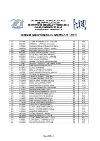 601 24942472 KATERIN ALEXANDRA SIERRA ESCALONA 43 10.6
602 20624982 MARIEMILI MANRIQUE ALVARADO 43 10.54
603 21055335 CRISBELY ANDRINA ANTEQUERA APOSTOL 43 9.98
604 20669566 LEONEL ALEJANDRO VÁSQUEZ BRACHO 43 5.93
605 21506424 LUIS DAVID OROZCO GUÉDEZ 42 15.4
606 20542386 GENESIS DHAMELIZ ALVAREZ LOZADA 42 15.1
607 18998003 DANIEL ADOLFO MAJANO MANZANO 42 10.94
608 20929529 DOUGLAS RAFAEL ALVAREZ MARTINEZ 42 10.49
609 19590816 ELIAS MIGUEL PEREZ ROJAS 42 8.94
610 22263583 JAIMARY COROMOTO JIMENEZ MOLINA 41 17.93
611 21526817 NATHALIE COROMOTO ESCALONA ESCALONA 41 15.27
ORDEN DE INSCRIPCIÓN ING. EN INFORMÁTICA (LOTE 3)
UNIVERSIDAD CENTROCCIDENTAL
LISANDRO ALVARADO
DECANATO DE CIENCIAS Y TECNOLOGIA
CURSOS INTENSIVOS 2013
Barquisimeto. Estado Lara
611 21526817 NATHALIE COROMOTO ESCALONA ESCALONA 41 15.27
612 20467471 IVAN ALEJANDRO BRICEÑO RIOS 41 12.93
613 20348719 GABRIEL GUTIERREZ 41 11.91
614 20941490 JESUS MAURICIO BRITO VARGAS 41 10.9
615 23481367 JAVIER ALEXANDER ESCALONA SANCHEZ 41 9.77
616 17456810 JOSE ALBERTO MOLINA TREJO 41 9.25
617 22309093 JORGE LUIS DORANTE CAMACARO 41 8.74
618 21367288 JOSE GREGORIO PIRELA VENEGAS 41 8.66
619 19726730 JOSMAR ISIDRO ROMERO ACEVEDO 41 7.31
620 24141340 MARÍA NATHALÍ ANZOLA TORIN 40 14.62
621 24339727 KAREM VICTORIA ALVARADO RIERA 40 14.35
622 23577413 MARÍA CAROLINA TORRES RODRÍGUEZ 40 13.34
623 24142636 ORLANDO JOSE CUERVO VEGAS 40 12.41
624 22329726 EDWIN ANTHONY BARRADAS CASTILLO 40 11.51
625 20668593 EDYMAR BRIGGITTE PÉREZ LUCENA 40 10.47
626 21142293 RICHARD JAVIER NIETO GONZÁLEZ 40 9.87
627 21141803 ANGEL JOSE MANZANO CASTILLO 40 8.77
628 20850004 MARCOS DANIEL RUJANO MUÑOZ 40 8.36
629 21728100 STEFANI ANDREINA DAZA RODRIGUEZ 40 8.26
630 22025994 JOSE JESUS VAAMONDE GOMEZ 39 13.14
631 23316002 RAMON ALBERTO ABREU ARAUJO 39 12.77
632 21299416 GABRIEL ERNESTO PEREZ PERDOMO 39 9.53
633 24325905 ALI MIGUEL RIERA CAMEJO 38 11.82
634 20472169 JOSÉ ANTONIO LEAL CHIRINOS 38 10.9
635 20926898 OSCAR HUMBERTO DIAZ GARCIA 38 10.18
636 20666079 KARLYS GABRIELA MARQUEZ RANGEL 38 9.92
637 23705341 CARMEN CIRILA MARTINEZ INFANTE 38 9.42
638 21276890 LUIS ARTURO MONTES GUTIERREZ 38 9.37
Página 15 De 23
 