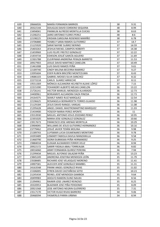 639 20666026 MARÍA FERNANDA BARRIOS 38 9.31
640 20322144 DOUGLAS DAVID CORDERO SEQUERA 38 8.99
641 23494041 FRANKLIN ALFREDO MONTILLA CUICAS 38 8.63
642 21246251 JAIRO ANTONIO FLORES PEREZ 38 8.6
643 22198225 ERIDIAN CAROLINA ROSENDO MARIÑO 38 6.78
644 23706880 YOSBELY SARAI RAMOS GUTIERREZ 37 14.7
645 21125920 SARAÍ NAYIBE SUÁREZ BERINO 37 14.59
646 25403263 JESHUA RAFAEL CAMPOS ROBERTI 37 14.38
647 21459969 LUIS FELIPE FREITEZ GONZALEZ 37 12.22
648 21459734 EDIKSON JOSUÉ GARCÍA AGUERO 37 11.69
649 22301788 CLEIRYMAR ANDREÍNA PERAZA BARRETO 37 11.53
650 20927903 JOSUE DAVID MARTINEZ CANELON 37 10.49
651 21461008 LUIS DAVID RAMOS PEÑA 37 9.61
652 22189740 CINDY MILENA BECERRA RAMIREZ 37 9.27
653 22095604 EDER RUBEN BRICEÑO MONTEZUMA 37 8.43
654 19686103 GABRIEL MOISES SILVA SANCHEZ 37 8.32
655 22272218 CARLIS SUAREZ ARRIECHE 37 8.11
656 19551369 MÓNICA ALEJANDRA HELYBETH ALAHE LÓPEZ 37 7.15
657 22315390 YOHANDRY ALBERTO MEJIAS CANELON 36 13.22
658 21726141 HECTOR MANUEL MENDOZA ALVARADO 36 12.73
659 24400961 BORIANNYS ALEJANDRA DAZA PINEDA 36 12.73
660 24164375 SKARLY AIMEE RUIZ MARQUEZ 36 12.54
661 22196625 ROSANGELA BERNARDETH TORRES GUAIDO 36 11.98
662 21129184 JESUS DAVID RANGEL VARGAS 36 11.08
663 21295628 ANGEL DANIEL MASTROMARTINO MARQUEZ 36 11.03
664 21459400 YOSEIDY MARIA PEREZ APONTE 36 11
665 23553930 MIGUEL ANTONIO JESUS ZOZZARO PEREZ 36 10.95
666 22301020 MARIA JOSE GONZALEZ GONZALEZ 36 10.66
667 23917673 FRANCISCO JOSE ARENAS MONTILLA 36 10.29
668 23904045 WILLIAMS DE JESUS GUTIERREZ HERNANDEZ 36 10.16
669 23779462 JOSUÉ JAVIER TERÁN MOLINA 36 9.98
670 21189743 LUYSMAR LUCIA COLMENARES MONTERO 36 9.78
671 24393489 LISMARY FABIOLA DAVILA MANZANILLA 36 9.58
672 21460790 ISORA DUBRASKA PEÑA HERNANDEZ 36 9.25
673 19884018 ELDGAR ALEXANDER FERRER VELIZ 36 8.94
674 20922172 SAMIR YADALA ABAU TORREALBA 36 8.82
675 20016060 ANNY FERNANDA QUIROZ PEREIRA 36 7.94
676 21299434 MIGUEL ALFONSO SALAZAR PEÑA 35 13.23
677 23845249 ANDREINA JOSEFINA MENDOZA LEÓN 35 11.79
678 23508485 RICHARD JOSE VELASQUEZ MORENO 35 11.41
679 24907581 ALECCER JOSÉ GONZÁLEZ MAMBEL 35 11.31
680 24163548 FRANK ANGEL GONZÁLEZ RIVAS 35 11.02
681 21506005 EFREN DAVID CASTAÑEDA SOTO 35 10.23
682 21245434 REINEL JOSÉ MENDOZA GAMBOA 35 9.64
683 20499983 ADOLFO RAMON DUNO NAVAS 35 8.56
684 21394961 RAIMIR JOSE LINAREZ REINOSO 35 8.25
685 20320953 BLADIMIR JOSE PIÑA PERDOMO 35 8.09
686 20921568 JOSE ANTONIO NEGRIN GUERRERO 35 7.31
687 23517170 VICTOR HUGO RIVAS BARRERO 34 9.06
688 20468394 YASMERLIS PARRA URBINA 34 8.94
Página 16 De 23
 