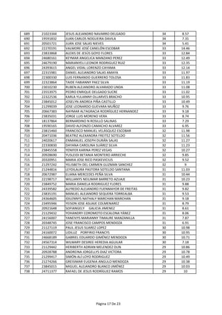 689 21023344 JESUS ALEJANDRO NAVARRO DELGADO 34 8.57
690 19591832 JUAN CARLOS NOGUEIRA DAVILA 34 7.31
691 20501721 JUAN JOSE SALAS NIEVES 34 5.41
692 22270191 VALMORE JOSÉ CANELÓN ESCOBAR 33 14.46
693 23833868 ALEXIS DE JESÚS GOYO FLORES 33 12.84
694 24680161 KEYMAR ANGELICA MANZANO PEREZ 33 12.49
695 24679190 MARIANYELI LEONOR RODRIGUEZ RUIZ 33 12.35
696 24393615 ANGEL VIDAL LORENZO CAYAMA 33 12.14
697 22315981 DANIEL ALEJANDRO SALAS AMAYA 33 11.97
698 22300330 LUIS FERNANDO GUERRERO TOLOSA 33 11.83
699 22323864 TAIDE FABIANNY PAEZ SILVA 33 11.19
700 23010230 RUBEN ALEJANDRO ALVARADO UNDA 33 11.08
701 23553975 PEDRO ENRIQUE DELGADO SUCRE 33 11.02
702 22322536 KARLA YULIANNY OLLARVES BRACHO 33 10.95
703 23845012 JOSELYN ANDREA PIÑA CASTILLO 33 10.49
704 21299039 JOSE LEONARDO GUEVARA MUÑOZ 33 9.76
705 20667383 NAYMAR ALTAGRACIA RODRÍGUEZ HERNANDEZ 33 9.18
706 23835031 JORGE LUIS MORENO VERA 33 8.74
707 18137864 BERNARDINO N ROSILLO SALINAS 33 7.29
708 19590165 DAVID ALFONZO CAMACHO ALVAREZ 33 6.95
709 23815460 FRANCISCO MANUEL VELÁSQUEZ ESCOBAR 32 11.98
710 20471036 BEATRIZ ALEXANDRA FREITEZ SOTELDO 32 11.56
711 24020617 ENMANUEL JOSEPH DURÁN SALAS 32 11.27
712 22330830 DAYANA CAROLINA SUÁREZ SILVA 32 11.23
713 23845558 YENIFER KARINA PEREZ VEGAS 32 10.27
714 20928690 YUSLEIDI BETANIA MONTERO ARRIECHE 32 9.85
715 20320951 MARIA JOSE RICO PASKEVICIUS 32 9.52
716 21297242 YELISBETH DEL CARMEN GUZMAN SANCHEZ 32 9
717 21244816 LEYDILAURA PASTORA SOTELDO SANTANA 31 11.03
718 20672987 ELIANA MERCEDES PEÑA SILVA 31 10.44
719 22198717 WILLIANYS NEILIMAR BARRETO AZUAJE 31 10.23
720 23849752 MARIA DANIELA RODRIGUEZ FLORES 31 9.88
721 24339582 ALFREDO ALEJANDRO FUENMAYOR DE FREITAS 31 9.82
722 23835191 MANUEL ALEJANDRO SEQUERA TORREALBA 31 9.53
723 24364605 IDILENNYS NATHALY MARCHAN MARCHAN 31 9.18
724 23495946 YEISON JOSE ASUAJE COLMENAREZ 31 8.79
725 20921648 SOFIANGELY GALICIA JIMENEZ 31 8.61
726 21129432 YOHANDRY COROMOTO ESCALONA YÁNEZ 31 8.06
727 24156007 YANEIVYS MARIANNY TIMAURE MANZANILLA 31 7.87
728 20348745 JOSE FRANCISCO CAMPOS MENDOZA 31 6.91
729 21127119 PAUL JESUS SUAREZ LOPEZ 30 10.98
730 24160072 LIDILUZ PORFIRIO FRANCYS 30 10.95
731 24668189 GABRIEL EDUARDO GIMÉNEZ MENDOZA 30 10.71
732 24567314 WILMARY DESIREE HEREDIA AGUILAR 30 7.18
733 21129442 HERIBERTH ADRIAN MELENDEZ DUN 29 10.86
734 20928788 ANDREINA JORGELLYS DIAZ VICTORA 29 10.78
735 21299417 SIMÓN ALÍ LOYO RODRIGUEZ 29 10.49
736 21274266 GREISIMAR EUGENIA ANGULO MENDOZA 29 10.38
737 23845015 MIGUEL ALEJANDRO BLANCO JIMÉNEZ 29 10.03
738 24711377 RAFAEL DE JESUS RODRÍGUEZ RAMOS 29 10
Página 17 De 23
 