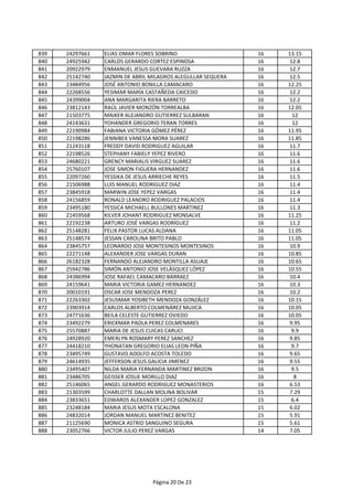 839 24297661 ELIAS OMAR FLORES SOBRINO 16 13.15
840 24925942 CARLOS GERARDO CORTEZ ESPINOSA 16 12.8
841 20922979 ENMANUEL JESUS GUEVARA RUZZA 16 12.7
842 25142740 JAZMIN DE ABRIL MILAGROS ALEGULLAR SEQUERA 16 12.5
843 23484956 JOSÉ ANTONIO BONILLA CAMACARO 16 12.25
844 22268556 YESIMAR MARÍA CASTAÑEDA CAICEDO 16 12.2
845 24399004 ANA MARGARITA RIERA BARRETO 16 12.2
846 23812143 RAÚL JAVIER MONZÓN TORREALBA 16 12.05
847 21503775 MAIKER ALEJANDRO GUTIERREZ SULBARAN 16 12
848 24143631 YOHANDER GREGORIO TERAN TORRES 16 12
849 22190984 FABIANA VICTORIA GÓMEZ PÉREZ 16 11.95
850 22198286 JENNIBEX VANESSA MORA SUAREZ 16 11.85
851 21243118 FREDDY DAVID RODRIGUEZ AGUILAR 16 11.7
852 22198526 STEPHANY FABIELY YEPEZ RIVERO 16 11.6
853 24680221 GRENCY MARIALIS VIRGUEZ SUAREZ 16 11.6
854 25760107 JOSE SIMON FIGUERA HERNANDEZ 16 11.6
855 22097260 YESSIKA DE JESUS ARRIECHE REYES 16 11.5
856 21506988 LUIS MANUEL RODRIGUEZ DIAZ 16 11.4
857 23845918 MARWIN JOSE YEPEZ VARGAS 16 11.4
858 24156859 RONALD LEANDRO RODRIGUEZ PALACIOS 16 11.4
859 23495180 YESSICA MICHAELL BULLONES MARTINEZ 16 11.3
860 21459568 KILVER JOHANT RODRIGUEZ MONSALVE 16 11.25
861 22192238 ARTURO JOSÉ VARGAS RODRÍGUEZ 16 11.2
862 25148281 FELIX PASTOR LUCAS ALDANA 16 11.05
863 25148574 JESSAN CAROLINA BRITO PABLO 16 11.05
864 23845757 LEONARDO JOSE MONTESINOS MONTESINOS 16 10.9
865 22271148 ALEXANDER JOSE VARGAS DURAN 16 10.85
866 26182328 FERNANDO ALEJANDRO MONTILLA ASUAJE 16 10.65
867 25942786 SIMÓN ANTONIO JOSE VELÁSQUEZ LÓPEZ 16 10.55
868 24386994 JOSE RAFAEL CAMACARO BARRAEZ 16 10.4
869 24159641 MARIA VICTORIA GAMEZ HERNANDEZ 16 10.3
870 20010191 OSCAR JOSE MENDOZA PEREZ 16 10.2
871 22263302 JESUSMAR YOSIBETH MENDOZA GONZÁLEZ 16 10.15
872 23903914 CARLOS ALBERTO COLMENÁREZ MUJICA 16 10.05
873 24771636 BEILA CELESTE GUTIERREZ OVIEDO 16 10.05
874 23492279 ERICKMAR PAOLA PEREZ COLMENARES 16 9.95
875 25570887 MARIA DE JESUS CUICAS CARUCI 16 9.9
876 24928920 EMERLYN ROSMARY PEREZ SANCHEZ 16 9.85
877 24418210 YHONATAN GREGORIO ELIAS LEON PIÑA 16 9.7
878 23495749 GUSTAVO ADOLFO ACOSTA TOLEDO 16 9.65
879 24614935 JEFFERSON JESUS GALICIA JIMENEZ 16 9.55
880 23495407 NILDA MARIA FERNANDA MARTINEZ BRIZON 16 9.5
881 23486705 GEISSER JOSUE MORILLO DIAZ 16 8
882 25146065 ANGEL GERARDO RODRIGUEZ MONASTERIOS 16 6.53
883 21303599 CHARLOTTE DALLAN MOLINA BOLIVAR 15 7.29
884 23833651 EDWARDS ALEXANDER LOPEZ GONZALEZ 15 6.4
885 23248184 MARIA JESUS MOTA ESCALONA 15 6.02
886 24832014 JORDAN MANUEL MARTINEZ BENITEZ 15 5.91
887 21125690 MONICA ASTRID SANGUINO SEGURA 15 5.61
888 23052766 VICTOR JULIO PEREZ VARGAS 14 7.05
Página 20 De 23
 