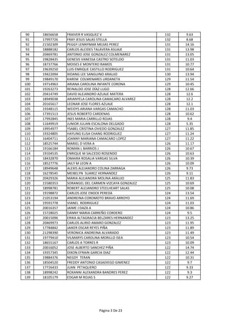 90 18656658 FRAIVER R VASQUEZ V 132 9.63
91 17997726 FRAY JESUS SALAS STELLA 132 8.68
92 21502309 PEGGY LENNYMAR MEJIAS PEREZ 131 14.16
93 18888182 CARLOS ALCIDES TALAVERA ASUAJE 131 13.98
94 20469781 ANTONIO JOSE GONZALEZ COLMENAREZ 131 13.05
95 19828435 GENESIS VANESSA CASTRO SOTELDO 131 11.03
96 18737766 MOISES E MONTERO RAMOS 131 10.77
97 19639250 LUIS ENRIQUE CASTILLO RODRIGUEZ 131 10.64
98 19422094 XIOANG LEE SANGUINO ARAUJO 130 13.94
99 19849170 KAREM COLMENARES URDANETA 129 11.54
100 19714963 ARIANA CAROLINA INFANTE CORONA 129 10.45
101 19263273 REINALDO JOSE DÍAZ LUGO 128 12.66
102 20414749 DAVID ALEJANDRO AZUAJE MATERA 128 12.6
103 18949038 ARIANYELA CAROLINA CAMACARO ALVAREZ 128 12.2
104 20165617 LEONAR JOSE FLORES AZUAJE 128 12.1
105 19348115 WEIDYS ARIANA VARGAS CAMACHO 128 11.03
106 17391513 JESUS ROBERTO CARDENAS 128 10.62
107 17992845 INES MARIA CARRILLO ROJAS 128 9.4
108 11649919 JUNIOR JULIAN ESCALONA DELGADO 128 5.35
109 19954977 YSABEL CRISTINA OVIEDO GONZALEZ 127 11.85
110 19324805 HAYLING ELISA CHANG RODRIGUEZ 127 11.24
111 16404711 JOANNY MARIANA CAMACARO LOPEZ 127 11.22
112 18525744 MARIEL D VERA A 126 11.17
113 19166184 ROMAN L BARRIOS J 126 10.67
114 19104535 ENRIQUE M SALCEDO ROSENDO 126 10.63
115 18432870 OMAIRA ROSALIA VARGAS SILVA 126 10.39
116 18527776 JAILY M LEON A 126 10.09
117 18949648 ALEXIS ALEJANDRO COLINA ZARRAGA 126 9.73
118 16278545 MEIBELYN SUAREZ HERNANDEZ 126 9.11
119 20429326 MARIA ALEJANDRA MOLINA ARAUJO 125 11.83
120 15580353 SORANGEL DEL CARMEN VIZCAYA GONZALEZ 125 10.69
121 18998781 ROBERT ALEJANDRO STEELHEART SALAS 125 10.08
122 19198872 CARLOS JOSE ENOCK PEREDA 124 13.54
123 21053194 ANDREINA COROMOTO BRAVO ARROYO 124 11.69
124 19591778 VIANEL RODRIGUEZ 124 11.03
125 20016357 JAIME J DAZA A 124 10.86
126 15728025 DANNY MARIA CARREÑO CORDERO 124 9.5
127 20015096 ERIKA ALTAGRACIA BELZARES HERNANDEZ 123 13.25
128 20469973 CARLOS ALIRIO AMARO GONZALEZ 123 11.95
129 17784842 JAIKER OSCAR REYES PIÑA 123 11.89
130 21298390 VERONICA ANDREINA ALVARADO 123 11.49
131 19779410 VILMARYS CAROLINA MORILLO ISEA 123 10.54
132 18655167 CARLOS A TORRES R 123 10.09
133 20016052 JOSE ALBERTO SANCHEZ PIÑA 122 14.74
134 19357345 DIXON EFRAIN GARCIA DIAZ 122 12.44
135 19884376 NEGDY TERAN 122 10.31
136 18504520 FREDDY ANTONIO CASADIEGO GIMENEZ 122 9.7
137 17726433 JUAN PETAQUERO 122 9.33
138 18998242 ROXANNI ALEXANDRA BANDRES PEREZ 122 9.3
139 18105179 EDGAR M ROJAS S 122 9.27
Página 3 De 23
 