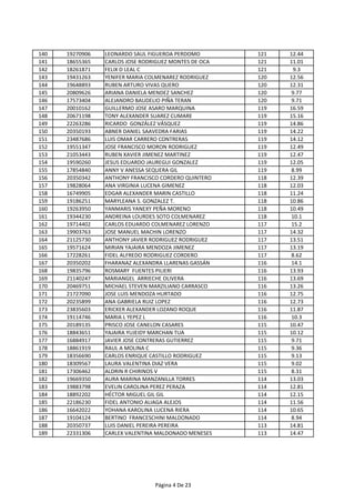 140 19270906 LEONARDO SAUL FIGUEROA PERDOMO 121 12.44
141 18655365 CARLOS JOSE RODRIGUEZ MONTES DE OCA 121 11.01
142 18261871 FELIX D LEAL C 121 9.3
143 19431263 YENIFER MARIA COLMENAREZ RODRIGUEZ 120 12.56
144 19648893 RUBEN ARTURO VIVAS QUERO 120 12.31
145 20809626 ARIANA DANIELA MENDEZ SANCHEZ 120 9.77
146 17573404 ALEJANDRO BAUDELIO PIÑA TERAN 120 9.71
147 20010162 GUILLERMO JOSE ASARO MARQUINA 119 16.59
148 20671198 TONY ALEXANDER SUAREZ CUMARE 119 15.16
149 22263286 RICARDO GONZÁLEZ VÁSQUEZ 119 14.86
150 20350193 ABNER DANIEL SAAVEDRA FARIAS 119 14.22
151 23487686 LUIS OMAR CARRERO CONTRERAS 119 14.12
152 19551347 JOSE FRANCISCO MORON RODRIGUEZ 119 12.49
153 21053443 RUBEN XAVIER JIMENEZ MARTINEZ 119 12.47
154 19590260 JESUS EDUARDO JAUREGUI GONZALEZ 119 12.05
155 17854840 ANNY V ANESSA SEQUERA GIL 119 8.99
156 20350342 ANTHONY FRANCISCO CORDERO QUINTERO 118 12.39
157 19828064 ANA VIRGINIA LUCENA GIMENEZ 118 12.03
158 16749905 EDGAR ALEXANDER MARIN CASTILLO 118 11.24
159 19186251 MARYLEANA S. GONZALEZ T. 118 10.86
160 19263950 YANMARIS YANEXY PEÑA MORENO 118 10.49
161 19344230 ANDREINA LOURDES SOTO COLMENAREZ 118 10.1
162 19714402 CARLOS EDUARDO COLMENAREZ LORENZO 117 15.2
163 19903763 JOSE MANUEL MACHIN LORENZO 117 14.32
164 21125730 ANTHONY JAVIER RODRIGUEZ RODRIGUEZ 117 13.51
165 19571624 MIRIAN YAJAIRA MENDOZA JIMENEZ 117 13.19
166 17228261 FIDEL ALFREDO RODRIGUEZ CORDERO 117 8.62
167 20350202 FHARANAZ ALEXANDRA LLARENAS GASSÁN 116 14.1
168 19835796 ROSMARY FUENTES PILIERI 116 13.93
169 21140247 MARIANGEL ARRIECHE OLIVERA 116 13.69
170 20469751 MICHAEL STEVEN MARZILIANO CARRASCO 116 13.26
171 21727090 JOSE LUIS MENDOZA HURTADO 116 12.75
172 20235899 ANA GABRIELA RUIZ LOPEZ 116 12.73
173 23835603 ERICKER ALEXANDER LOZANO ROQUE 116 11.87
174 19114746 MARIA L YEPEZ L 116 10.3
175 20189135 PRISCO JOSE CANELON CASARES 115 10.47
176 18843651 YAJAIRA YUJEIDY MARCHAN TUA 115 10.12
177 16884917 JAVIER JOSE CONTRERAS GUTIERREZ 115 9.71
178 18861919 RAUL A MOLINA C 115 9.36
179 18356690 CARLOS ENRIQUE CASTILLO RODRIGUEZ 115 9.13
180 18309567 LAURA VALENTINA DIAZ VERA 115 9.02
181 17306462 ALDRIN R CHIRINOS V 115 8.31
182 19669350 AURA MARINA MANZANILLA TORRES 114 13.03
183 19883798 EVELIN CAROLINA PEREZ PERAZA 114 12.81
184 18892202 HÉCTOR MIGUEL GIL GIL 114 12.15
185 22186230 FIDEL ANTONIO ALIAGA ALEJOS 114 11.56
186 16642022 YOHANA KAROLINA LUCENA RIERA 114 10.65
187 19104124 BERTINO FRANCESCHINI MALDONADO 114 8.94
188 20350737 LUIS DANIEL PEREIRA PEREIRA 113 14.81
189 22331306 CARLEX VALENTINA MALDONADO MENESES 113 14.47
Página 4 De 23
 