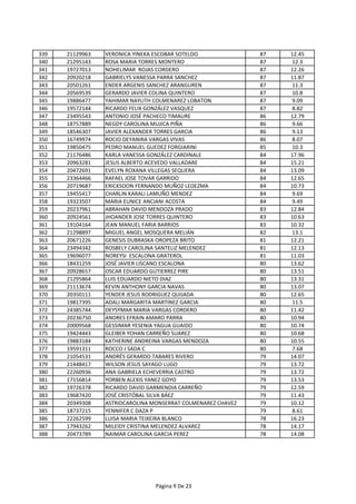339 21129963 VERONICA YINEKA ESCOBAR SOTELDO 87 12.45
340 21295143 ROSA MARIA TORRES MONTERO 87 12.3
341 19727013 NOHELIMAR ROJAS CORDERO 87 12.26
342 20920218 GABRIELYS VANESSA PARRA SANCHEZ 87 11.87
343 20501261 ENDER ARGENIS SANCHEZ ARANGUREN 87 11.3
344 20569539 GERARDO JAVIER COLINA QUINTERO 87 10.8
345 19886477 YAHIMAR NAYLITH COLMENAREZ LOBATON 87 9.09
346 19572144 RICARDO FELIX GONZÁLEZ VASQUEZ 87 8.82
347 23495543 ANTONIO JOSÉ PACHECO TIMAURE 86 12.79
348 18757889 NEGDY CAROLINA MUJICA PIÑA 86 9.66
349 18546307 JAVIER ALEXANDER TORRES GARCIA 86 9.13
350 16749974 ROCIO DEYANIRA VARGAS VIVAS 86 8.07
351 19850475 PEDRO MANUEL GUEDEZ FORGIARINI 85 10.3
352 21176486 KARLA VANESSA GONZÁLEZ CARDINALE 84 17.96
353 20963281 JESUS ALBERTO ACEVEDO VALLADARE 84 15.21
354 20472691 EVELYN ROXANA VILLEGAS SEQUERA 84 13.09
355 23364466 RAFAEL JOSE TOVAR GARRIDO 84 12.65
356 20719687 ERICKSOON FERNANDO MUÑOZ LEDEZMA 84 10.73
357 19455417 CHARLIN KARALI LAMUÑO MENDEZ 84 9.69
358 19323507 MARIA EUNICE ANCIANI ACOSTA 84 9.49
359 20237961 ABRAHAN DAVID MENDOZA PRADO 83 12.84
360 20924561 JHOANDER JOSE TORRES QUINTERO 83 10.63
361 19104164 JEAN MANUEL FARIA BARRIOS 83 10.32
362 21298897 MIGUEL ANGEL MOSQUERA MELIÁN 82 13.1
363 20671226 GENESIS DUBRASKA OROPEZA BRITO 81 12.21
364 23494342 ROSBELY CAROLINA SANTELIZ MELENDEZ 81 12.13
365 19696077 NOREYSI ESCALONA GRATEROL 81 11.03
366 18431259 JOSÉ JAVIER LISCANO ESCALONA 80 13.62
367 20928657 OSCAR EDUARDO GUTIERREZ PIRE 80 13.51
368 21295864 LUIS EDUARDO NIETO DIAZ 80 13.31
369 21113674 KEVIN ANTHONY GARCIA NAVAS 80 13.07
370 20350111 YENDER JESUS RODRIGUEZ QUIJADA 80 12.65
371 19817395 ADALI MARGARITA MARTINEZ GARCIA 80 11.5
372 24385744 DEYSYMAR MARIA VARGAS CORDERO 80 11.42
373 20236750 ANDRES EFRAIN AMARO PARRA 80 10.94
374 20009568 GESSIMAR YESENIA YAGUA GUAIDO 80 10.74
375 19424443 GLEIBER YOHAN CARREÑO SUAREZ 80 10.68
376 19883184 KATHERINE ANDREINA VARGAS MENDOZA 80 10.55
377 19591311 ROCCO J SADA C 80 7.68
378 21054531 ANDRÉS GERARDO TABARES RIVERO 79 14.07
379 21448417 WILSON JESUS SAYAGO LUGO 79 13.72
380 22260936 ANA GABRIELA ECHEVERRIA CASTRO 79 13.72
381 17156814 YORBEN ALEXIS YANEZ GOYO 79 13.53
382 19726378 RICARDO DAVID GARMENDIA CARREÑO 79 12.59
383 19687420 JOSÉ CRISTÓBAL SILVA BÁEZ 79 11.43
384 20349308 ASTRIDCAROLINA MONSERRAT COLMENAREZ CHAVEZ 79 10.12
385 18737215 YENNIFER C DAZA P 79 8.61
386 22262599 LUISA MARIA TEIXEIRA BLANCO 78 16.23
387 17943262 MILEIDY CRISTINA MELENDEZ ALVAREZ 78 14.17
388 20473789 NAIMAR CAROLINA GARCIA PEREZ 78 14.08
Página 9 De 23
 