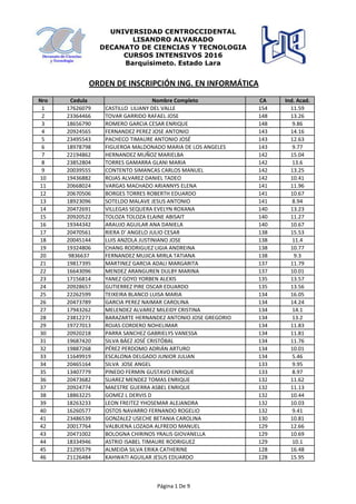 Nro Cedula Nombre Completo CA Ind. Acad.
1 17626079 CASTILLO LILIANY DEL VALLE 154 11.59
2 23364466 TOVAR GARRIDO RAFAEL JOSE 148 13.26
3 18656790 ROMERO GARCIA CESAR ENRIQUE 148 9.86
4 20924565 FERNANDEZ PEREZ JOSE ANTONIO 143 14.16
5 23495543 PACHECO TIMAURE ANTONIO JOSÉ 143 12.63
6 18978798 FIGUEROA MALDONADO MARIA DE LOS ANGELES 143 9.77
7 22194862 HERNANDEZ MUÑOZ MARIELBA 142 15.04
8 23852804 TORRES GAMARRA GLANI MARIA 142 13.6
9 20039555 CONTENTO SIMANCAS CARLOS MANUEL 142 13.25
10 19436882 ROJAS ALVAREZ DANIEL TADEO 142 10.41
11 20668024 VARGAS MACHADO ARIANNYS ELENA 141 11.96
12 20670506 BORGES TORRES ROBERTH EDUARDO 141 10.67
13 18923096 SOTELDO MALAVE JESUS ANTONIO 141 8.94
14 20472691 VILLEGAS SEQUERA EVELYN ROXANA 140 13.23
15 20920522 TOLOZA TOLOZA ELAINE ABISAIT 140 11.27
16 19344342 ARAUJO AGUILAR ANA DANIELA 140 10.67
ORDEN DE INSCRIPCIÓN ING. EN INFORMÁTICA
UNIVERSIDAD CENTROCCIDENTAL
LISANDRO ALVARADO
DECANATO DE CIENCIAS Y TECNOLOGIA
CURSOS INTENSIVOS 2016
Barquisimeto. Estado Lara
17 20470561 RIERA D' ANGELO JULIO CESAR 138 15.53
18 20045144 LUIS ANZOLA JUSTINIANO JOSE 138 11.4
19 19324806 CHANG RODRIGUEZ LIGIA ANDREINA 138 10.77
20 9836637 FERNANDEZ MUJICA MIRLA TATIANA 138 9.3
21 19817395 MARTINEZ GARCIA ADALI MARGARITA 137 11.79
22 16643096 MENDEZ ARANGUREN DULBY MARINA 137 10.01
23 17156814 YANEZ GOYO YORBEN ALEXIS 135 13.57
24 20928657 GUTIERREZ PIRE OSCAR EDUARDO 135 13.56
25 22262599 TEIXEIRA BLANCO LUISA MARIA 134 16.05
26 20473789 GARCIA PEREZ NAIMAR CAROLINA 134 14.24
27 17943262 MELENDEZ ALVAREZ MILEIDY CRISTINA 134 14.1
28 23812271 BARAZARTE HERNANDEZ ANTONIO JOSE GREGORIO 134 13.2
29 19727013 ROJAS CORDERO NOHELIMAR 134 11.83
30 20920218 PARRA SANCHEZ GABRIELYS VANESSA 134 11.81
31 19687420 SILVA BÁEZ JOSÉ CRISTÓBAL 134 11.76
32 19887268 PÉREZ PERDOMO ADRIÁN ARTURO 134 10.01
33 11649919 ESCALONA DELGADO JUNIOR JULIAN 134 5.46
34 20465164 SILVA JOSE ANGEL 133 9.95
35 13407779 PINEDO FERMIN GUSTAVO ENRIQUE 133 8.97
36 20473682 SUAREZ MENDEZ TOMAS ENRIQUE 132 11.62
37 20924774 MAESTRE GUERRA ASBEL ENRIQUE 132 11.13
38 18863225 GOMEZ L DERVIS D 132 10.44
39 18263233 LEON FREITEZ YHOSEMAR ALEJANDRA 132 10.03
40 16260577 OSTOS NAVARRO FERNANDO ROGELIO 132 9.41
41 23486539 GONZALEZ USECHE BETANIA CAROLINA 130 10.81
42 20017764 VALBUENA LOZADA ALFREDO MANUEL 129 12.66
43 20471002 BOLOGNA CHIRINOS YRALIS GIOVANELLA 129 10.69
44 18334946 ASTRID ISABEL TIMAURE RODRIGUEZ 129 10.1
45 21295579 ALMEIDA SILVA ERIKA CATHERINE 128 16.48
46 21126484 KAHWATI AGUILAR JESUS EDUARDO 128 15.95
Página 1 De 9
 